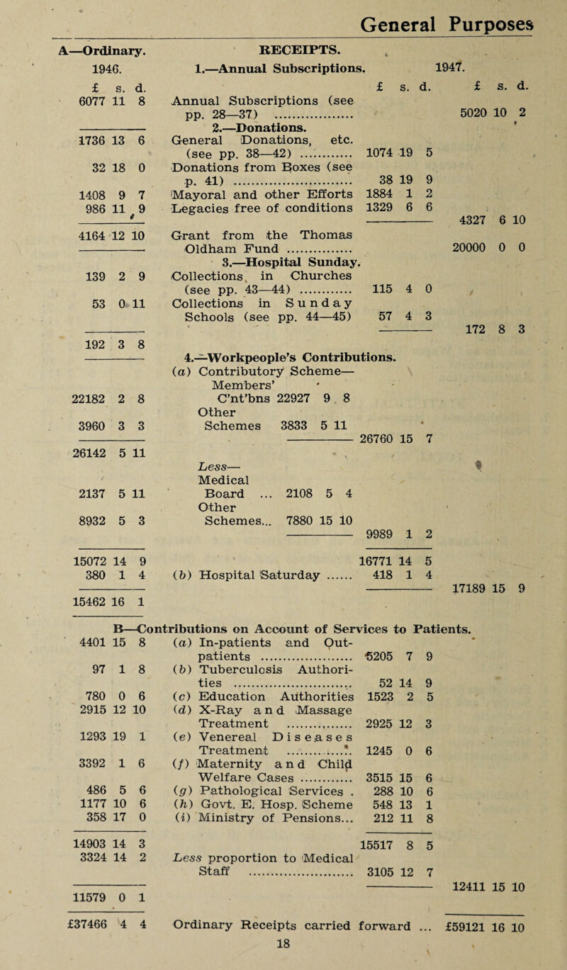 General Purposes \—Ordinary. RECEIPTS. 4 1946. 1.—Annual Subscriptions. 1947. £ s. d. £ s. d. £ 6077 11 8 Annual Subscriptions (see pp. 28—37) . 5020 2.—Donations. 1736 13 6 General Donations, etc. (see pp. 38—42) . 1074 19 5 32 18 0 Donations from Boxes (see p. 41) . 38 19 9 1408 9 7 'Mayoral and other Efforts 1884 1 2 986 11 9 Legacies free of conditions 1329 6 6 t 4327 4164 12 10 Grant from the Thomas OlrlVin m 'R'linU 20000 3.—Hospital Sunday. 139 2 9 Collections in Churches (see pp. 43—44) . 115 4 0 53 0 11 Collections in Sunday Schools (see pp. 44—45) 57 4 3 172 192 3 8 4.—Workpeople’s Contributions. (a) Contributory Scheme— Members’ - 22182 2 8 C’nt’bns 22927 9 8 Other 3960 3 3 Schemes 3833 5 11 26760 15 7 26142 5 11 Less— A) Medical ✓ • 2137 5 11 Board ... 2108 5 4 Other 1 8932 5 3 Schemes... 7880 15 10 9989 1 2 15072 14 9 16771 14 5 380 1 4 (b) Hospital Saturday . 418 1 4 17189 15462 16 1 B—Contributions on Account of Services to Patients. 4401 15 8 (a) In-patients and Out- * patients . f>205 7 9 97 1 8 (b) Tuberculosis Authori- ties . 52 14 9 780 0 6 (c) Education Authorities 1523 2 5 2915 12 10 (d) X-Ray and .Massage Treatment . 2925 12 3 1293 19 1 (e) Venereal Diseases Treatment ..?. 1245 0 6 3392 1 6 (/) Maternity and Child Welfare Cases . 3515 15 6 486 5 6 (g) Pathological Services . 288 10 6 1177 10 6 (h) Govt. E. Hosp. Scheme 548 13 1 358 17 0 (i) Ministry of Pensions... 212 11 8 14903 14 3 15517 8 5 3324 14 2 Less proportion to Medical Staff . 3105 12 7 12411 11579 0 1 Ordinary Receipts carried forward ... £59121 16 10 £37466 4 4