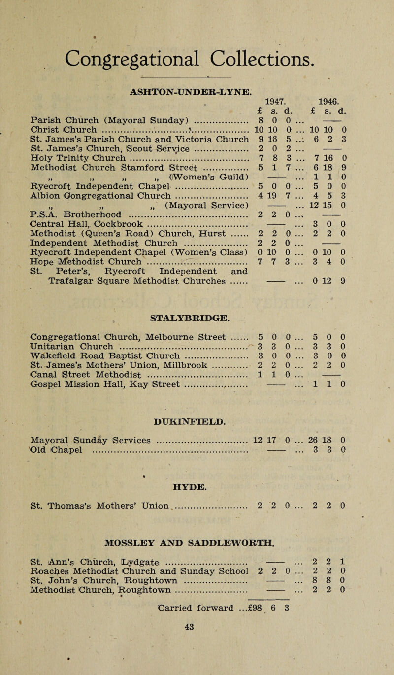 • / < / Congregational Collections. ASHTON-UNDER-LYNE. 1947. 1946. £ s. d. £ s. d. Parish Church (Mayoral Sunday) . 8 0 0 ... - Christ Church ....'. 10 10 0 ... 10 10 0 St. James’s Parish Church and Victoria Church 9 16 5 ... 6 2 3 St. James’s Church, Scout Service . 2 0 2 ... - Holy Trinity Church .... 7 8 3 ... 7 16 0 Methodist Church Stamford Street . 5 1 7... 6 18 9 „ „ „ „ (Women’s Guild) - ... 1 1 0 Ryecroft Independent Chapel . 5 0 0... 5 0 0 Albion 'Congregational Church . 4 19 7... 4 5 3 „ „ „ (Mayoral Service) - ... 12 15 0 P.S.A. Brotherhood . 2 2 0 ..* - Central Hall, Cockbrook . ... 3 0 0 Methodist (Queen’s Road) Church, Hurst . 2 2 0... 2 2 0 Independent Methodist Church . 2 2 0 ... - Ryecroft Independent Chapel (Women's Class) 0 10 0 ... 0 10 0 Hope Methodist Church .,7.. 7 7 3 ... 3 4 0 St. Peter’s, Ryecroft Independent and Trafalgar Square Methodist Churches . ... 0 12 9 STAEYBRIDGE. Congregational Church, Melbourne Street . 5 0 0... 5 0 0 Unitarian Church ./~ 3 3 0... 3 3 0 Wakefield Road Baptist Church . 3 0 0... 3 0 0 St. James’s Mothers’ Union, Millbrook . 2 2 0... 2 2 0 Canal Street Methodist . 1 1 0 ... - Gospel Mission Hall, Kay Street . ... 1 1 0 DUKINFIELD. Mayoral Sunday Services . 12 17 0 ... 26 18 0 Old Chapel . . ... 3 3 0 HYDE. St. Thomas’s Mothers’ Union.. 2 2 0 ... 2 2 0 MOSSLEY AND SADDUEWORTH. St. Ann’s Church, iLydgate . ••• 2 2 1 Roaches Methodist Church and Sunday School 2 2 0 ... 2 2 0 St. John’s Church, Roughtown . ... 8 8 0 Methodist Church, Roughtown. ... 2 2 0 * Carried forward ...£98 6 3 I