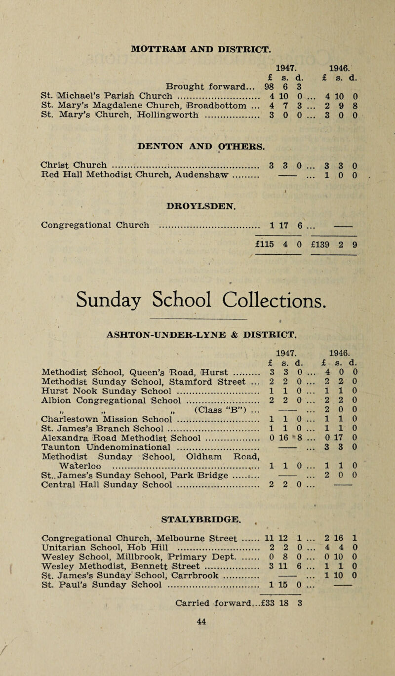 MOTTRAM AND DISTRICT. 1947. 1946. £ s. d. £ s. d. Brought forward... 98 6 3 Michael’s Parish Church . 4 10 0 ... 4 10 0 St. Mary’s Magdalene Church, Broadbottom ... 4 7 3... 2 9 8 St. Mary’s Church, Hollingworth . 3 0 0... 3 0 0 DENTON AND OTHERS. Christ Church .;. 3 3 0 ... 3 3 0 Red Hall Methodist Church, Audenshaw. . ... 1 0 0 DROYLSDEN. Congregational Church . 1 17 6 ... £115 4 0 £139 2 9 Sunday School Collections. ASHTON-UNDER-LYNE & DISTRICT. 1947. 1946. £ s. d. £ s. d. Methodist School, Queen’s Road, Hurst .. 3 3 0 ... 4 0 0 Methodist Sunday School, Stamford Street ... 2 2 0... 2 2 0 Hurst Nook Sunday School . 1 1 0... 1 1 0 Albion Congregational School . 2 2 0... 2 2 0 „ „ „ (Class “B”) ... - ...2 0 0 Charlestown Mission School . 1 1 0... 1 1 0 St. James’s Branch School . 1 1 0... 1 1 0 Alexandra Road Methodist School . 0 16 8 ... 0 17 0 Taunton Undenominational . . ... 3 3 0 Methodist Sunday School, Oldham Road, Waterloo . 1 1 0 ... 1 1 0 St.. James’s Sunday School, Park Bridge . . ... 2 0 0 Central Hall Sunday School . 2 2 0 ...- STALYRRIDGE. Congregational Church, Melbourne Street . 11 12 1 ... 2 16 1 Unitarian School, Hob Hill . 2 2 0... 4 4 0 Wesley School, Millbrook, Primary Dept. 0 8 0... 0 10 0 Wesley Methodist, Bennett Street . 3 11 6... 1 1 0 St. James’s Sunday School, Carrbrook . . ... 1 10 0 St. Paul’s Sunday School . 1 15 0 ... - Carried forward...£33 18 3