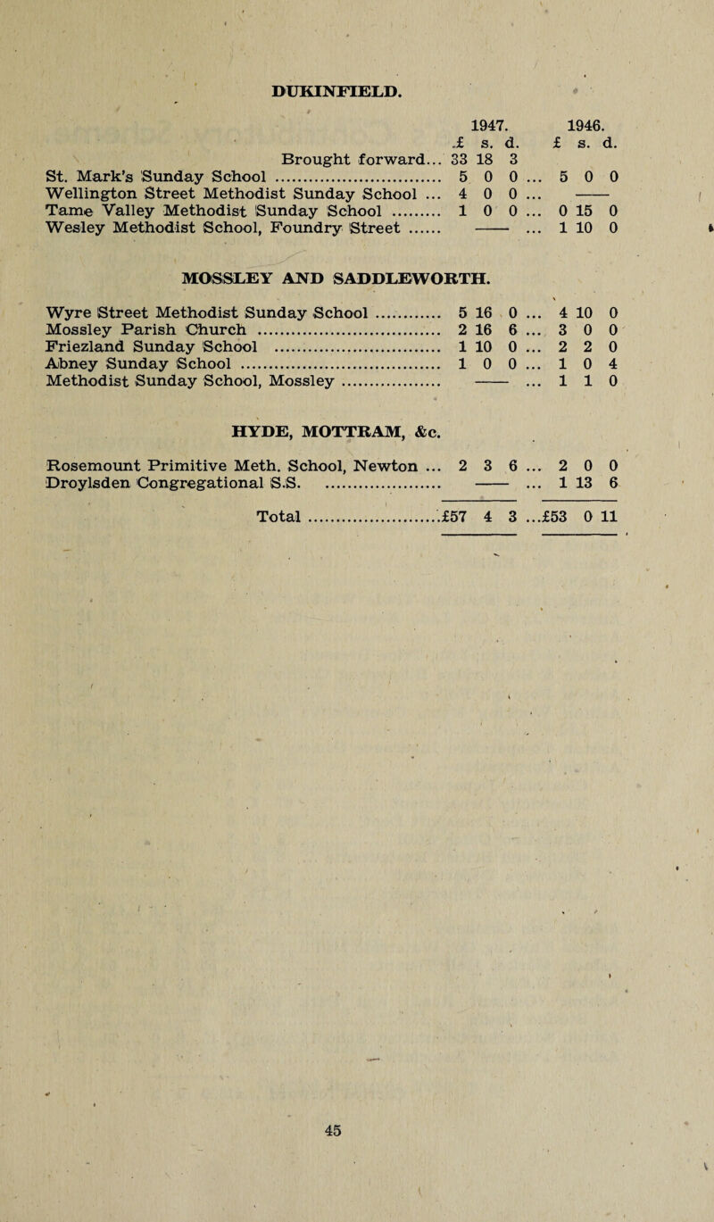 DUKINEIELD. 1947. 1946. .£ s. d. f s. d. Brought forward... 33 18 3 St. Mark’s Sunday School . 5 0 0... 5 0 0 Wellington Street Methodist Sunday School ... 4 0 0 ... - Tame Valley Methodist Sunday School . 1 0 0... 0 15 0 Wesley Methodist School, Foundry Street . ... 1 10 0 MOSSLEY AND SADDLEWORTH. Wyre Street Methodist Sunday School . 5 16 0 ... 4 10 0 Mossley Parish Church . 2 16 6... 3 0 0 Friezland Sunday School . 1 10 0... 2 2 0 Ahney Sunday School . 1 0 0 ... 1 0 4 Methodist Sunday School, Mossley... ... 1 1 0 HYDE, MOTTRAM, &c. Rosemount Primitive Meth. School, Newton ... 2 3 6... 2 0 0 Droylsden Congregational S.S. ... 1 13 6