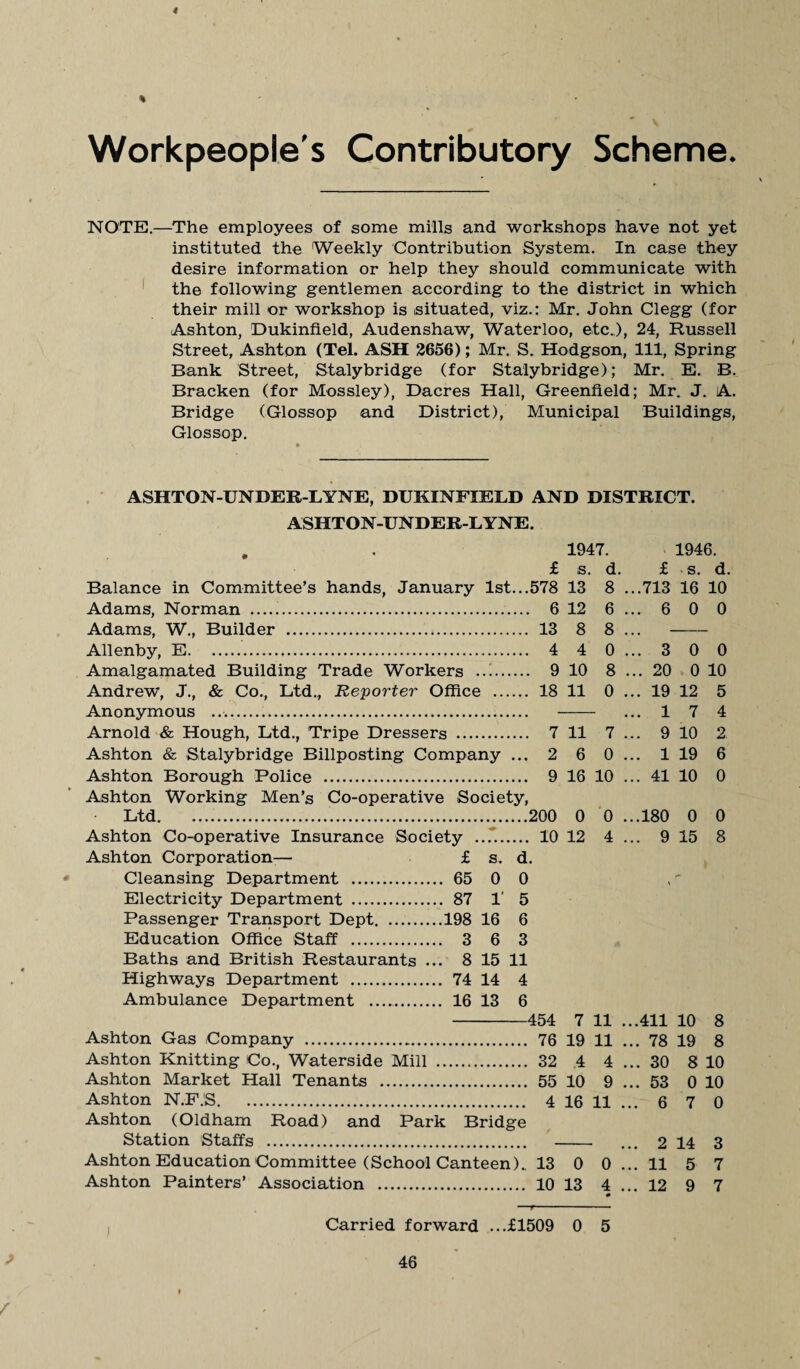 % Workpeople's Contributory Scheme. NOTE.—The employees of some mills and workshops have not yet instituted the Weekly Contribution System. In case they desire information or help they should communicate with the following gentlemen according to the district in which their mill or workshop is situated, viz.: Mr. John Clegg (for Ashton, Dukinfield, Audenshaw, Waterloo, etc.,), 24, Russell Street, Ashton (Tel. ASH 2656); Mr. S. Hodgson, 111, Spring Bank Street, Stalybridge (for Stalybridge); Mr. E. B. Bracken (for Mossley), Dacres Hall, Greenfield; Mr. J. A. Bridge (Glossop and District), Municipal Buildings, Glossop. 3 20 19 12 1 7 9 10 1 19 41 10 0 0 0 10 5 4 2. 6 0 ASHTON-UNDEE-LYNE, DUKINFLELD AND DISTRICT. ASHTON-UNDER-LYNE. . . 1947. 1946. f s. d. £ s. d. Balance in Committee's hands, January 1st...578 13 8 ...713 16 10 Adams, Norman .. 6 12 6 ... 6 0 0 Adams, W., Builder . 13 8 8 ...- Allenby, E. 4 4 0 Amalgamated Building Trade Workers ..^. 9 10 8 Andrew, J., & Co., Ltd., Reporter Office . 18 11 0 Anonymous .... . Arnold & Hough, Ltd., Tripe Dressers . 7 11 7 Ashton & Stalybridge Billposting Company ... 2 6 0 Ashton Borough Police . 9 16 10 Ashton Working Men’s Co-operative Society, Ltd. 200 0 0 ...180 0 0 Ashton Co-operative Insurance Society .. 10 12 4 ... 9 15 8 Ashton Corporation— £ s. d. Cleansing Department . 65 0 0 Electricity Department . 87 1* 5 Passenger Transport Dept.198 16 6 Education Office Staff . 3 6 3 Baths and British Restaurants ... 8 15 11 Highways Department . 74 14 4 Ambulance Department .. 16 13 6 Ashton Market Hall Tenants Ashton (Oldham Station Staffs Road) and Park Bridge -454 7 11 ...411 10 8 . 76 19 11 ... 78 19 8 . 32 4 4 ... 30 8 10 . 55 10 9 ... 53 0 10 4 16 11 ... 6 7 0 ... 2 14 3 13 0 0 ... 11 5 7 10 13 4 • ... 12 9 7 Carried forward ...£1509 0 5 46