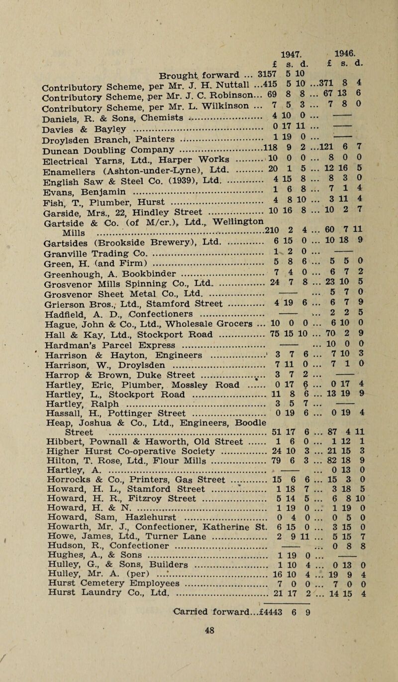 1947. 1946. £ s. d. £ s. d. Brought forward ... 3157 5 10 Contributory Scheme, per Mr. J. H„ Nuttall ...415 5 10 ...371 8 4 Contributory Scheme, per Mr. J. C. Robinson... 69 8 8 ... 67 id o Contributory Scheme, per Mr. L. Wilkinson ... 7 5 3... 7 8 0 Daniels, R. & Sons, Chemists . 4 10 0 — Davies & Bayley . 0 17 11 ••• Droylsden Branch, Painters .j. 1 I9 0 ••• Duncan Doubling Company . 118 9 2 ...121 6 7 Electrical Yarns, Ltd., Harper Works . 10 0 0 ... 8 0 0 Enamellers (Ashton-under-Lyne), Ltd. 20 1 5 ... 12 16 5 English Saw & Steel Co. (1939), Ltd.. 4 15 8 ... 8 3 0 Evans, Benjamin . 1 6 8 ••• 7 * Fish, T., Plumber, Hurst . 4 8 10 ... 3 11 4 Garside, Mrs., 22, Hindley Street . 10 16 8 ... 10 2 7 Gartside & Co. (of M/cr.)„ Ltd.,, Wellington Mills .;...210 2 4 ... 60 7 11 Gartsides (Brookside Brewery), Ltd. 6 15 0 ... 10 18 9 Granville Trading Co. . 1 2 0 ... Green, H. (and Firm) .. 5 8 6 ... 5 5 0 Greenhough, A. Bookbinder . 7 4 0... 6 7 2 Grosvenor Mills Spinning Co., Ltd. . 24 7 8 ... 23 10 5 Grosvenor Sheet Metal Co., Ltd... ••• 5 7 0 Grierson Bros.,- Ltd., Stamford Street . 4 19 6... 6 7 9 Hadfield, A. D., Confectioners . . ... 2 2 5 Hague, John & Co., Ltd., Wholesale Grocers ... 10 0 0 ... 6 10 0 Hall & Kay, Ltd., Stockport Road . 75 15 10 ... 70 2 9 Hardman’s Parcel Express . . ... 10 0 0 Harrison & Hayton, Engineers .' 3 7 6 ... 7 10 3 Harrison, W., Droylsden . 7 11 0... 7 1 0 Harrop & Brown, Duke Street .v.. 3 7 2 ... - Hartley, Eric, Plumber, Mossley Road . 0 17 6 ... 0 17 4 Hartley, L., Stockport Road . 11 8 6 ... 13 19 9 Hartley, Ralph ... 3 5 7 ... - Hassall, H., Pottinger Street . 0 19 6 ... 0 19 4 Heap, Joshua & Co., Ltd., Engineers, Boodle Street . 51 17 6 ... 87 4 11 Hibbert, Pownall & Haworth, Old Street . 1 6 0... 112 1 Higher Hurst Co-operative Society . 24 10 3 ... 21 15 3 Hilton, T. Rose, Ltd., Flour Mills . 79 6 3 ... 82 18 9 Hartley, A. * - ... 0 13 0 Horrocks & Co., Printers, Gas Street . 15 6 6 ... 15 3 0 Howard, H. L., Stamford Street ...*.. 1 18 7 ... 3 18 5 Howard, H. R., Fitzroy Street . 5 14 5 ... 6 8 10 Howard, H. & N. 1 19 0 ... 1 19 0 Howard, Sam, Hazlehurst . 0 4 0... 0 5 0 Howarth, Mr. J., Confectioner, Katherine St. 6 15 0 ... 3 15 0 Howe, James, Ltd., Turner Lane . 2 9 11 ... 5 15 7 Hudson, R., Confectioner . . ... 0 8 8 Hughes, A., & Sons ... 1 19 0 ... - Hulley, G., & Sons, Builders . 1 10 4 ... 0 13 0 Hulley, Mr. A. (per) ....*. 16 10 4 ... 19 9 4 Hurst Cemetery Employees . 7 0 0... 7 0 0 Hurst Laundry Co., Ltd. 21 17 2 ... 14 15 4 ■.- Carried forward...£4443 6 9 /