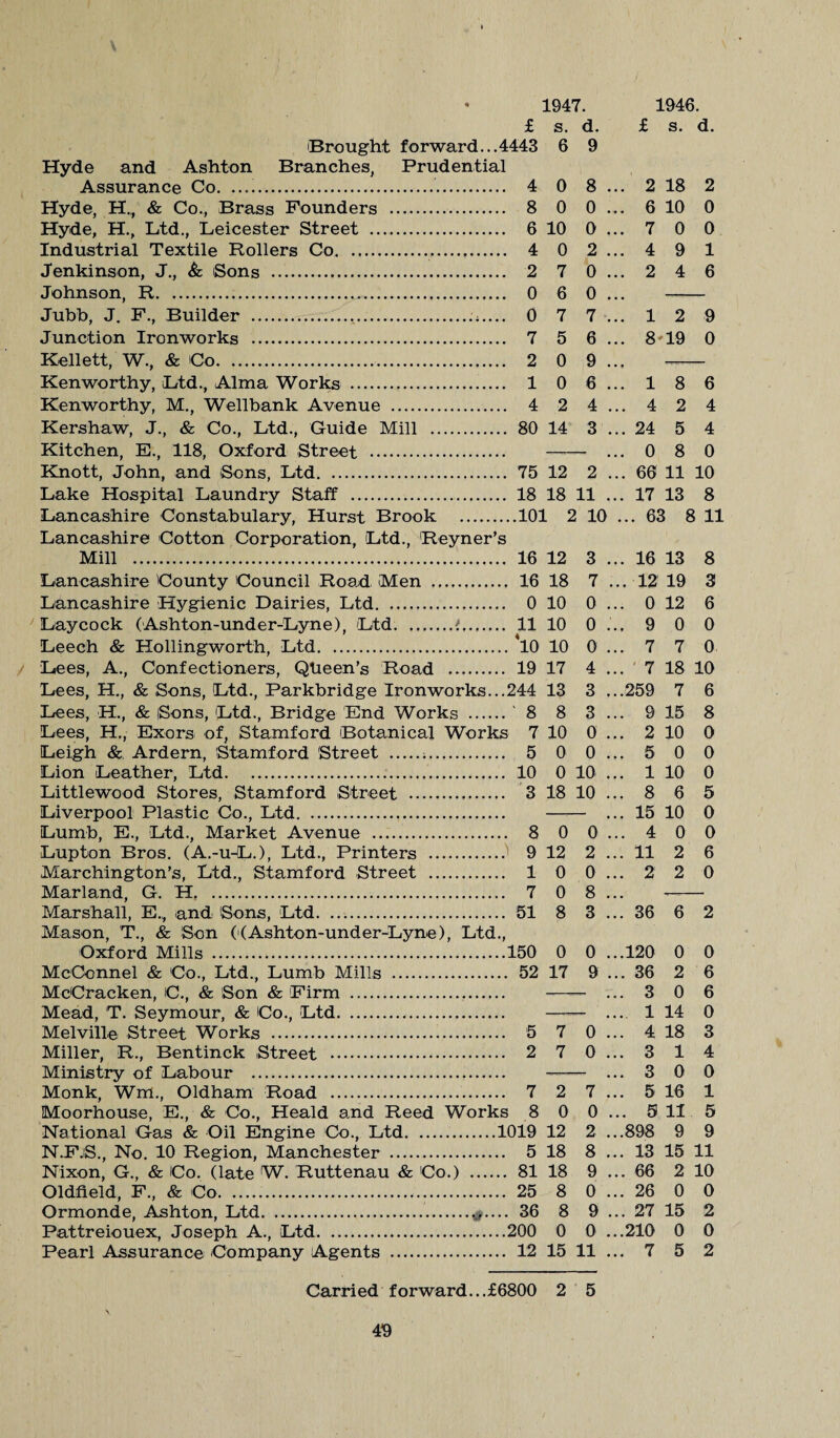 1946. £ s. d. V 1947. £ s. d. 'Brought forward...4443 6 9 Hyde and Ashton Branches, Prudential Assurance Co. .. 4 0 8 ... 2 18 2 Hyde, H., & Co., Brass Founders . 8 0 0 ... 6 10 0 Hyde, H., Ltd., Leicester Street . 6 10 0... 7 0 0 Industrial Textile Rollers Co. 4 0 2 ... 4 9 1 Jenkinson, J., & Sons . 2 7 0... 2 4 6 Johnson, R. 0 6 0 ... - Jubb, J. F., Builder ...:;.... 0 7 7 ... 1 2 9 Junction Ironworks . 7 5 6 ... 8* 19 0 Kellett, W., & Co. 2 0 9... -— Kenworthy, Ltd., Alma Works . 1 0 6... 1 8 6 Kenworthy, M., Well-bank Avenue . 4 2 4... 4 2 4 Kershaw, J., & Co., Ltd., Guide Mill . 80 14 3 ... 24 5 4 Kitchen, E., 118, Oxford Street . ——- ... 0 8 0 Knott, John, and Sons, Ltd. 75 12 2 ... 66 11 10 Lake Hospital Laundry Staff . 18 18 11 ... 17 13 8 Lancashire Constabulary, Hurst Brook .101 2 10 ... 63 8 11 Lancashire Cotton Corporation, Ltd., Reyner’s Mill . 16 12 3 ... 16 13 8 Lancashire County Council Road Men . 16 18 7 ... 12 19 3 Lancashire Hygienic Dairies, Ltd. 0 10 0 ... 0 12 6 Laycock (Ashton-under-Lyne), Ltd.i. 11 10 0 ... 9 0 0 Leech & Hollingworth, Ltd.*10 10 0 ... 7 7 0 Lees, A., Confectioners, Qlieen’s Road . 19 17 4 ... 7 18 10 Lees, H., & Sons, Ltd., Parkbridge Ironworks...244 13 3 ...259 7 6 Lees, H., & Sons, Ltd., Bridge End Works . 8 8 3... 9 15 8 Lees, H., Exors of, Stamford Botanical Works 7 10 0 ... 2 10 0 Leigh & Ardern, Stamford Street .;. 5 0 0 ... 5 0 0 Lion Leather, Ltd. 10 0 10 ... 1 10 0 Littlewood Stores, Stamford Street . 3 18 10 ... 8 6 5 Liverpool Plastic Co., Ltd. . ... 15 10 0 Lumb, E., Ltd., Market Avenue . 8 0 0 ... 4 0 0 Lupton Bros. (A.-u-L.), Ltd., Printers .) 9 12 2 ... 11 2 6 Marchington’s, Ltd., Stamford Street . 1 0 0... 2 2 0 Marland, G. H. 7 0 8 ... -- Marshall, E., and Sons, Ltd. . 51 8 3 ... 36 6 2 Mason, T., & Son ((Ashton-under-Lyne), Ltd., Me Conn el & Co., Ltd., Lumb Mills . 52 17 9 ... 36 2 6 McCracken, C., & Son & Firm . . ... 3 0 6 Mead, T. Seymour, & Co., Ltd. . ... 1 14 0 Melville Street Works . 5 7 0 ... 4 18 3 Miller, R., Bentinck Street . 2 7 0... 3 1 4 Ministry of Labour . .. ... 3 0 0 Monk, Wm., Oldham Road . 7 2 7 ... 5 16 1 Moorhouse, E., & Co., Heald a.nd Reed Works 8 0 0 ... 5 11 5 National Gas & Oil Engine Co., Ltd.1019 12 2 ...898 9 9 N.F.S., No. 10 Region, Manchester . 5 18 8 ... 13 15 11 Nixon, G., & Co. (late W. Ruttenau & Co.) . 81 18 9 ... 66 2 10 Oldfield, F., & Co... 25 8 0 ... 26 0 0 Ormonde, Ashton, Ltd..vf— 36 8 9 ... 27 15 2 Pattreiouex, Joseph A., Ltd.200 0 0 ...210 0 0 Pearl Assurance Company Agents . 12 15 11 ... 7 5 2 Carried forward...£6800 2 5
