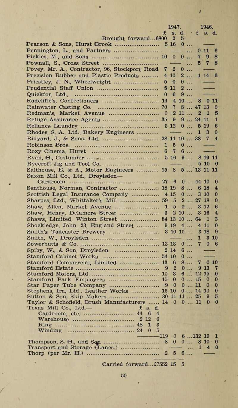 ♦ 1947. £ s. d. Brought forward.. .6800 2 5 Pearson & Sons, Hurst Brook . ... 5 16 0 Pennington, L., and Partners . Pickles, M., and Sons . ... 10 0 0 Pownall, S., Cross Street . Povey, Mr. A., Contractor, 96, Stockport Road 7 2 0 Precision Rubber and Plastic Products .. ... 4 10 2 Priestley, J. N., Wheelwright . ... 5 0 0 Prudential Staff Union .. ... 5 11 2 Quickfor, Ltd., . ... 0 6 9 Radcliffe’s, Confectioners . ... 14 4 10 Rainwater Casting Co. ... 70 7 8 Redman’s, Market Avenue . ... 0 2 11 Refuge Assurance Agents . ... 35 9 9 Reliance Laundry ..\.. ... 5 12 0 Rhodes, S. A., Ltd., Bakery Engineers Ridyard, J., & Sons. Ltd. ... 28 11 10 Robinson Bros ... ... 1 5 0 Roxy Cinema, Hurst . ... 6 7 6 Ryan, OH., Costumier ... ... 5 16 9 Rye-croft Jig and Tool Co. Salthouse, E. & A., Motor Engineers ... 15 8 5 Saxon Mill Co., Ltd., Droylsden— Cardroom . .... 27 6 0 Senthouse, Norman, Contractor . ... 18 19 8 Scottish Legal Insurance Company .. .... 4 15 0 Sharpes, Ltd., Whittaker’s Mill . .... 59 5 2 Shaw, Allen, Market Avenue . ... 1 5 0 Shaw, Henry, Delamere Street . ... 3 2 10 Shaws, Limited, Winton Street .. .... 84 13 10 Shockledge, John, 23, England Street ... 9 19 4 Smith’s Tadcaster Brewery . .... 3 10 10 Smith, W., Droylsden . Sowerbutts & Co. .... 13 18 0 Spiby, W., & Son, Droylsden . ... 2 14 6 Stamford Cabinet Works . ... 54 10 0 Stamford Commercial, Limited . ... 13 6 8 Stamford Estate . .... 9 2 0 Stamford Motors, Ltd. * ... 10 3 6 Stamford Park Employees . ... 15 0 0 Star Paper Tube Company . .... 9 0 0 Stephens, Ira, Ltd., Leather Works .. ... 16 10 0 Sutton & Son, Skip Makers . .... 30 11 11 Taylor & Schofield, Brush Manufacturers ... .... 14 0 0 Texas Mill Co., Ltd.— £ s. d. Cardroom, etc. 44 6 4 Warehouse . 2 12 6 Ring . 48 1 3 Winding . 24 0 5 - 119 0 6 Thompson, S. H., and S^pt . ... 8 0 0 Transport and Storage (Lancs.) . — Thorp (per Mr. H.) . 2 5 6 . Carried forward...£7552 15 5 / 1946. ■ £ s. d. .. 0 11 6 ..798 ..578 1 14 6 .. 8 0 11 .. 47 13 0 ..215 .. 24 11 1 .. 5 19 6 ..130 ..38 7 4 .. 8 19 11 .. 5 10 0 ..'13 11 11 .. 44 10 0 .. 6 18 4 .. 3 10 0 .. 27 18 0 .. 3 12 6 .. 3 16 4 ..64 1 3 .. 4 11 0 .. 3 18 9 .. 1 3 10 ..706 .. 7 0 10 .. 9 13 7 .. 12 15 0 ..15 0 0 ..11 0 0 .. 14 10 0 ..25 9 5 .. 11 0 0 ..132 19 1 .. 8 10 0 ..140