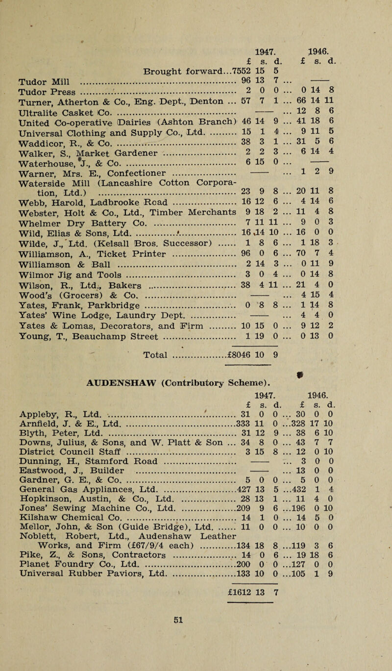 1947. 1946. £ s. d. £ s. d. Brought forward...7552 15 5 Tudor Mill .. 9(3 13 7 ... - Tudor Press . 2 0 0 ... 0 14 8 Turner, Atherton & Co., Eng. Dept., Denton ... 57 7 1 ... 66 14 11 Ultralite Casket Co. ... 12 8 6 United Co-operative Dairies (Ashton Branch) 46 14 9 ... 41 18 6 Universal Clothing and Supply Co., Ltd. 15 1 4 ... 9 11 5 Waddicor, R., & Co... 38 3 1 ... 31 5 6 Walker, S., Market Gardener . 2 2 3... 6 14 4 Waterhouse, *J., & Co. 6 15 0 ... Warner, Mrs. E., Confectioner . ••• 1 2 9 Waterside Mill (Lancashire Cotton Corpora¬ tion, Ltd.) . 23 9 8 ... 20 11 8 Webb, Harold, Ladbrooke Road . 16 12 6 ... 4 14 6 Webster, Holt & Co., Ltd., Timber Merchants 9 18 2 ... 11 4 8 Whelmer Dry Battery Co. .. 7 11 11 ... 9 0 3 Wild, Elias & Sons, Ltd.».. 16 <14 10 ... 16 0 0 Wilde, J./Ltd. (Kelsall Bros. Successor) . 1 8 6... 118 3 Williamson, A., Ticket Printer . 96 0 6 ... 70 7 4 Williamson & Ball . 2 14 3 ... 0 11 9 Wilmor Jig and Tools . 3 0 4 ... 0 14 8 Wilson, R., Ltd., Bakers . 38 4 11 ... 21 4 0 Wood's (Grocers) & Co. ... 4 15 4 Yates, Frank, Parkbridge . 0 8 8 ... 1 14 8 Yates’ Wine Lodge, Laundry Dept. . ... 4 4 0 Yates & Lomas, Decorators, and Firm . 10 15 0 ... 9 12 2 Young, T., Beauchamp Street . 1 19 0 ... 0 13 0 Total .£8046 10 9 •V AUDENSHAW (Contributory Scheme). 1947. 1946. £ s. d. £ s. d. Appleby, R., Ltd. ...'.. 31 0 0 ... 30 0 0 Arnfield, J. & E., Ltd.333 11 0 ...328 17 10 Blyth, Peter, Ltd. 31 12 9 ... 38 6 10 Downs, Julius, & Sons, and W. Platt & Son ... 34 8 0 ... 43 7 7 District Council Staff . 3 15 8 ... 12 0 10 Dunning, H., Stamford Road .. . ... 3 0 0 Eastwood, J., Builder . . ... 13 0 0 Gardner, G. E., & Co. 5 0 0... 5 0 0 General Gas Appliances, Ltd.427 13 5 ...432 1 4 Hopkinson, Austin, & Co., Ltd. 28 13 1 ... 11 4 0 Jones’ Sewing Machine Co., Ltd.209 9 6 ...196 0 10 Kilshaw Chemical Co. 14 1 0 ... 14 5 0 Mellor, John, & Son (Guide Bridge), Ltd..11 0 0 ... 10 0 0 Noblett, Robert, Ltd., Audenshaw Leather Works, and Firm (£67/9/4 each) .134 18 8 ...119 3 6 Pike, Z.,, & Sons, Contractors ...14 0 6 ... 19 18 6 Planet Foundry Co., Ltd.200 0 0 ...127 0 0 Universal Rubber Paviors, Ltd.133 10 0 ...105 1 9 £1612 13 7