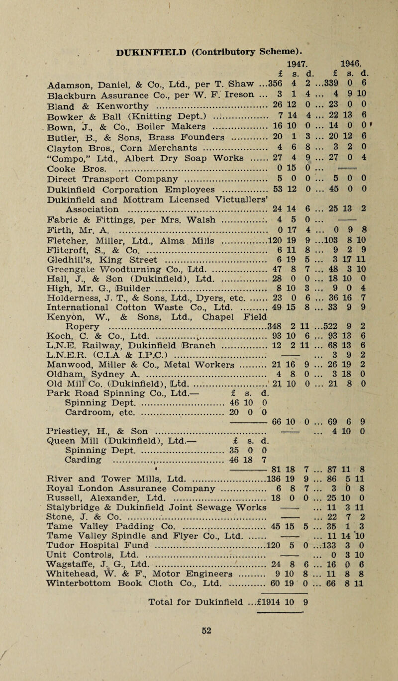 DUKINFIELD (Contributory Scheme). 1947. 1946. £ s. d. £ s. d. Adamson, Daniel, & Co., Ltd., per T. Shaw ...356 4 2 ...339 0 6 Blackburn Assurance Co., per W. F. Ireson ... 3 1 4... 4 9 10 Bland & Kenworthy . 26 12 0 ... 23 0 0 Bowker & Ball (Knitting Dept.,) .. 7 14 4 ... 22 13 6 Bown, J., & Co., Boiler Makers . 16 10 0 ... 14 0 0> Butler, B., & Sons, Brass Founders . 20 1 3 ... 20 12 6 Clayton Bros., Corn Merchants . 4 6 8... 3 2 0 “Compo,” Ltd., Albert Dry Soap Works . 27 4 9 ... 27 0 4 Cooke Bros. 0 15 0 ... - Direct Transport Company . 5 0 0... 5 0 0 Dukinfield Corporation Employees . 53 12 0 ... 45 0 0 Dukinfield and Mottram Licensed Victuallers’ Association . 24 14 6 ... 25 13 2 Fabric & Fittings, per Mrs. Walsh .. 4 5 0 ... - Firth, Mr. A. 0 17 4 ... 0 9 8 Fletcher, Miller, Ltd., Alma Mills .120 19 9 ...103 8 10 Flitcroft, S., & Co. 6 11 8... 9 2 9 Gledhill’s, King Street . 6 19 5 ... 3 17 11 Greengate Woodturning Co., Ltd. 47 8 7 ... 48 3 10 Hall, J., & Son (Dukinfield), Ltd. 28 0 0 18 10 0 High, Mr. G., Builder . 8 10 3... 9 0 4 Holderness, J. T., & Sons, Ltd., Dyers, etc. 23 0 6 ... 36 16 7 International Cotton Waste Co.,, Ltd. 49 15 8 ... 33 9 9 Kenyon, W., & Sons, Ltd., Chapel Field Ropery .348 2 11 ...522 9 2 Koch, C. & Co., Ltd. . 93 10 6 ,.. 93 13 6 L.N.E. Railway, Dukinfield Branch . 12 2 11 ... 68 13 6 L.N.E.R. (C.I.A & I.P.C.) . . ... 3 9 2 Man wood, Miller & Co., Metal Workers . 21 16 9 ... 26 19 2 Oldham, Sydney A. 4 8 0 ... 3 18 0 Old Mill Co. (Dukinfield), Ltd.'21 10 0 ... 21 8 0 Park Road Spinning Co., Ltd.— £ s. d. Spinning Dept. 46 10 0 Cardroomy etc. 20 0 0 - 66 10 0 ... 69 6 9 Priestley, H., & Son . —— ... 4 10 0 Queen Mill (Dukinfield), Ltd.— £ s. d. Spinning Dept. 35 0 0 Carding . 46 18 7 * 81 18 7 ... 87 11 8 River and Tower Mills, Ltd.136 19 9 ... 86 5 11 Royal London Assurance Company . 6 8 7... 3 b 8 Russell, Alexander, Ltd. 18 0 0 ... 25 10 0 Stalybridge & Dukinfield Joint Sewage Works - ... 11 3 11 Stone, J. & Co.... . ... 22 7 2 Tame Valley Padding Co. 45 15 5 ... 35 1 3 Tame Valley Spindle and Flyer Co., Ltd. —— ... 11 14 10 Tudor Hospital Fund .120 5 0 ...133 3 0 Unit Controls, Ltd.:. . ... 0 3 10 Wagstaffe, J. G., Ltd.'. 24 8 6 ... 16 0 6 Whitehead, W. & F., Motor Engineers . 9 10 8 ... 11 8 8 Winterbottom Book Cloth Co., Ltd. 60 19 0 ... 66 8 11 Total for Dukinfield ...£1914 10 9