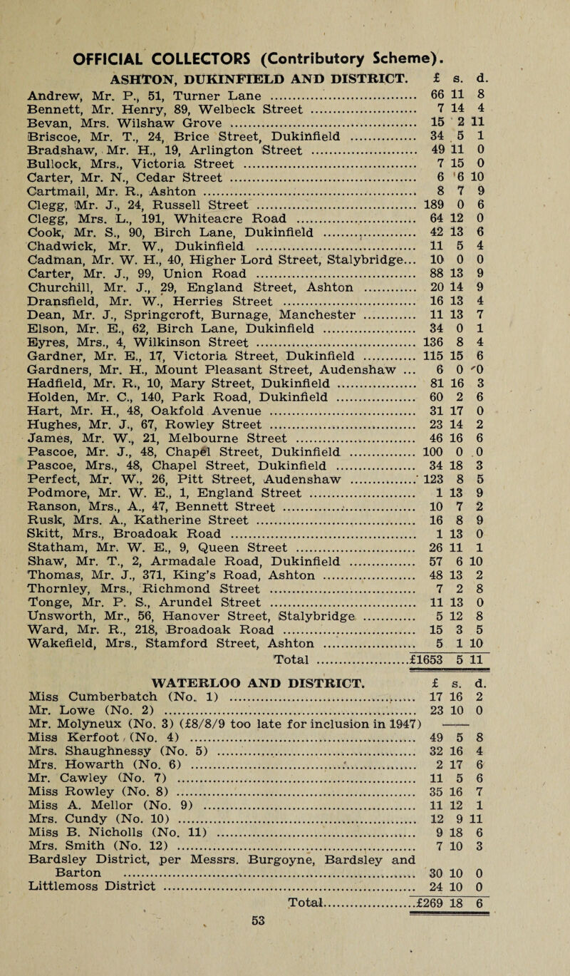 OFFICIAL COLLECTORS (Contributory Scheme). ASHTON, DUKINFIELD AND DISTRICT. £ s. d. Andrew, Mr. P., 51, Turner Lane . 66 11 8 Bennett, Mr. Henry, 89, Welbeck Street . 7 14 4 Bevan, Mrs. Wilshaw Grove .. 15 2 11 Briscoe, Mr. T., 24, Brice Street, Dukinfield . 34 5 1 Bradshaw, Mr. H., 19, Arlington Street . 49 11 0 Bullock, Mrs., Victoria Street .. 7 15 0 Carter, Mr. N., Cedar Street . 6 6 10 Cartmail, Mr. R., Ashton . 8 7 9 Clegg, Mr. J., 24, Russell Street . 189 0 6 Clegg, Mrs. L., 191, Whiteacre Road . 64 12 0 Cook, Mr. S., 90, Birch Lane, Dukinfield . 42 13 6 Chadwick, Mr. W., Dukinfield . 11 5 4 Cadman, Mr. W. H., 40, Higher Lord Street, Stalybridge... 10' 0 0 Carter, Mr. J., 99, Union Road . 88 13 9 Churchill, Mr. J., 29, England Street, Ashton . 20 14 9 Dransfield, Mr. W., Herries Street . 16 13 4 Dean, Mr. J., Springcroft, Burnage, Manchester . 11 13 7 Elson, Mr. E., 62, Birch Lane, Dukinfield . 34 0 1 Eyres, Mrs., 4, Wilkinson Street . 136 8 4 Gardner, Mr. E., 17, Victoria Street, Dukinfield . 115 15 6 Gardners, Mr. H., Mount Pleasant Street, Audenshaw ... 6 0 '0 Hadfield, Mr. R., 10, Mary Street, Dukinfield . 81 16 3 Holden, Mr. C., 140, Park Road, Dukinfield . 60 2 6 Hart, Mr. H., 48, Oakfold Avenue . 31 17 0 Hughes, Mr. J., 67, Rowley Street . 23 14 2 James, Mr. W., 21, Melbourne Street . 46 16 6 Pascoe, Mr. J., 48, Chapel Street, Dukinfield . 100 0 0 Pascoe, Mrs., 48, Chapel Street, Dukinfield . 34 18 3 Perfect, Mr. W., 26, Pitt Street, Audenshaw .* 123 8 5 Podmore, Mr. W. E., 1, England Street . 1 13 9 Ranson, Mrs., A., 47, Bennett Street .••. 10 7 2 Rusk, Mrs. A., Katherine Street . 16 8 9 Skitt, Mrs., Broadoak Road . 1 13 0 Statham, Mr. W. E., 9, Queen Street . 26 11 1 Shaw, Mr. T., 2, Armadale Road, Dukinfield . 57 6 10 Thomas, Mr. J., 371, King’s Road, Ashton . 48 13 2 Thornley, Mrs., Richmond Street . 7 2 8 Tonge, Mr. P. S., Arundel Street . 11 13 0 Unsworth, Mr., 56, Hanover Street, Stalybridge . 5 12 8 Ward, Mr. R., 218, Broadoak Road . 15 3 5 Wakefield, Mrs., Stamford Street, Ashton . 5 1 10 Total .£1653 5 11 WATERLOO AND DISTRICT. £ s. d. Miss Cumberbatch (No. 1) ... 17 16 2 Mr. Lowe (No. 2) ..... 23 10 0 Mr. Molyneux (No. 3) (£8/8/9 too late for inclusion in 1947) - Miss Kerfoot / (No. 4) . 49 5 8 Mrs. Shaughnessy (No. 5) . 32 16 4 Mrs. Howarth (No. 6) .......*. 2 17 6 Mr. Cawley (No. 7) . 11 5 6 Miss Rowley (No. 8) . 35 16 7 Miss A. Mellor (No. 9) . 11 12 1 Mrs. Cundy (No. 10) . 12 9 11 Miss B. Nicholls (No. 11) . 9 18 6 Mrs. Smith (No. 12) . 7 10 3 Bardsley District, per Messrs. Burgoyne, Bardsley and Barton . 30 10 0 Littlemoss District . 24 10 0 Total...£269 18 6