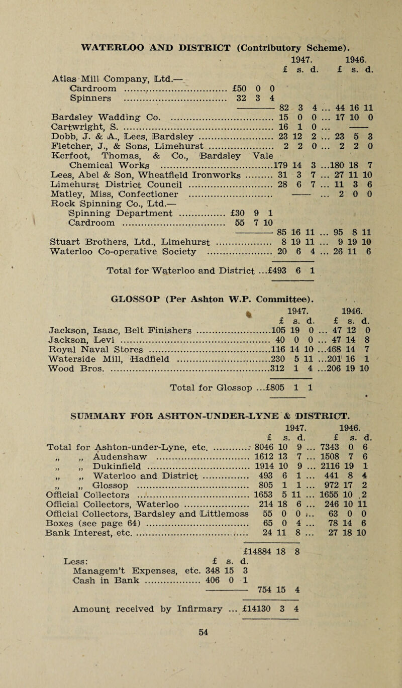 WATERLOO AND DISTRICT (Contributory Scheme). 1947. 1946. f s. d. f s. d. Atlas Mill Company, Ltd.— Cardroom .,.. £50 0 0 Spinners . 32 3 4 - 82 3 4 Bardsley Wadding- Co. 15 0 0 Cartwright, S. 16 1 0 Dobb, J. & A., Lees, Bardsley . 23 12 2 Fletcher, J., & Sons, Limehurst . 2 2 0 Kerfoot, Thomas, & Co., Bardsley Vale Chemical Works .179 14 3 Lees, Abel & Son, Wheatfield Ironworks . 31 3 7 Limehurst District Council . 28 6 7 Matley, Miss, Confectioner . . Rock Spinning Co., Ltd.— Spinning Department . £30 9 1 Cardroom . 55 7 10 ... 44 16 11 ... 17 10 0 ... 23 5 3 ...2 2 0 ...180 18 7 ... 27 11 10 ... 11 3 6 ...2 0 0 85 16 11 ... 95 8 11 Stuart Brothers, Ltd., Limehurst . 8 19 11 ... 9 19 10 Waterloo Co-operative Society . 20 6 4 ... 26 11 6 Total for Waterloo and District ...£493 6 1 GLOSSOP (Per Ashton W.P. Committee). 1947. £ s. d. Jackson, Isaac, Belt Finishers .105 19 0 Jackson, Levi ... 40 0 0 Royal Naval Stores .116 14 10 Waterside Mill, Hadfleld .230 5 11 Wood Bros.312 1 4 1946. £ s. d. ... 47 12 0 ... 47 14 8 ...468 14 7 ...201 16 1 ...206 19 10 Total for Glossop ...£805 1 1 SUMMARY FOR ASHTON-UNDER-LYNE & DISTRICT. 1947. 1946. £ s. d. £ s. . d. Total for Ashton-under-Lyne, etc. .... - 8046 10 9 ... 7343 0 6 ,, ,, Audenshaw . 1612 13 7 ... 1508 7 6 „ ,, Dukinfield . 1914 10 9 ... 2116 19 1 ,, ,, Waterloo and District . 493 6 1 ... 441 8 4 „ „ Glossop . 805 1 1 ... 972 17 2 Official Collectors . 1653 5 11 ... 1655 10 .2 Official Collectors, Waterloo . 214 18 6 ... 246 10 11 Official Collectors, Bardsley and Littlemoss 55 0 0 i.. 63 0 0 Boxes (see page 64) . 65 0 4 ... 78 14 6 Bank Interest, etc. 24 11 8 ... 27 18 10 £14884 18 8 Less: £ s. d. Managem’t Expenses, etc. 348 15 3 Cash in Bank . 406 0 1 754 15 4 Amount received by Infirmary ... £14130 3 4