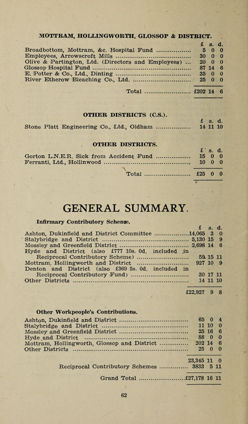 MOTTRAM, HOLLINGVVORTH, GLOSSOP & DISTRICT. £ s. d. Broadbottom, Mottram, &c. Hospital Fund . 5 0 0 Employees, Arrowscroft Mills . 30 0 0 Olive & [Partington, Ltd. ([Directors and Employees) ... 20 0 0 Gloss op Hospital Fund. 87 14 6 E. [Potter & Co., Ltd., Dinting . 35 0 0 River Etherow Bleaching Co., Ltd. 25 0 0 Total . £202 14 6 OTHER DISTRICTS (C.S.). £ s. d. Stone Platt Engineering Co., Ltd., Oldham . 14 11 10 OTHER DISTRICTS. £' s. d. Gorton L.N.E.R. Sick from Accident Fund . 15 0 0 Ferranti, Ltd., Hollinwood . 10 0 0 A - Total . £25 0 0 # GENERAL SUMMARY. Infirmary Contributory Scheme. £ s. d. Ashton, Dukinfield and District Committee .14,065 3 0 Stalybridge and District . 5,130 15 9 Mossley and Greenfield District . 2,698 14 6 Hyde and District (also £777 10s. Od. included .in Reciprocal Contributory Scheme) . 59. 15 11 Mottram. Hollingworth and District . 927 10 9 Denton and District (also £369 5s. Od. included in Reciprocal Contributory Fund) . 30 17 11 Other Districts . 14 11 10 £22,927 9 8 Other Workpeople’s Contributions. Ashton, Dukinfield and District . 65 0 4 Stalybridge and District . H 10 0 Mossley and Greenfield District . 25 16 6 Hyde and District . 88 0 0 Mottram, Hollingworth, Glossop and District . 202 14 6 Other Districts . 25 0 0 23,345 11 0 Reciprocal Contributory Schemes . 3833 5 11 Grand Total .£27,178 16 11