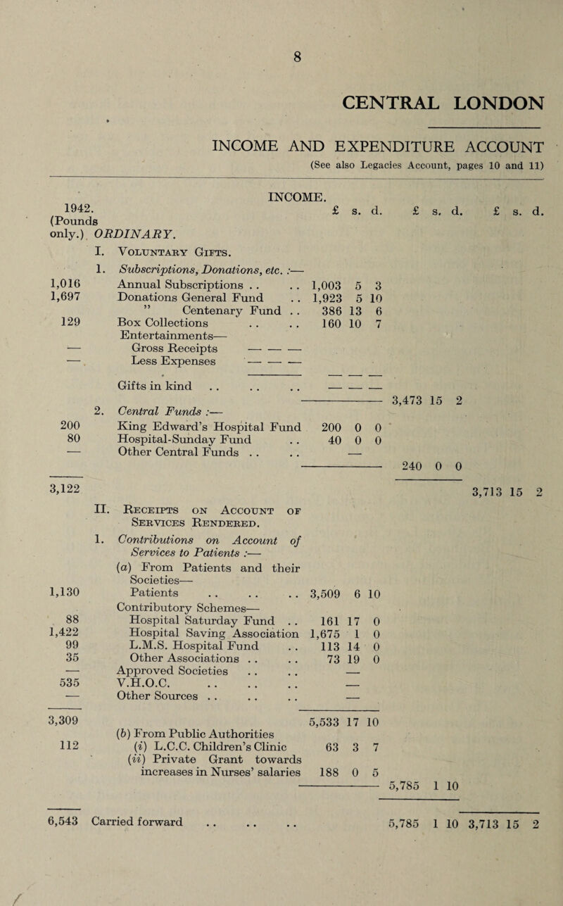 CENTRAL LONDON INCOME AND EXPENDITURE ACCOUNT (See also Legacies Account, pages 10 and 11) INCOME. 1942. (Pounds £ s. d. only.) ORDINARY. I. Voluntary Gifts. 1. Subscriptions, Donations, etc. :— 1,016 Annual Subscriptions . . 1,003 5 3 1,697 Donations General Fund 1,923 5 10 Centenary Fund . . 386 13 6 129 Box Collections Entertainments— 160 10 7 — Gross Receipts —- — Less Expenses- Gifts in kind . ___ 2. Central Funds — 200 King Edward’s Hospital Fund 200 0 0 80 Hospital-Sunday Fund 40 0 0  Other Central Funds . . — 3,122 II. Receipts on Account of Services Rendered. 1. Contributions on Account of Services to Patients :— (a) From Patients and their Societies— 1,130 Patients 3,509 6 10 Contributory Schemes— 88 Hospital Saturday Fund . . 161 17 0 1,422 Hospital Saving Association 1,675 1 0 99 L.M.S. Hospital Fund 113 14 0 35 Other Associations . . 73 19 0 — Approved Societies — 535 V.H.O.C. _ •— Other Sources . . — 3,309 5,533 17 10 (b) From Public Authorities 112 (i) L.C.C. Children’s Clinic 63 3 7 (ii) Private Grant towards increases in Nurses’ salaries 188 0 5 £ s. d. 3,473 15 2 240 0 0 5,785 1 10 £ 3,713 s. d. 15 2 6,543 Carried forward 5,785 1 10 3,713 15 2