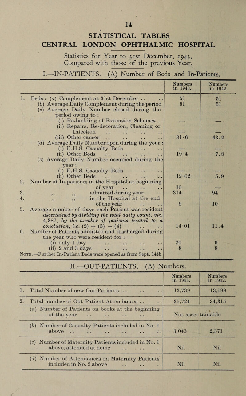 STATISTICAL TABLES CENTRAL LONDON OPHTHALMIC HOSPITAL Statistics for Year to 31st December, 1943, Compared with those of the previous Year. I.—IN-PATIENTS. (A) Number of Beds and In-Patients. Numbers in 1948. Numbers in 1942. 1. Beds : (a) Complement at 31st December . . 51 51 (b) Average Daily Complement during the period (c) Average Daily Number closed during the period owing to : 51 51 (i) Re-building of Extension Schemes . . (ii) Repairs, Re-decoration, Cleaning or ■ - • Infection — — (iii) Other causes (d) Average Daily Number open during the year : 31-6 43.2 (i) E.H.S. Casualty Beds — — (ii) Other Beds (e) Average Daily Number occupied during the year : 19-4 7.8 (i) E.H.S. Casualty Beds — — (ii) Other Beds 2. Number of In-patients in the Hospital at beginning 12-02 5.9 of year 10 — 3. ,, ,, admitted during year 4. ,, ,, in the Hospital at the end 314 94 of the year 5. Average number of days each Patient was resident ascertained by dividing the total daily count, viz. 4,387, by the number of patients treated to a 9 10 conclusion, i.e. (2) -f (3) — (4) 6. Number of Patients admitted and discharged during the year who were resident for : 14-01 11.4 (i) only 1 day 20 9 (ii) 2 and 3 days Note.—Further In-Patient Beds were opened as from Sept. 14th 8 8 II.—OUT-PATIENTS. (A) Numbers. Numbers in 1943. Numbers in 1942. 1. Total Number of new Out-Patients . . 13,739 13,198 2. Total number of Out-Patient Attendances . . 35,724 34,315 (a) Number of Patients on books at the beginning of the year Not ascer ■ % tainable (6) Number of Casualty Patients included in No. 1 above 3,043 2,371 (c) Number of Maternity Patients included in No. 1 above, attended at home Nil Nil (d) Number of Attendances on Maternity Patients included in No. 2 above Nil Nil /