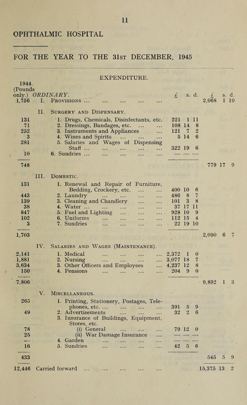 OPHTHALMIC HOSPITAL FOR THE YEAR TO THE 31st DECEMBER, 1945 EXPENDITURE. 1944. (Pounds only.) ORDINARY. £ s. d. £ s. d. 1,756 I. Provisions ... ... ... ... ... 2,068 1 10 II. Surgery and Dispensary. 131 1. Drugs, Chemicals, Disinfectants, etc. 221 1 11 71 2. Dressings, Bandages, etc. 108 14 8 252 3. Instruments and Appliances 121 7 2 3 4. Wines and Spirits 5 14 6 281 5. Salaries and Wages of Dispensing Staff ... 322 19 6 10 6. Sundries ... — — -- 748 779 17 9 III. Domestic. 131 1. Renewal and Repair of Furniture, Bedding, Crockery, etc. 400 10 6 443 2. Laundry 486 8 7 139 3. Cleaning and Chandlery 101 3 8 38 4. Water ... 37 17 11 847 5. Fuel and Lighting 928 10 9 102 6. Uniforms 112 15 4 3 7. Sundries 22 19 10 1,703 2,090 6 7 IV. Salaries and Wages (Maintenance). 2,141 1. Medical 2,372 1 0 1,881 2. Nursing 3,077 18 7 3,634 3. Other Officers and Employees 4,237 12 8 150 4. Pensions 204 9 0 7,806 9,892 1 V. Miscellaneous. 265 1. Printing, Stationery, Postages, Tele- phones, etc. ... 391 5 9 49 2. Advertisements 3. Insurance of Buildings, Equipment, 32 o 6 Stores, etc. 78 (i) General 79 12 0 25 (ii) War Damage Insurance — — -- —— 4. Garden — — — 16 5. Sundries 42 5 6 433 545 5 9 12,446 Carried forward 15,375 13 2