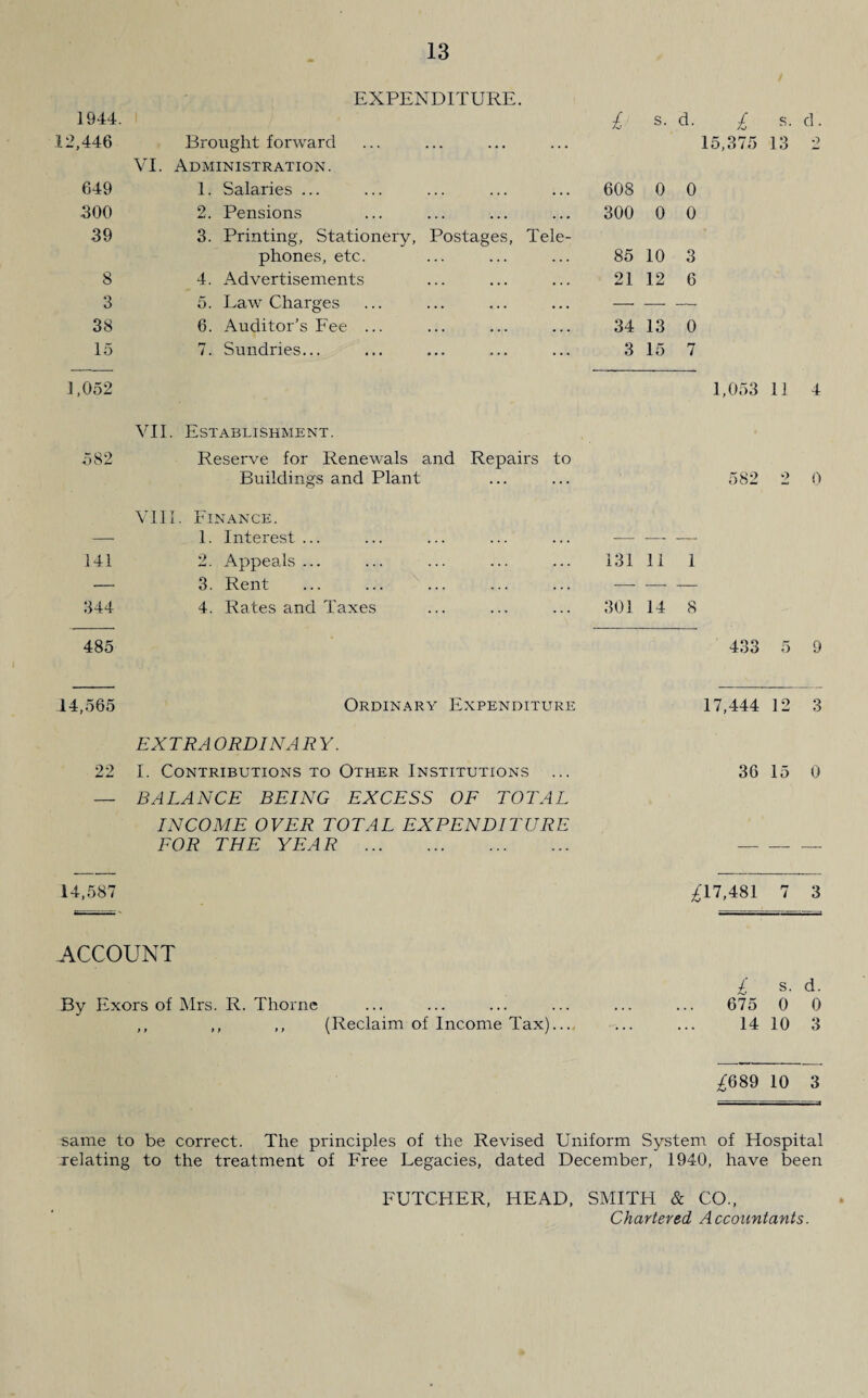 EXPENDITURE. 1944. s. d- £ s. d. 12,446 Brought forward 15,375 13 O VI. Administration. 649 1. Salaries ... 608 0 0 300 2. Pensions 300 0 0 39 3. Printing, Stationery, Postages, Tele- phones, etc. 85 10 3 8 4. Advertisements 21 12 6 3 5. Law Charges — — — 38 6. Auditor’s Fee ... 34 13 0 15 7. Sundries... 3 15 7 3,052 1,053 11 4 VII. Establishment. 582 Reserve for Renewals and Repairs to Buildings and Plant 582 2 0 VIII. Finance. — 1. Interest ... — —- — 141 2. Appeals ... 131 11 1 — 3. Rent — — -— 344 4. Rates and Taxes 301 14 8 485 433 5 9 14,565 Ordinary Expenditure 17,444 12 3 EX TRA ORDINA R Y. 22 I. Contributions to Other Institutions 36 15 0 — BALANCE BEING EXCESS OF TOTAL INCOME OVER. TOTAL EXPENDITURE FOR THE YEAR . — — — 14,587 £17,481 rr 1 3 ACCOUNT By Exors of Mrs. R. Thorne ,, ,, ,, (Reclaim of Income Tax)..., £ s. d. 675 0 0 14 10 3 £689 10 3 same to be correct. The principles of the Revised Uniform System of Hospital relating to the treatment of Free Legacies, dated December, 1940, have been FUTCHER, HEAD, SMITH & CO., Chartered Accountants.