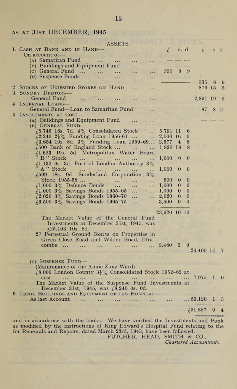 as at 31st DECEMBER, 1945. ASSETS. 1. Cash at Bank and in Hand—■ £ s. d. £ s. d. On account of— (a) Samaritan Fund ... — — -- (b) Buildings and Equipment Fund . . . — — — (c) General Fund ... 535 8 9 (d) Suspense Funds . . . — — •— 535 8 9 2. Stocks of Unissued Stores on Hand • • • 876 15 5 3. Sundry Debtors— General Fund ... 2,891 19 5 4. Internal Loans— General Fund—Loan to Samaritan Fund ... 87 8 11 5. Investments at Cost— (a) Buildings and Equipment Fund . . . — — — (b) General Fund— £5,745 16s. 7d. 4% Consolidated Stock ... 5,791 11 6 £2,240 24% Funding Loan 1956-61 ... . . . 2,000 16 0 £3,654 10s. 8d. 3% Funding Loan 1959-69... 3,577 4 8 £500 Bank of England Stock ... . . . 1,830 18 8 £1,623 19s. 5d. Metropolitan Water Board “ B ” Stock . . . . 1,600 0 0 £1,132 0s. 3d. Port of London Authority 3% “ A ” Stock . ... 1,000 0 0 £599 18s. Od. Sunderland Corporation 3% Stock 1955-58 . ... 600 0 0 £1,000 3% Defence Bonds ... 1,000 0 0 £1,000 3% Savings Bonds 1955-65 ... . . , 1,000 0 0 £2,020 3% Savings Bonds 1960-70 ... . . • 2,020 0 0 £3,500 3% Savings Bonds 1965-75 ... . . . 3,500 0 0 23,920 10 10 The Market Value cf the General Fund Investments at December 31st, 1945, was £25,103 10s. 8d. 27 Perpetual Ground Rents on Properties in Green Close Road and Wilder Road, Ilfra¬ combe ... ... ... ... ... ... 2,480 3 9 -26,400 14 7 (c) Suspense Fund— (Maintenance of the Annie Zunz Ward) £8,000 London County 34% Consolidated Stock 1952-62 at cost . 7,975 1 0 The Market Value of the Suspense Fund Investments at December 31st, 1945, was £8,240 0s. Od. 6. Land, Buildings and Equipment of the Hospital— As last Account ... ... ... ... ... ... ...53,120 1 3 £91,887 9 4 and in accordance with the books. We have verified the Investments and Bank as modified by the instructions of King Edward’s Hospital Fund relating to the for Renewals and Repairs, dated March 23rd, 1943, have been followed. FUTCHER, HEAD, SMITH & CO.,