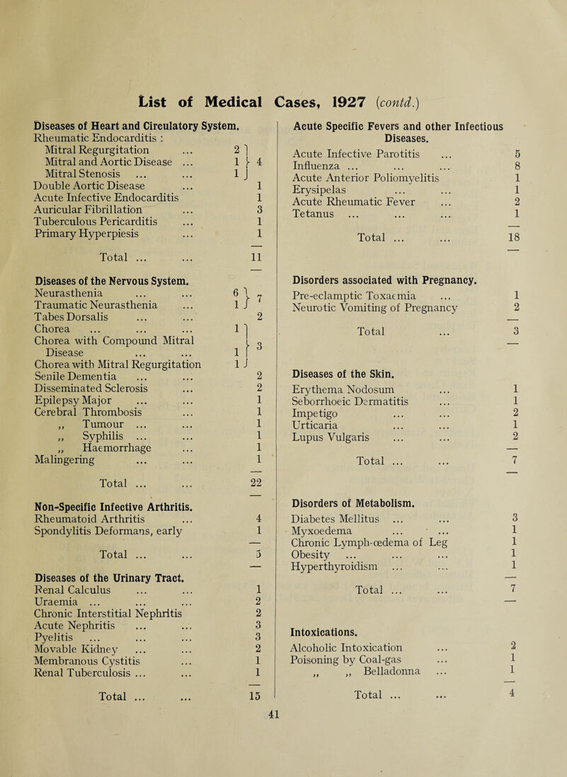 List of Medical Cases, 1927 (contd.) Diseases of Heart and Circulatory System. Rheumatic Endocarditis : Mitral Regurgitation ... 2] Mitral and Aortic Disease ... 1 1- 4 i Mitral Stenosis ... ... 1 J Double Aortic Disease ... 1 Acute Infective Endocarditis 1 Auricular Fibrillation ... 3 Tuberculous Pericarditis ... 1 Primary Hyperpiesis ... 1 Total ... ... 11 Diseases of the Nervous System. Neurasthenia T raumatic Neurasthenia Tabes Dorsalis 2 Chorea ... ... ... 1 ' Chorea with Compound Mitral Disease 1 3 Chorea with Mitral Regurgitation l j Senile Dementia 2 Disseminated Sclerosis 2 Epilepsy Major 1 Cerebral Thrombosis 1 ,, Tumour ... 1 ,, Syphilis ... 1 ,, Haemorrhage 1 Malingering 1 Total ... ... 22 Non-Specific Infective Arthritis. Rheumatoid Arthritis 4 Spondylitis Deformans, early 1 Total ... 3 Diseases of the Urinary Tract. Renal Calculus 1 Uraemia ... 2 Chronic Interstitial Nephritis 2 Acute Nephritis 3 Pyelitis 3 Movable Kidney 2 Membranous Cystitis 1 Renal Tuberculosis ... 1 Total ... ... 15 Acute Specific Fevers and other Infectious Diseases. Acute Infective Parotitis ... 5 Influenza ... ... ... 8 Acute Anterior Poliomyelitis 1 Erysipelas ... ... 1 Acute Rheumatic Fever ... 2 Tetanus ... ... ... 1 Total ... ... 18 Disorders associated with Pregnancy. Pre-eclamptic Toxaemia ... 1 Neurotic Vomiting of Pregnancy 2 Total ... 3 Diseases of the Skin. Erythema Nodosum ... 1 Seborrhoeic Dermatitis ... 1 Impetigo ... ... 2 Urticaria ... ... 1 Lupus Vulgaris ... ... 2 Total ... ... 7 Disorders of Metabolism. Diabetes Mellitus ... ... 3 Myxoedema ... ... 1 Chronic Lymph-oedema of Leg 1 Obesity ... ... ... 1 Hyperthyroidism ... ... 1 Total ... ... 7 Intoxications. Alcoholic Intoxication ... 2 Poisoning by Coal-gas ... 1 ,, ,, Belladonna ... 1 Total ... ... 4