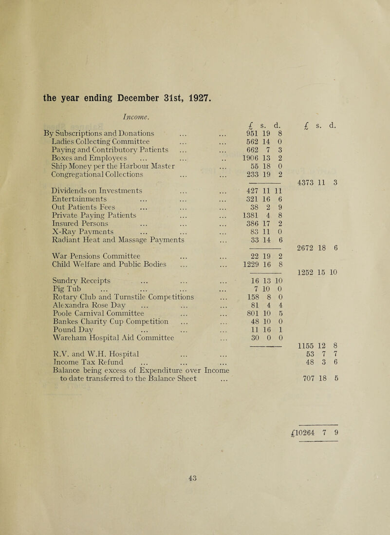 Income. R.V. and W.H. Hospital Income Tax Refund Balance being excess of Expenditure over Income to date transferred to the Balance Sheet £ s. d. By Subscriptions and Donations 951 19 8 Ladies Collecting Committee 562 14 0 Paying and Contributory Patients 662 7 3 Boxes and Employees 1906 13 2 Ship Money per the Harbour Master 55 18 0 Congregational Collections 233 19 2 Dividends on Investments 427 11 11 Entertainments 321 16 6 Out Patients Fees 38 2 9 Private Paying Patients 1381 4 8 Insured Persons 386 17 2 X-Rav Payments 83 11 0 Radiant Heat and Massage Pavements 33 14 6 War Pensions Committee 22 19 2 Child Welfare and Public Bodies 1229 16 8 Sundry Receipts ... 16 13 10 Pig Tub 7 10 0 Rotary Club and Turnstile Competitions 158 8 0 Alexandra Rose Day 81 4 4 Poole Carnival Committee 801 10 5 Bankes Charity Cup Competition 48 10 0 Pound Day 11 16 1 Ware ham Hospital Aid Committee 30 0 0 £ s. d. 4373 11 3 2672 18 6 1252 15 10 1155 12 8 53 7 7 48 3 6 707 18 5 £10264 7 9