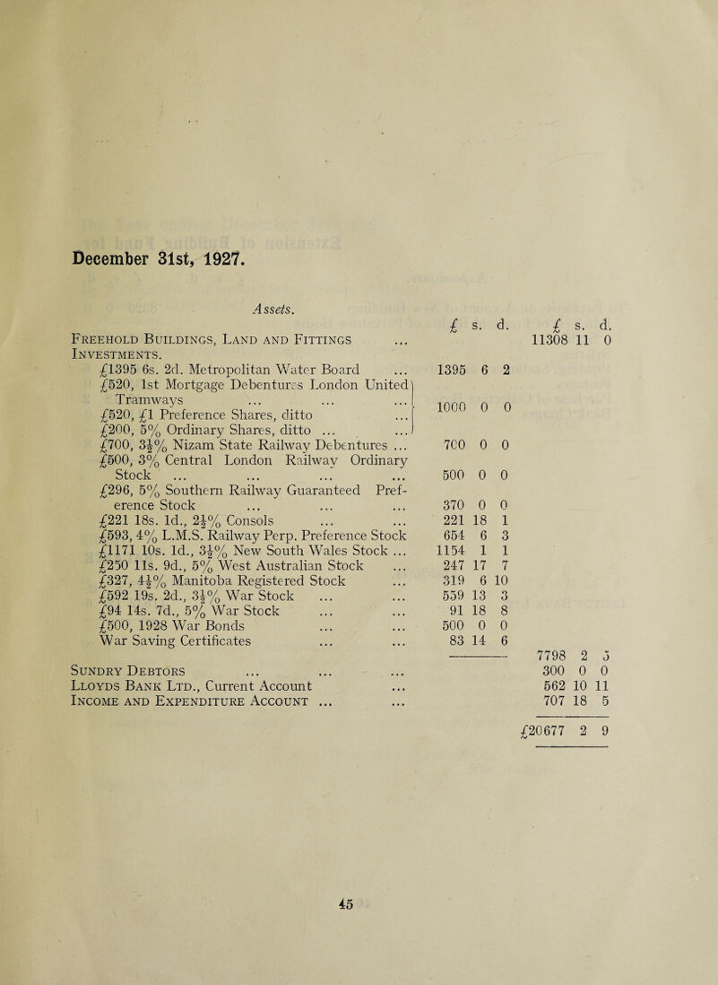 December 31st, 1927. Assets. Freehold Buildings, Land and Fittings Investments. £1395 6s. 2d. Metropolitan Water Board £520, 1st Mortgage Debentures London United' Tramways £520, £1 Preference Shares, ditto £200, 5% Ordinary Shares, ditto ... £700, 3j% Nizam State Railway Debentures ... £500, 3% Central London Railway Ordinary Stork LUViA ••• • * • ••• £296, 5% Southern Railway Guaranteed Pref¬ erence Stock £221 18s. Id., 2J% Consols £593, 4% L.M.S. Railway Perp. Preference Stock £1171 10s. Id., 3-|-% New South Wales Stock ... £250 11s. 9d., 5% West Australian Stock £327, 4b% Manitoba Registered Stock £592 19s. 2d., 3f% War Stock £94 14s. 7d., 5% War Stock £500, 1928 War Bonds War Saving Certificates Sundry Debtors Lloyds Bank Ltd., Current Account Income and Expenditure Account ... £ s. d. 1395 6 2 1000 0 0 700 0 0 500 0 0 370 0 0 221 18 1 654 6 3 1154 1 1 247 17 7 319 6 10 559 13 3 91 18 8 500 0 0 83 14 6 £ s. d. 11308 11 0 7798 2 5 300 0 0 562 10 11 707 18 5 £20677 2 9
