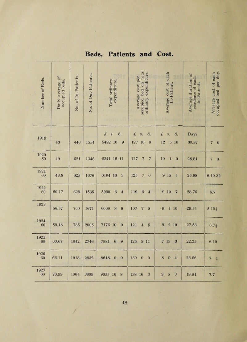 Beds, Patients and Cost. Number of Beds. Daily average of occupied beds. -------- ■ . I No. of In-Patients. ! No. of Out-Patients. * | Total ordinary expenditure. — Average cost per occupied bed on total ordinary expenditure. Average cost of each In-Patient. i Average duration of residence of each In-Patient. Average cost of each occupied bed per day. 1919 43 446 1554 £ s. d. 5482 10 9 £ s. d. 127 10 0 i s. d. 12 5 10 Days 30.37 7 0 1920 50 49 621 1346 6241 15 11 127 7 7 10 1 0 28.81 7 0 1921 60 48.8 625 1676 6104 18 3 125 7 0 9 15 4 25.68 6.10.32 1922 60 50.17 629 1535 5990 6 4 119 6 4 9 10 7 28.76 6.7 1923 56.57 700 1671 6066 8 6 107 7 5 9 1 10 29.54 5.10i 1924 60 59.18 785 2005 7176 10 0 121 4 5 9 2 10 27.53 6.7|- 1925 60 63.67 1042 2746 7981 6 9 125 3 11 7 13 3 22.25 6.10 1926 60 66.11 1018 2932 8618 0 0 130 0 0 8 9 4 23.66 7 1 1927 60 70.99 1064 3889 9855 16 8 138 16 3 9 5 3 18.91 l 7.7
