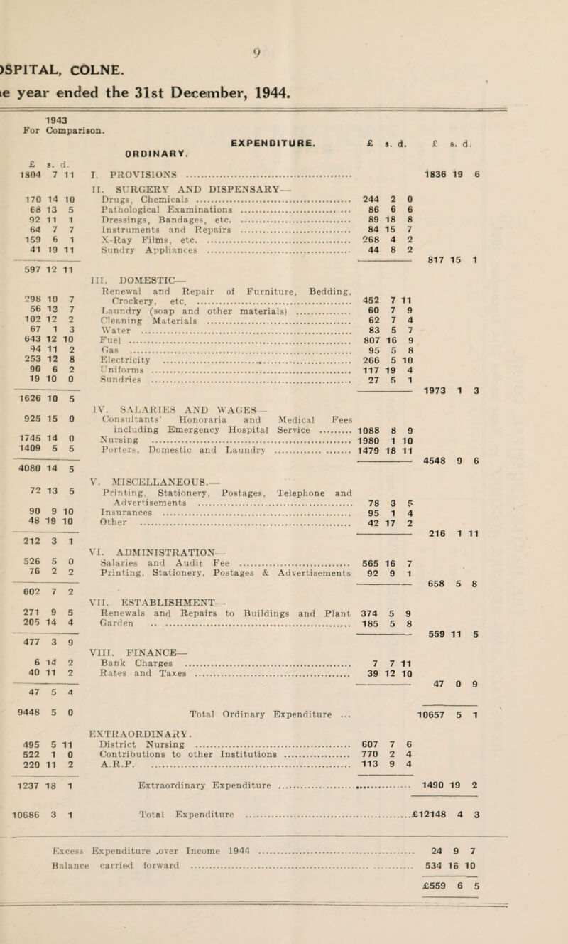 )SP1TAL, COLNE. te year ended the 31st December, 1944. 1943 For Comparison. £ s. d. 1804 7 11 170 14 10 68 13 5 92 11 1 64 7 7 159 6 1 41 19 11 597 12 11 298 10 7 56 13 7 102 12 2 67 1 3 643 12 10 94 11 2 253 12 8 90 6 2 19 10 0 1626 10 5 925 15 0 1745 14 0 1409 5 5 4080 14 5 72 13 5 90 9 10 48 19 10 212 3 1 526 5 0 76 2 2 602 7 2 271 9 5 205 14 4 477 3 9 6 14 2 40 11 2 47 5 4 9448 5 0 495 5 11 522 1 0 220 11 2 1237 18 1 EXPENDITURE. ORDINARY. I. PROVISIONS . II. SURGERY AND DISPENSARY— Drugs, Chemicals . Pathological Examinations . Dressings, Bandages, etc. Instruments and Repairs . X-Ray Films, etc. Sundry Appliances . 1U. DOMESTIC— Renewal and Repair of Furniture, Bedding, Crockery, etc. Laundry (soap and other materials) . Cleaning Materials . Water . Fuel . Gas . Electricity ... Uniforms .. Sundries . IV. SALARIES AND WAGES — Consultants’ Honoraria and Medical Fees including Emergency Hospital Service . Nursing . Porters, Domestic and Laundry . V. MISCELLANEOUS.— Printing, Stationery, Postages, Telephone Advertisements . Insurances . Other . and VI. ADMINISTRATION— Salaries and Audit Fee ... Printing, Stationery, Postages & Advertisements VII. ESTABLISHMENT— Renewals and Repairs to Buildings and Plant Garden . VIII. FINANCE— Bank Charges Rates and Taxes Total Ordinary Expenditure ... EXTRAORDINARY. District Nursing . Contributions to other Institutions A.R.P. Extraordinary Expenditure 10686 3 1 Total Expenditure Excess Expenditure .over Income 1944 Balance carried forward . £ s. d. £ s. d. 1836 19 6 244 2 0 86 6 6 89 18 8 84 15 7 268 4 2 44 8 2 452 7 11 60 7 9 62 7 4 83 5 7 807 16 9 95 5 8 266 5 10 117 19 4 27 5 1 1088 8 9 1980 1 10 1479 18 11 78 3 5 95 1 4 42 17 2 565 16 7 92 9 1 374 5 9 185 5 8 7 7 11 39 12 10 817 15 1 1973 1 3 4548 9 6 216 1 11 658 5 8 559 11 5 47 0 9 10657 5 1 607 7 6 770 2 4 113 9 4 . 1490 19 2 £12148 4 3 24 9 7 534 16 10 £559 6 5