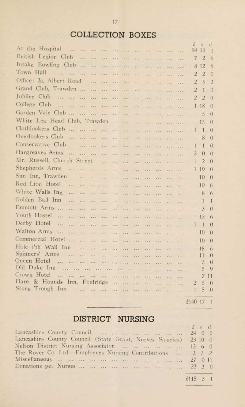 COLLECTION BOXES At the Hospital . £ 94 s. 19 d. 1 British Legion Club . . 7 2 6 Intake Bowling Club . 8 12 6 Town Hall . 2 2 0 Office: 2a, Albert Road . 2 5 3 Grand Club, Trawden . 2 1 0 Jubilee Club . 2 2 0 College Club . 1 18 0 Garden Vale Club. 5 0 White Lea Head Club, Trawden . 15 0 Clothlookers CJub . 1 1 0 Overlookers Club . 8 0 Conservative Club . 1 1 0 Hargreaves Arms . 3 0 0 Mr. Russell, Church Street . 1 2 0 Shepherds Arms . 1 19 0 Sun Inn, Trawden . 10 0 Red Lion Hotel .. 10 6 White Walls Inn . 8 6 Golden Ball Inn . 1 1 Emmott Arms. 3 0 Youth Hostel . 13 6 Derby Hotel . 1 1 0 Walton Arms . 10 0 Commercial Hotel . 10 0 Hole i’th Wall Inn . 18 6 Spinners’ Arms . 11 0 Queen Hotel . 3 0 Old Duke Inn . 5 9 Crown Hotel . .. 7 11 Hare & Hounds Inn, Foulridge . 2 5 0 Stone Trough Inn . 1 5 0 £140 17 1 DISTRICT NURSING £ s. d. Lancashire County Council . 24 0 0 Lancashire County Council (State Grant Nurses Salaries) 23 10 0 Nelson District Nursing Associaton ... , , t • . • 15 6 0 The Rover Co. Ltd.—Employees Nursing Contributions 3 3 2 Miscellaneous ... . ... ... ... 27 0 11 Donations per Nurses. . . 22 3 0 £115 3 1