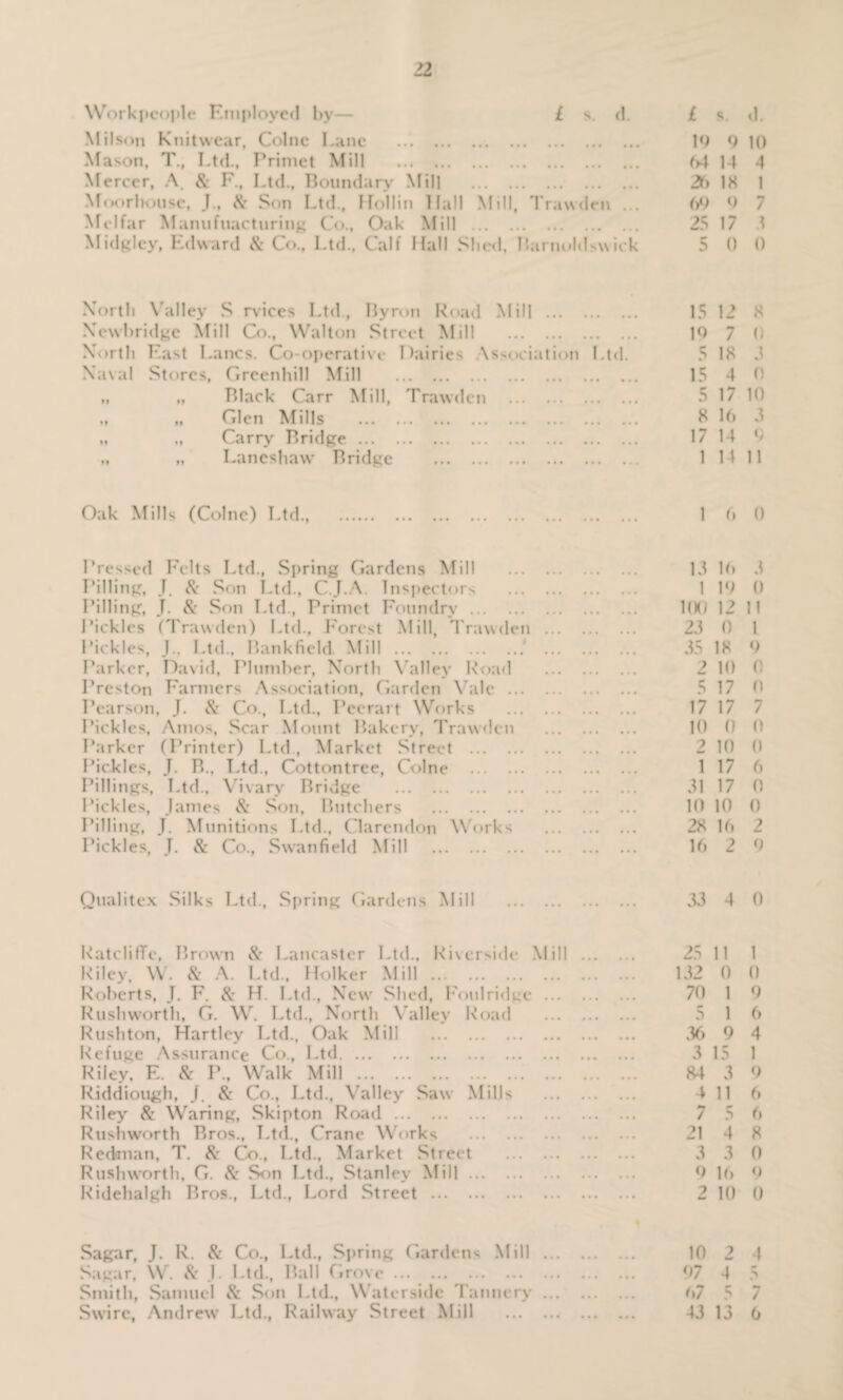 Workpeople Employed by— £ s. d. £ s. Milson Knitwear, Colne Lane . 19 9 Mason, T., Ltd., Primet Mill . 64 14 Mercer, A. & F., Ltd., Boundary Mill . 25 18 Moorhouse, J., & Son Ltd., Hollin Hall Mill, Trawden ... 69 9 Melfar Manufacturing Co., Oak Mill . 25 17 Midgley, Edward & Co., Ltd., Calf Hall Shed, Barnoldswick 5 0 North Valley S rvices Ltd., Byron Road Mill . 15 12 Newbridge Mill Co., Walton Street Mill . 19 7 North East Lancs. Co-operative Dairies Association Ltd. 5 18 Naval Stores, Grcenhill Mill . 15 4 „ „ Black Carr Mill, Trawden . 5 17 „ „ Glen Mills . 8 16 „ „ Carry Bridge.. ... 17 14 „ „ Laneshaw Bridge . 1 1 1 Pressed Felts Ltd., Spring Gardens Mill . 13 16 Pilling, J. 8c Son Ltd., C.J.A. Inspectors .. 1 19 Pilling, J. & Son Ltd., Primct Foundry. 1(K) 12 Pickles (Trawden) Ltd., Forest Mill, Trawden . 23 0 Pickles, J., Ltd., Bankfield Mill ... ... . 35 IS Parker, David, Plumber, North Valley Road . 2 10 Preston Farmers Association, Garden Vale. 5 17 Pearson, J. & Co., Ltd., Peerart Works . 17 17 Pickles, Amos, Scar Mount Bakery, Trawden . 10 0 Parker (Printer) Ltd, Market Street . 2 10 Pickles, J. B., Ltd., Cottontree, Colne . 1 17 Pillings, Ltd., Vivary Bridge . 31 17 Pickles, James & Son, Butchers . 10 10 Pilling, T. Munitions Ltd., Clarendon Works . 28 16 Pickles, J. & Co., Swanfield Mill . 16 2 Qualitex Silks Ltd., Spring Gardens Mill . 33 4 RatclifTe, Brown & Lancaster Ltd., Riverside Mill . 25 11 Riley. W. & A. Ltd., Holker Mill. 132 0 Roberts, J. F. & H. Ltd., New Shed, Foulridge. 70 1 Rushworth, G. W. Ltd., North Valley Road . 5 1 Rushton, Hartley Ltd., Oak Mill . 36 9 Refuge Assurance Co., Ltd. 3 15 Riley. E. & P., Walk Mill. 84 3 Riddiough, J. & Co., Ltd., Valley Saw Mills . 4 11 Riley 8c Waring, Skipton Road. 7 5 Rushworth Bros., Ltd., Crane Works . 21 4 Redman, T. 8c CV>., Ltd., Market Street . 3 3 Rushworth, G. 8c .Son Ltd., Stanley Mill. 9 16 Ridehalgh Bros., Ltd., Lord Street. 2 10 Sagar, J. R. & Co., Ltd., Spring Gardens Mill . 10 2 Sagar, W. & J. Ltd., Ball Grove. 97 4 Smith, Samuel & Son Ltd., Waterside Tannery. 97 5 Swire, Andrew’ Ltd., Railway Street Mill . 43 13 d. 10 4 1 7 3 0 8 o 3 0 10 3 9 11 0 3 0 11 1 9 0 0 7 0 0 6 0 0 2 9 0 1 0 9 6 4 1 9 6 6 8 0 9 0 4 f* 5 *•* / 6