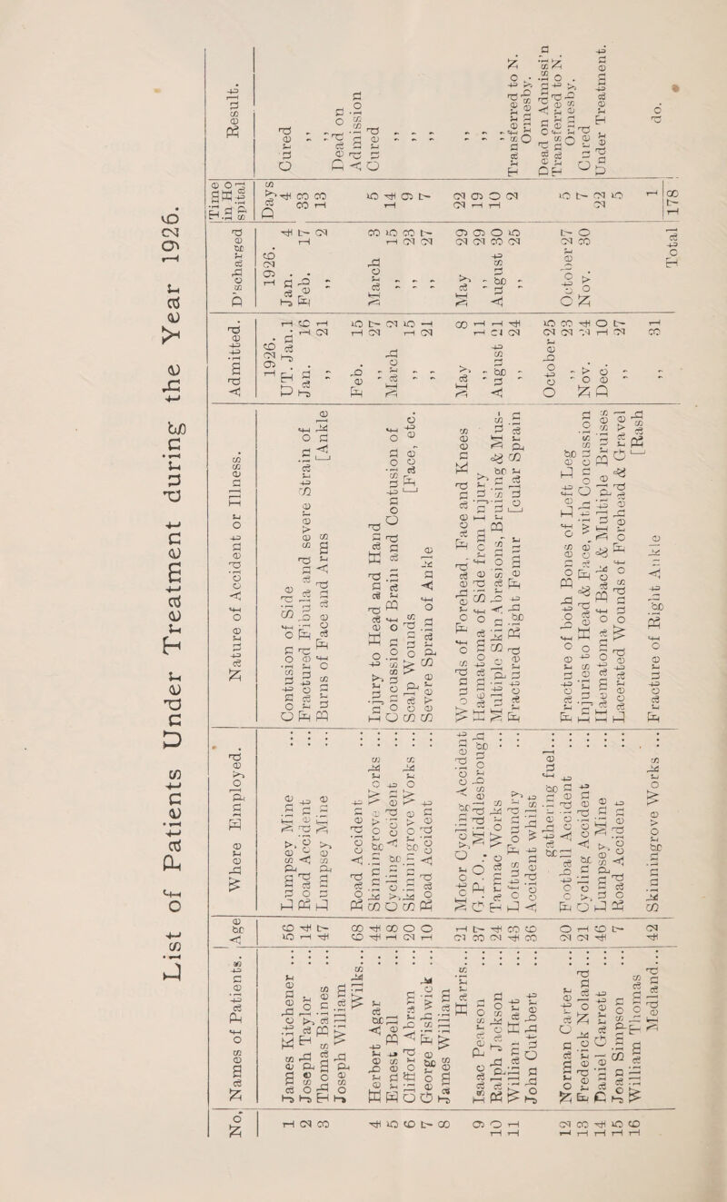 List of Patients Under Treatment during the Year 1926. ) d CO SK+1 S c) ft EH --H CO X tic rH Gj rP p X <D -1-3 -H • rH a in <! QQ CO 41 Cl 14 -1-3 d 4) x • rH cj <d 4) $-4 ce £ x 4) Ph o rcL b 4) S-4 CD XI 4) be CO -S3 d CD -+3 e8 Pm CO CD ce IP O x 4) S-4 d Q d o • rH CO¬ CO __ •rH X d ci d Cl rin c3 © X H Q c o £p; ■g® P <i) rH ZL rH rH cd ri - q-H ^ ‘S° cd CD 4=> cd CD •rH CC PH to - •rH O . P-+3 >> rH —i O <1 Sh © O M—1 rH . d § d ^ © Sh r--) d PH ° P> ^Hl CO CO ^ CO rH lOHOJt* CM 05 O CM '—i i—! CM uo t-~ <M eo CM oo t- H l> (M CD CM 05 . • H - ce r® Hs R CO lO CO XI o kH r=fl 05 05 O to -t-3 CO t- o r4 CD -S3 o Eh Ph d ** <! o -S3 O P cc • d CO c3 05 . CM lO l> (M lO H X CM rH CM CO H rH M CM Px x CD !r XI o - H - c6 -4-3 CO P1 - be - Cu *“ rH U—l 1 XO CO CM CM Sn 45 X O -t-3  cj O H 04 > O O 4) PQ CM co CD ID co 4) *4—I X o d b < e3 SH -1-3 CO CD 4) £ CO CO g in h d ^x rP ^ r-H d 63 x CD O o P <3 bX^ O <D H •rH SH C CO rH d 5 2 H3 O rH d ce d o h d O P PP CO d -4-3 d o rrH U d X c3 H P d X .5 d ce cS H X « ce cj -S3 CD CD O ce P CD 32 d *< CO 4) 4) d W x d ce CD ce P CO 5 d p kH <4 cig CO ^ he H ^ d^ d Sh Oh 4) O K d o .2 -S3 CO PH p 2 O d H ■ i—5 d d o M O CO X 2 ^ d h O Oh > CO ^ CD ce P> O 4) CO CO d c Sh __; «h-h X ce d 4> X 'S c2 rn 3 Ph CQ d o ce d d o CO H3 x ce c d d 3 o ce ^ td 'S ® g p S-i 4-d H- X d-^ CO cj <v X Sh x d P ^ ^ & lZj ^ ^ p Wj C/3 he ^ CD O ^ s 42 O CD P P • r—H O ^ w aJ CD o X O Fp eX 2 -2 S ^ ffi ° o 4) Sh CO | 2 'S ® P [S ? a pp rH rr-K I-1 PQ ° 4J=^ P b d CD PH Px O O 32 4-» 22 ^ O -43 o ^H ce pp d HH d o o ig o ^ d H D § h2 J -H XI be £fl 4) Sh +3 O ce Sh b—| ! ^4 41 jj 4) d o c bP 4) <4 X >.‘g oj Jo 03 ^rrH G X d ce d o H P2 H 5h CD CO d4 CO X Sh O £ 03 OJ > o o g be H .d x g «.5 rS Ph 02 to X Sh S3 O d > CD l-r -|-3 x cd d 1 6x ^ tog X X bo d o Sh X co 41 4) X O o be <1 X d ^ o .d » 5>iX O O CO Ph .s a a ■ in O -43 c 03 ^ ^3 X5 o PM > o ^ ^ fe 43 o d c3 2 <u rH d rr-H d Df ^d H X O ce o o H H X © d ^ -4-3 bo d d © P ^ 4 C X ° -4-3 -H ce box ce ■ x +3 o c Pm +3 £4 CD X ’3 o X 41 o 3 d X r2 ^ r3 t> ° d Qh^ - d x b ce , d o P 04 o C/3 Sh o pp CD > O Sh be X CO CO HI t— 1C H rH 00 X 00 o o CO X rH CM rH i—l l> H CO X Cl CO CM H ® O i—i co t>* CM CM HI CM X t-i CD d CD X CJ -4-3 • f”H w 02 <U s C/3 44 C/3 ?H rS -5 cepq ^ W x g Ph 3 ® o 1/5 rH O X! x Eh x o ce x X 4> to O (-* Sh ce be; CD PP ce Sh X < ce Sh ce ffi x HJ o d ^ o O co co dd CJ -4-3 Sh 41 X Sh WHoOx d X ?H ' ~ CD >\r\ C/3 S? 2 o 2 © s_ ce CD CM o ce ce CO X d PhX II X C/3 d ce -S3 Sh CD SP 03 -43 S- ce o -M3 43 03 p s o c X Sh Sh C/3 ^22 X -s— d a d X o ce o .2 d o ce d p 3 CQ i d d X • rH rH d '-3 X o X Jh o 4) Sh Ch rH ce C ce X X d ce x 4) H CM CO HI X X t— 00 05 O H CM CO -H O X