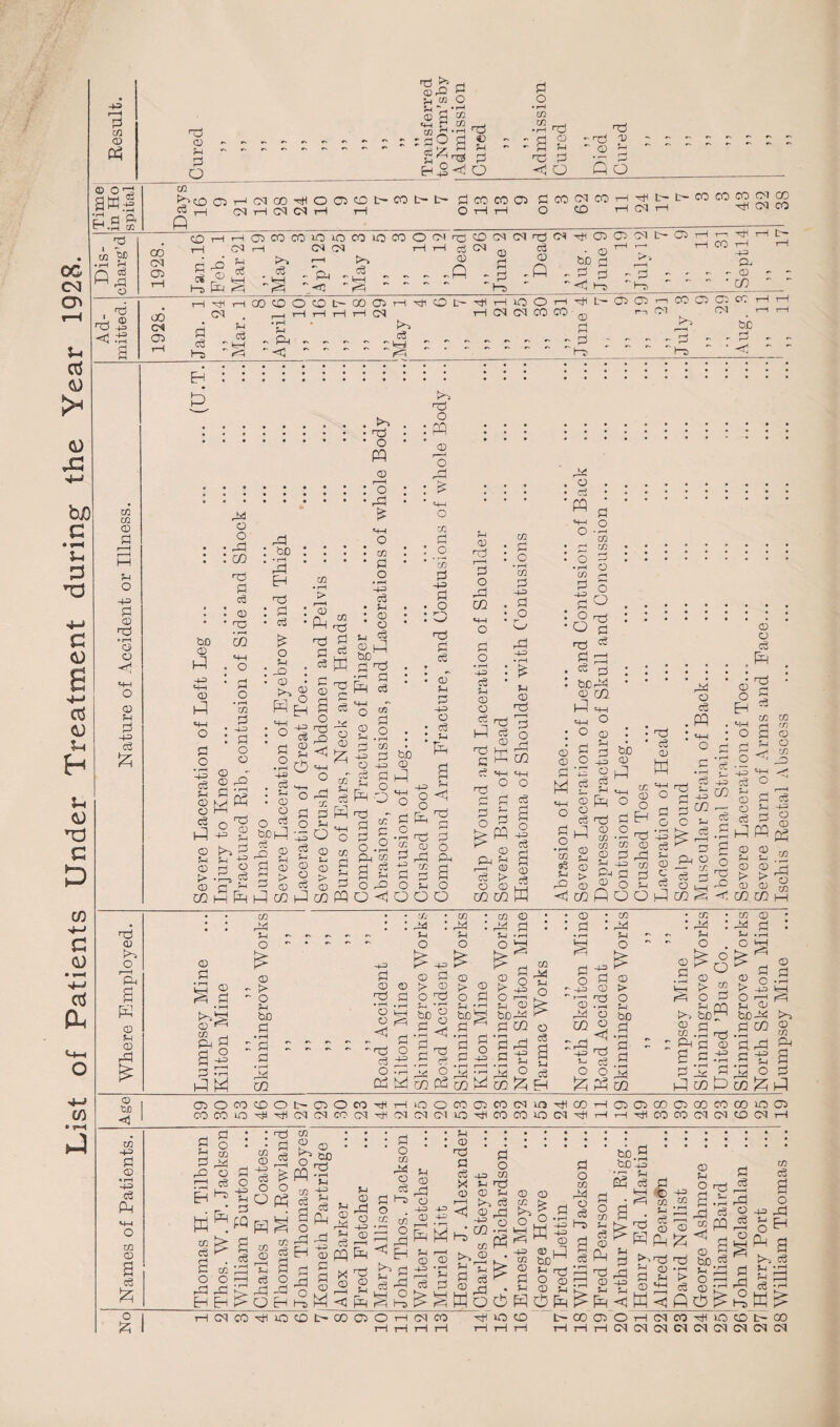 List of Patients Under Treatment during the Year 1928. 01 ffl i ? X I ^ _Li ffl rO += <1 .-s m 02 ffl 0 ■+3 Pi CD nd o rH G <rj <D d -H £ nd 03 o I—I PH P-11 CD P 03 Pi np CD p P O nd 5? CD ft p w a s .jjjS- £ & co rH rQ a s np p P o • r—I CO = : S H -2 <1 o np 03 P nd P <1 o np - np 13 ~ 03 P So ^CDC3H(3ICOiiHOC30t'COt>t' P P Cl '—I CO CO r-t P CO CC C3 O 1—I rH P CO 03 CO H Hi t CO Cl CO rH ’—I 03 CO CO 30 iO CO lO CO 00 Cl 03 d rH P HH Cl Cl P P ci H i—I CO CO - PH - P -<! O CO z M ~  ft 00 03 rH O Cl ft CO Cl Cl ft Cl ft 03 Cl Cl t~ d(N 03 g -P 03 • P be 03 d - p *'<1 1-s GO Cl . r-H rH rH i—1 tH CN ci 05 rH d <d Mar • rH VI - Pi - 4 P r “ 0 ft ft H P bo 03 P 03 P ft O o • Pi : co p : 03 • Tj m . O P o X P • 4-3 : p o o 4^ 03 - g 2 r2 °1 c3 p 03 f>-s P P P ft P ° rP bO • rH Pi H np P P O P : ft • CD p 4H : o p o • rH 4-2 . ^ . H • G O O bJDpJ G np P a P P P P 03 a • np • O P 03 r—H : o • pi is «+4 o • x ’ P o • rH -4-3 <d • Vi : © o V Co p nd •h d ^ p p _ft_ iJPC-^HiOOHHi rH Cl Cl CO CO P np o m 03 ft t- 05 03 i-i CO Cl t> CO CO CO 0-1 CO ft Cl CO © H n Hi H t- H CC rH rH 443 PL, - - - CD - - - - • CO ~ - 03 CC rH rH CN t-h i—l ■p ' Hi be o ft np CO _Q 03 P o ^ £ ■4-1 o 03 Pi P 4-3 MH O 03 > 03 co P P3 P 4-3 03 P X p Pi O O 4-3 g P lH Q nP P P 5£ b£) 03 P4 4-1 O M rj np P oT pi o Pi p; o cP pq pi 03 np p O r~j Xfl co P 4-3 p o p • rH • -4-= d %A G O P np hi ce np hr P rP 443 P o CO CO p C3 O np P <& pi 03 np r—H P O rP m Pi Jp 03 03 03 X P P Pi <) np > 03 O .P p4 CO P ^ P H O r3C 03 rP rjl P o Pi x P +P P ^IP^cc^Mfqo'Hlooo §l 03 Pi p cS t> O 03 m o o c3 a o 4-= c5 © P © CD ftp a ° prP m ft Pi O © - (> bD P • rH : P p ft co P © np o tH O <1 x ft Pi O © !> o Pi bJD p p o 4-3 PI V~j ft H ft L11 ft lP co CdbdcoCPcoMcotZiH © ’© © Hi np P O 02 ft : pi o £ © r> ffl O P Pi '/P boH P ^ • rH H a 3 P 4-3 © P © p © © p M «+4 O P o • rH co o3 Pi ft 02 4-3 P o O HP e3 ^ bCft © rjl ft! 4-1 H-H O G ?H d 4-3 bJD G id d G hj o c8 PP 4H O _ ?H §fH c3 np j © 1 1 02 02 ffl Pi p4 ffl © X © O H np © rd m d rH od o o c3 S-j 4J CO Pi c3 ft © — x p d o © o EH 4-4 O P •P O CO ■ — P, 4-3 4-3 c3 “ s np 0 P d ffl Pi ffl > ft 03 © o p np : P P w m rj rn p © 4-4 O ^ P P Pi 443 P O in o m HlCOPOOftlcO^HlcOCOi-H Ifl o s p o 443 -1 © ' ffl P • r-H Ol ft PI o 44 be ft _P CO ’p rP 5 ~£ ft ft ft 02 ft PI o o p a %-i d rj 4-=> o P - 4-3 © ft © CO O <1 ffl > o Pi bo d nd P p .2 O ft ffl _p ft ft 03 02 ' ft X ft : pi o . <: o > o © > o © pi rn betp P 02 02 ft P, o £ ffl i> o Pi ffl ffl nd © 4-3 ^ ^ GO bfift P CO • rH P rP P -g ft o ft ft K*^ G C/2 pq co co 'A J CD too <1 05 O CO CD O fc— 05 O CO H i—I >0 O CO 03 CO Cl U3 ftl CO H 05 05 00 05 00 CO 00 O 05 CO CO iOHHCICICOCItHCICIOILO'H CO CO LO Cl H H ,—I H 00 CO Cl Cl CO Cl i—I 02 ft p ffl • rH -+3 d Ph U1 G c3 W5 o IZJ a o © 02 p ft ft © rp p Eh ^ nd lo rH ffl w Ih C/} G 4-3 d o q5 bo i£pq^ p X O cs x p ft pq p o ft EH X O ft Eh p © ftj njq I—j p t> o ft ft X p © 4-3 © P (4 pi © p ft CD rH ft ^ ft o; P ^ ft P O o 4-3 © ffl ft p p p-1 pq |X| np ® 2 ft H ft _W <1 ft i—IClCOftiOOOt— C0O5 • p o 02 KA T3 d p ft) o . X m •ft o r—1 Hj © a p Pi ft o ft ft O ft p ffl ft) © 443 03 P ffl nd P P X 03 Ih M ft p CD -© ffl P P Cl CO rH i—I 443 P ffl 1©* 03 443 CO X >,03 P © a p © ft pp © © ^ ^ p ft, O * rH H ^ 5 ft nH 03 P o CO o c3 be 2 be-3 p Ph ,C3 W o <£ ft lO CD -© x ffl P p w 03 be p ft O CD G Vl d o m ?H d a c6 d nd G Sh a . ^nd 4-3 CO G Vi O d wh i_i.,—i p c 02 P ft ft P g ffl^PP H f4 £ < p . (D p^nd nd bD d Wj D *h vi id P P > o Pi 03 ft p <D p p 3 o p r—I o P rP O ft 02 P o -© ft ofW PP g S4 • j-j ?H W t- 00 05 t-H t-H r—4 OH(NCQ^iOGL>G rMfMrMfSirNIlMfMlMrsI