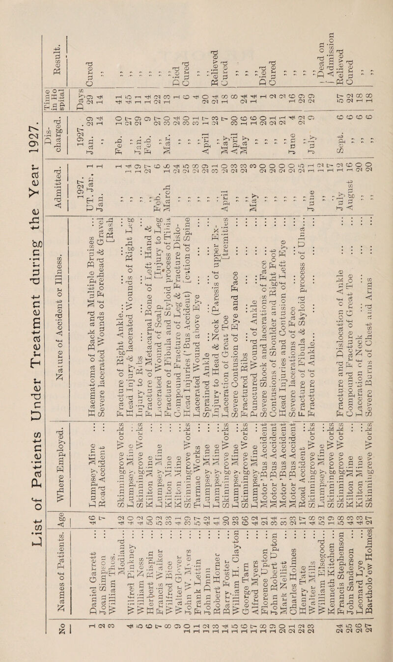 List of Patients Under Treatment during the Year 1927. co © R «X- P. d i CD M bD • rH rR Q eg H R © d © 2 d <1 DC CO CD O ■+= CD d ’5 o CD S4 eg d CD ft o r—H ft a R CD f4 CD R d CD h pi O d d <d 22 £ Ro g-i o co d d ^ P ^ d © d -P p .2 ® d p r-H CD H - —.2 p — —R<323 p PhR RO Ph O ^05 d “ 05 H R 1-1 10 d d d CN CO i—I CM rH ©rtiO^COCOH^ CM 05 H 05 H 05 05 © Cl O i—I 05 05 t- 05 00 00 lO 05 H H 05 d CM rH L 05 05 05 Cl t- O d O H t> 05 CO 05 CO CO r- co CM t-ODCOOHHrHC5C) CO H H 05 05 05 C5 t- Cl 05 eg d ft © R : * D Cg ft d R eg ft < - t>~a'  Cg H ft ft^ ft <3 F3 03 : pi d d pi d ^05C'CD00'!in000 05HOC0C0©OOOOiOH i—i i—i C5 H 05 05 Ol 05 CO 05 C5 05 05 05 05 05 05 n 01 C~ CD CD © © go C5 CO o o tH r—•! C5 CM Cl 05 P eg d H g -R? U1 o u eft £ 58R be r ‘-e © H 2 R to PC © o co «*} d eg © ®ft ft g R o pR ft >H d m p d eg P ft O *5 ft R ^ Tj *o £ « u p © 5 § 2 2 © t> © CO 43 rP IP0 pH 4-1 l M • d P P o d P • eg :K ■d © R  bD cg~ © d . _ o EH ft c/2 «- H CO p CO eg <3 © ' P d „ „ ft bD P j2 d <3 43 -r—3 o p o co X ‘-IP K 1 H ® © H ft 43 eg © r^j 3 JS eg H © o eg <1 -1-3 d bD R ^3 © H P CO S« I-3 O C ft © p pp rd eg ft Sh eg o eg -+3 © M 6 © p © g_, H c3 ft H d ^ 'o d © rrt X U2 P Cg C §:2 °d o © P -13 o eg Ph •M o d CO p CO © fti © > o Co (d id o r co • r—I CD Sft <D W d a! 0) ^ <D - -+3 !d ^ D O I—I S-5 -ftO -w CD o H g o eg 9 g d © d ■' © : Ph Pd © © ifzi © r^J p w ^ M © © eg Eft d P eg © Hi Eft O ftd ,d H © © eg .2 co DO d P -H P o O PH 5-^6 2 gS.S'p^ g 2 >.? o P S © 2H o d c3pS®2H0dri®02 - - _ . M •_■ w ft r] ra co U P © O lH © H j-> EftPpMdftEftoEftftoQMftlrafftfftMOPftCCLL^ © CJ . w CD S d P <1 *4—( o d P P o ^ P3 d 2 © d H co -43 o o Eft © ft. Eft © Eft . .BP'S ‘ « p d .2 Cm® eg p O ^ 43 eg I d r2 d ° O o d co d P p CO eg o • rH «H_h C/3 h-3 o <D 5^ • r SH Cf2 rl CD p P o o ‘P? p co co © O ft d • rd r—d HO CO eg r—H P r d r © d o p ft C 43 4-4 eg O p p o CO d <3 -4-P 02 CD £ O Cj O <D O U sl poo 43 © VP © ft 4-1 R eg Xh o d £ V ft CO 4-4 4-4 O O eg d P © f4 P © R o eg S4 O eg o ft 14 2 d o © rr © > O « © R O R co © p • ift © d • rd ^ § © O co P d P eg P o R Ph U) r^ ?H o © -p > 4H O r=i *4 bo © o CO O £ © > © O P S3 ■H © CO d >4 O £ © ■ O t4 bD CO d O CO d (H C > k-4- © VH d —H f—■ r- ^-s r-H f, f—i • r-H y -rd ftHH H H4 2; id d O d >>H P b£d !>> ft bD >> OD _I co, --.P d co CO .p CO .P CO- Pp-iPPp^ftiftnp-ipRni ^a-4c3psggdgdg° ^4 - -4 .PftftdCgPPdPdPuS coRcoEftRRMcoftRRcoRcoRd o *4 bo ft H 43 p © d • r—H O © < co P 43 rj d 43 p © © © d d d • r—J • rH • id © o o © © © ^3 < ^3 CO co CO p p p PQ PQ PQ S4 H H o o o 43 43 43 O O O. d HH d rb rb di CO • CO CO d : d d f4 H H o o o © > o © .p © > d > O d O Rj • r—5 bo ft bo b£>d d ® d P ^ .P co -P .P r, p ft P P 5 p a p p s. © o © t> © bD P C 43 44 P Jxi d ‘1-1 ' P d co R co co Eft Eft co © bD <1 CO L d CMOMOtM'rOi—iOdCMi—! O M CO CM d d •—1 CO dddtOdcOdCOiOddCMCMCOdCMCOCOCM ococcororndt- rH ■'H iO i—1 J-O 'HI (M Ui •4ft> CD • d -H R cn o> O a H-ft CD H H cd O r3 • d P eg R d rH d c3 CD C ^ O ■Jj n3 ^ co o 'Z C/2 d CD S ^ ft^ a: ^3 P ft ^ R ^ (ft 9 a CO c3 rd 2.S eg O d © P> Ri <D CD O R d © n S—J O c r—H o CO s Wd‘ r--\ > (D H-3 ^ ^ M [ft • i—i p • d Hd d R 22 © p SS p p eg P ft 3 R d 2 ^ a ® O w Eft r° ft-3 g H rO R O Ph R P o -4-P c3 6 p o 43 ft Eft p 2 Eft d & _ ft d P d P © ^ -S R h © rd Q H •d ft R iS R 3 P o 43 ft 43 R © d o 43 CO © PhZ CO Q a o H CO © © 43 eg H d o o be © co REft p r-P o d f-d j, r zi c3 g p ft > o Eft ^ (D ct c3 ^ Eft § : W P H 2 o d cc ft S4 © © d d CO P co eg *3 M p P g rP ft o R d co © o Eft © ^ ft £ R ® o o R 43 Cg RR rH CM CO d 50 CO b— GO 05 O rH CM CO d UO CO r-i d rH rH rH t- GO 05 O d CM CO H CM CM CM CM d O CO t- CM CM CM CM