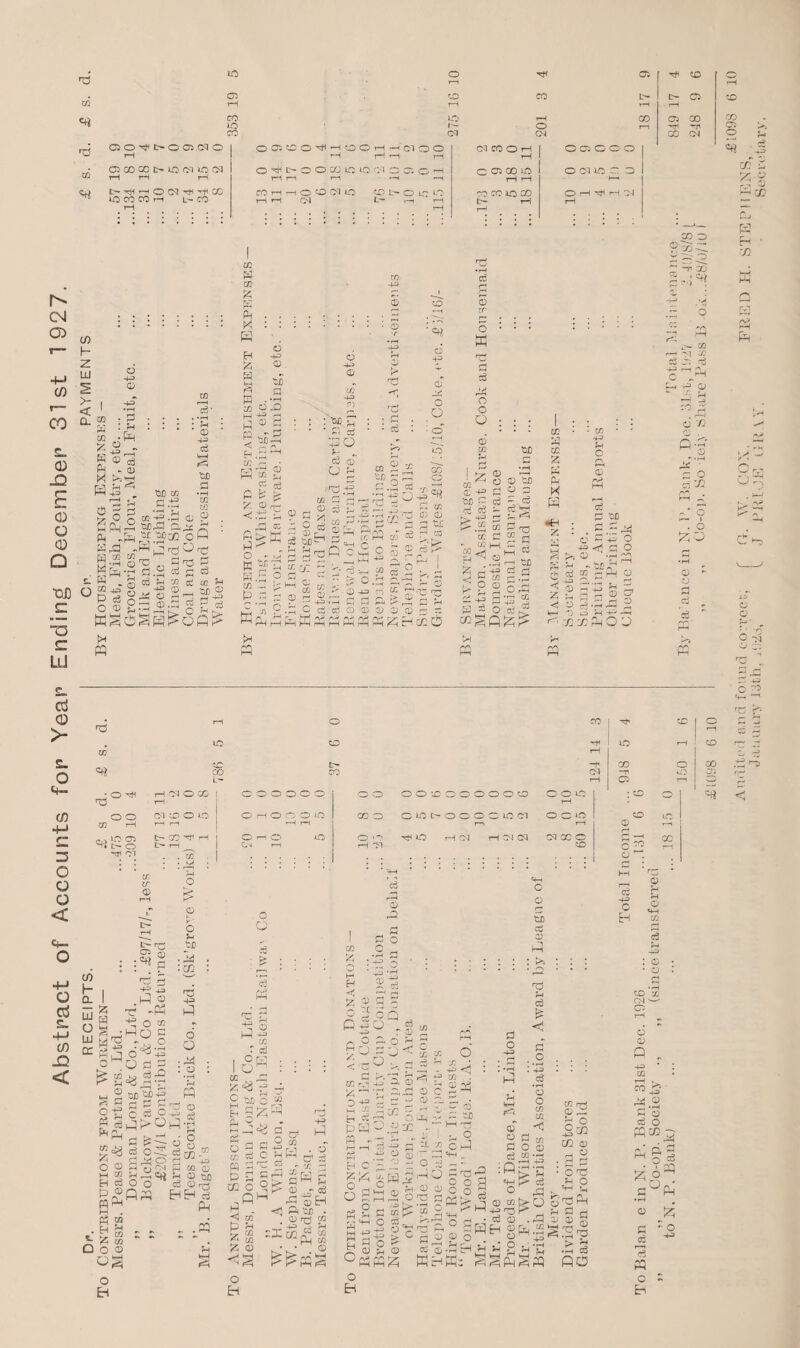 Abstract of Accounts for Year Ending December 31st 1 927. Dr. RECEIPTS. Cir PAYMENTS £ S. Contributions from Workmen— £ s d. £ s. d. By Housekeeping Expenses — Messrs. Pease & Partners. Ltd. ... ...475 0 0 Meat, Fish, Poultry, etc. ... ... ... 57 19 ** X3 CO CO i CM o ^ l> O o C/J o to cm 3 a c H rH r-H rH •—1 »—l C 05 GO 0 tH t-H O GUO G O GO ro H H o o CM 1C 0 Lh O 0 o CO CO io GO O T-H H CM t-H t-H * * ! 1 <b cd CD % 54 w P T ° .2l,g cd f-i co cd  cp . •OD co CJ rS <D CO r—H c3‘ ’ rH ■ 0) -+= c6 s to) rj •rH in in 0 rH Cu CD - CO H CO £ B EH £ B CO +3 o +3 <D v£ K . -rH 5 OJD L_J 2 '0 Dr hi < CC OR rl r,,H Pi C/l cc P £ £ 0 ^ rP « CD £ H-P in H= n • P cC ;so h „ c3 cd O 'p Xj GO rH r! cd o £ B. CO 5. Si ■X' m pS 'OD^ P bx3P c - co j — S cd —I Sc CO © 3 © o cd M CD rt d cd CD » 2 * '£ o 75 _ r§ T P P T rfi ’ Y Cl x1 ,-j j° n h o.d aid CO CD CD 0 CD PPh^H ' ^ 0 o ; o' CTj h2^ P in 0) CD q tJ-‘ ■1C o P rH CC O 0 rr O K o o ai c -*= ’CD R cd cd - CL g<! S o 0 r-1 O O PD £00 ^ 5| r- h, O P o3 in P hH P ’-3 d m 0 03^ vH Ord (H ‘H m p ■+= ,H o cel? PK£ • CL 0 02 rE s g H 3, -f : c = ^ « >.o r,' „ .. R ^ r-< X Y' Vh r- rK CC ^ P*. 5 0 - < rH d <! y c3 • h D id M-h,—( rH ‘ • o rH W 0 a r-j 0 «5 00 D 7't x> Y— C/2 1 P'1 CL :o^ . hH C A 0 . p -p * • rH X ■ c o P Y -■ o T 6 0) a cS cc ■ C0 3 >1 § r -1 -V Uj K H 03 Q P£3 Q 0 0 O M 1C CO L— 05 o O'! H CM O GO I (M «D O O fc- CO ^1 1 IP- rH in IT 0 33 ^ .p ® P o ® ^°§ O a s ^ RH DC 'CC4^ ~~ ,—' <-R d g p. C3 O PhOpH d *' ° c3 oTl dD40 R o r-'i o O P P Eh EH <a P o <D E y' o Vo tJD •P : cc nd +3 P 6 O ■P : o ■3 rH P 0 (H Ci n=> p m <£> H ® tD (Dr- Ih CO CM O E-i o o o o o o O rH o G-i 1—i o i-O I r-H o c n ■ & : c3 P CC +3 P- hi i ® ' co r ce i ° K I O to a S H).° odd m ce c « d'd P S = CC C O p^ p in P 'H 0 w % S o B m p - -H> og ^ 5  r p H Jw |h P>- q rH k* 0 , - cd P CD B Pi • . (DH W R—> -a rH § <rj OO 00:0 000000 GOO OiDt-OOOOOM ' O O O'-' 'HO rH CM H CM CM CM X O i M 0 CO g M H O p a cd d3 o D3 d 1 o cjj _ .. Q do „ ^ -rH P 0 o5J O 07 (C  co an tO rvt H 2 43 W 1 cc d H Cd PP P B -U M H -1- fi p H C p O rt.c o 23 p a <d ' co P' s c CD P 6 CO . CD R d . a © a ao I—l T3 - 6 cP d o 43 fi.Sd P.5 ® o 3 b- ,,co|> a “44 O d P a 43 O 44 h a 43 > c c_i #H O K- fi © hi <D °ppp o B O :e HQ CD 01 a a 3 ® b. 44 r44 a, rH 0 Cj 0 Kb - ^3 o o C O Pte: ~+H o d <D 3 Pb Kd CD o d cd H iP d 'd 5 ° P^t§ • cd cd PB § 54 5h 2 hH HH Jp 6 S Ph o 0 5) oj 0 hq rH c6 ti <1 d . o • rH . -rH c3 •<H 0 O in m < 9 CL O 0 W -rH r-H H I rP kO .P rv, cl o2 hi o °co CO CD ,d§ : Cl 5j O H V odd Hp © rHcpdJ > 53 Sp po GO O O o CD CO : & CD O 2 0 ' . O 0 r-H oc ^ < c3 O H o Vh CL : 0 • 0 q • rH 0 X CM ^ o 0 0 Q . -*H * w co is ^.2 q o cd o pco - ^ Pi P q ^ o & • t 20 CD d cd Cj P o B ■'p r o 43