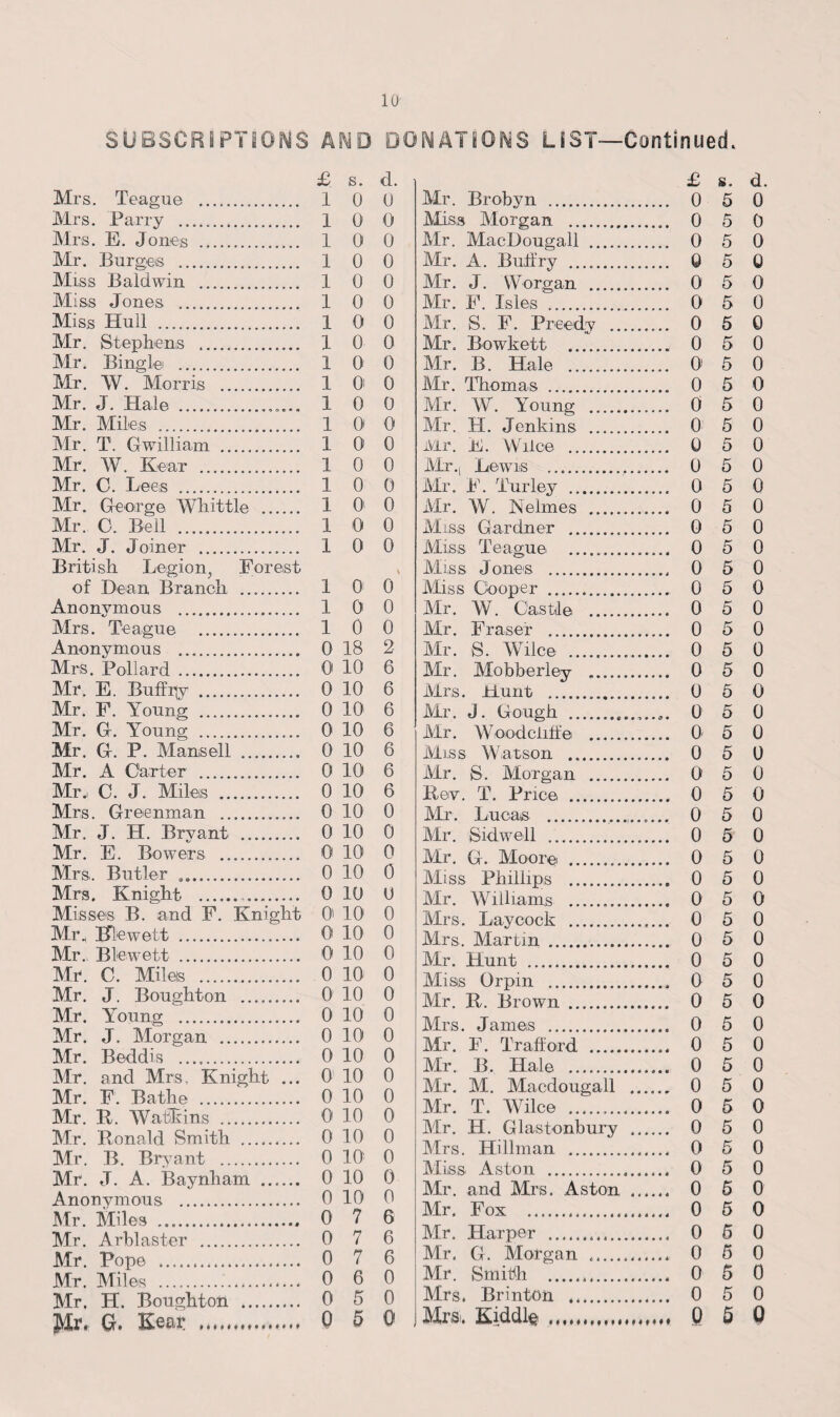 SUBSCRIPTIONS AND DONATIONS LIST—Continued. £ s. d. Mrs. Teague . 1 0 U Mrs. Parry .. 1 0 0 Mrs. E. Jones . 1 0 0 Mr. Burges . 1 0 0 Miss Baldwin . 1 0 0 Miss Jones . 1 0 0 Miss Hull . 1 0 0 Mr. Stephens .. X 0 0 Mr. Bingle . 1 0 0 Mr. W. Morris . 1 O' 0 Mr. J. Hale .. 100 Mr. Miles . 1 O' 0 Mr. T. G william . 10 0 Mr. W. Kear . 1 0 0 Mr. C. Lees . 1 0 0 Mr. George Whittle . 1 O' 0 Mr. O. Beil . 10 0 Mr. J. Joiner . 1 0 0 British Legion, Forest of Dean Branch . 1 0 0 Anonymous . 10 0 Mrs. Teague . 1 0 0 Anonymous . 0 18 2 Mrs. Pollard . 0 10 6 Mr. E. Buffry . 0 10 6 Mr. F. Young . 0 10 6 Mr. G. Young . 0 10 6 Mr. G. P. Mansell . 0 10 6 Mr. A Carter . 0 10 6 Mr., C. J. Mileis . 0 10 6 Mrs. Greenman . 0 10 0 Mr. J. H. Bryant . 0 10 0 Mr. E. Bowers . 0 10 0 Mrs. Butler . 0 10 0 Mrs. Knight .. 0 10 0 Misses B. and F. Knight O' 10 0 Mr„ Tfiewett . 01 10 0 Mr. Blewett . 0 10 0 Mr. C. Mileis . 0 10 0 Mr. J. Boughton . 0 10 0 Mr. Young . 0 10 0 Mr. J. Morgan . 0 10 0 Mr. Beddis . 0 10 0 Mr. and Mrs, Knight ... 0 10 0 Mr. F. Bathe . 0 10 0 Mr. II. Watkins . 0 10 0 Mr. Ronald Smith . 0 10 0 Mr. B. Bryant . 0 10' 0 Mr. J. A. Baynham . 0 10 0 Anonymous . 0 10 0 Mr. Miles . 0 7 6 Mr. Arblaster . 0 7 6 Mr. Pope . 0 7 6 Mr. Miles ... 0 6 0 Mr. H. Boughton . 0 5 0 Jdr. G. Eeat: . 0 5 0 £ s. d. Mr. Brobyn . 0 5 0 Miss Morgan . 0 5 0 Mr. MacDougall . 0 5 0 Mr. A. Buffry . 0 5 0 Mr. J. VVorgan . 0 5 0 Mr. F. Isles . 0 5 0 Mr. S. F. PreecLy . 0 5 0 Mr. Bowkett .. 0 5 0 Mr. B. Hale . 0 5 0 Mr. Thomas . 0 5 0 Mr. W. Young . 0 5 0 Mr. H. Jenkins . 05 0 Mr. E. Wiioe . 0 5 0 Mr.j Lewis .. 0 5 0 Mr. F. Turley .. 0 5 0 Mr. W. Neimes .. 0 5 0 Miss Gardner ... 0 5 0 Miss Teague . 0 5 0 Miss Jones . 0 5 0 Miss Cooper . 0 5 0 Mr. W. Castle . 0 5 0 Mr. Fraser . 0 5 0 Mr. S. Wilce . 0 5 0 Mr. Mobberley . 0 5 0 Mrs. Hunt . 0 5 0 Mr. J. Gough .. 0 5 0 Mr. Woodcliffe . 0< 5 0 Miss Watson . 0 5 0 Mr. S. Morgan . 0 5 0 Rev. T. Price . 0 5 0 Mr. Lucas .. 0 5 0 Mr. Sidwell .. 0 5 0 Mr. G. Moore . 0 5 0 Miss Phillips . 0 5 0 Mr. Williams ... 0 5 0 Mrs. Lay cock .. 0 5 0 Mrs. Martin . 0 5 0 Mr. Hunt . 0 5 0 Miss Orpin .. 0 5 0 Mr. R. Brown . 0 5 0 Mrs. James . 0 5 0 Mr. F. Trafford . 0 5 0 Mr. B. Hale . 0 5 0 Mr. M. Macdougall . 0 5 0 Mr. T. Wilce ... 0 5 0 Mr. H. Glastonbury . 0 5 0 Mrs. Hillman . 0 5 0 Miss Aston . 0 5 0 Mr. and Mrs. Aston . 0 5 0 Mr, Fox . 0 5 0 Mr. Harper . 0 5 0 Mr. G. Morgan . 0 5 0 Mr. Smith . 0 5 0 Mrs. Brinton . 0 5 0 Mr,Si. Kiddle . 0 5 0