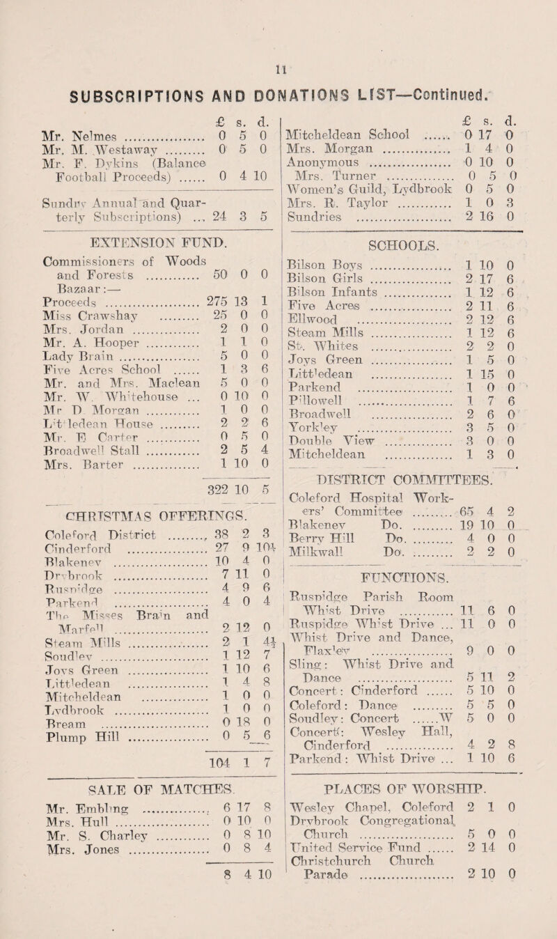 SUBSCRIPTIONS AND DONATIONS LIST—Continued. £ s. d. Mr. Nelmes . 0 5 0 Mr. M. Westaway . 0 5 0 Mr. F. Dykins (Balance Football Proceeds) . 0 4 10 Sundry Annual and Quar¬ terly Subscriptions) .... 24 3 5 EXTENSION FUND. Commissioners of Woods and Forests . 50 0 0 Bazaar:— Proceeds . 275 13 1 Miss Crawshay . 25 0 0 Mrs. Jordan . 2 0 0 Mr. A. Hooper . 1 1 0 Lady Brain . 5 0 0 Five Acres School . 1 3 6 Mr. and Mrs. Maclean 5 0 0 Mr. W7 Whifehouse ... 0 10 0 Mr D Morgan . 1 0 0 LRTedean House . 2 2 6 Mi-. F Carter . 0 5 0 Broadwell Stall . 2 5 4 Mrs. Barter .. 1 10 0 322 10 5 CHRISTMAS OFFERINGS. Coleford District . . 38 2 3 Cinderford . , 27 9 lot Blakenev . . 10 4 0 Drvbrook .. . 7 11 0 Ruspidge . . 4 9 6 Park&nd . . 4 0 4 Tim Misses Brain and Mar fed . . 2 12 0 Steam Mills . . 2 1 41 Soudlev . . 1 12 7 Joys Green .. . 1 10 6 LitFedean . . 1 4 8 Mitcheldean . . 1 o 0 Lvdbrook . . 1 o 0 Bream . . 0 18 0 Plump Hill . . 0 5 6 104 1 7 SALE OF MATCHES. Mr. Embhng . . 6 17 8 Mrs. Hull . . 0 10 0 Mr. S. Charley . . 0 8 10 Mrs. Jones . . 0 8 4 8 4 10 £ s. d. Mitcheldean School . 0 17 0 Mrs. Morgan . 1 4 0 Anonymous . 0 10 0 Mrs. Turner . 0 5 0 Women’s Guild, Lvdbrook 0 5 0 Mrs. R. Taylor . 10 3 Sundries . 2 16 0 SCHOOLS. Bilson Boys . 1 10' 0 Bilson Girls . 2 17 6 Bilson Infants . 1 12 6 Five Acres .. 2 11 6 E ll wo o d . 2 12 6 Steam Mills . 1 12 6 m. Whites . 2 2 0 Joys Green . 1 5 0 LitFedean . 1 15 0 Parkend . 1 0 0 Pi llowell . 17 6 Broadwell . 2 6 0 York’ey . 3 5 0 Double View . 3 0 0 Mitcheldean . 13 0 DISTRICT COMMITTEES. ■Coleford Hospital Work¬ ers’ Committee . 65 4 2 Blakenev Do. 19 10 0 Berry Hill Do. 4 0 0 Milkwall Do'. . 2 2 0 FUNCTIONS. Ruspidge Parish Room Whist Drive .. 11 6 0 Ruspidge WUst Drive ... 11 0 0 Whist Drive and Dance, Flax'leV . 9 0 0 Sling : Whist Drive and Dance . 5 11 2 Concert: Cinder ford ...... 5 10 0 Coleford: Dance . 5 5 0 Soudley: Concert .W7 5 0 0 Concert: Wesley Hall, Cinclerford . 4 2 8 Parkend: Whist Drive ... 1 10 6 PLACES OF WORSHIP. Wesley Chapel, Coleford 2 10 Drvbrook Congregational. Church . 5 0 0 United Service Fund . 2 14 0 i Christchurch Church Parade . 2 10 0