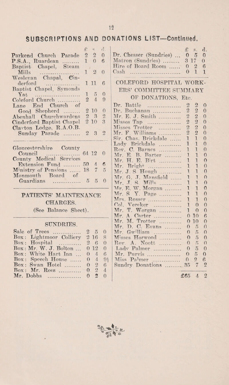 SUBSCRIPTIONS AND DONATIONS LIST—Continued. £ « d. Parkend Church Parade 2 2 0 P S.A., Ruardean . 1 0 6 Baptist Chapel, Steam Mills .... 1 2 0 Wesleyan Chapa-1, Cin- derford . 1 11 6 Baptist Chapel, Symonds Yat .'. 15 0 Coleford Church . 2 4 9 Lane End Church of Good Shepherd . 2 10 0 Abenhall Churchwardens 2 3 2 Oinderford Baptist Chapel 2 10 3 Clavton Lodge, R.A.O.B. Sunday Parade . 2 3 2 Gloucestershire County Council . 64 12 0 County Medical Services Extension Fund . 50 4 6 Ministry of Pensions . 18 7 5 Monmouth Board of Guardians . 5 5 0 PATIENTS’ MAINTENANCE CHARGES. (See Balance Sheet). SUNDRIES. Sale of Trees . 2 5 0 Box: Lightmoor Colliery 2 16 8 Box: Hospital . 2 6 0 Box: Mr. W. J. Bolton ... 0 12 0 Box: White Hart Inn ... 0 4 6 Box: Speech House . 0 4 91 Box: Swan Hotel . 0 2 6 Box: Mr. Ree.s . 0 2 4 £ s. d. Dr. Chesser (Sundries) ... 0 5 0 Matron (Sundries) .. 3 17 0 Hire of Board Room . 0 2 6 Cash . Oil COLEFORD HOSPITAL WORK¬ ERS’ COMMITTEE SUMMARY OP DONATIONS, Etc. Dr. Battle . 2 2 0 Dr., Buchanan . 2 2 0 Mr. E. J. Smith . 2 2 0 Misses Tap . 2 2 0 Misses Trotter . 2 2 0 Mr. F. Williams . 2 2 0 Sir. Chas. Brickdale . 1 1 0 Lady Brickdale . 110 Rev. C. Barnes . 110 Mr. E. B. Barter . 1 1 0 Mr. H. E. Birt . 110 Mr. Bright . 1 1 0 Mr. J S Hough . 1 1 0 Mr. G. J. Mansfield . 110 Mr. T S Mills . 1 1 0 Mr. E. IV. Morgan . 1 1 0 Mr. S Y. Page .. 1 1 0 Mrs. Rosser . 1 1 0 Col. Vereker . 1 0 0 Mr. T. Worgan . 1 0 0 Mr. A Carter . 0 10 6 Mr. M. Trotter . 0 10 0 Mr. D. C. Evans . 0 5 0 Mr. Gw1’Hi am . 0 5 0 Misses Horwood . 0 5 0 Rev. A. Noott . 0 5 0 Lad/v Palmer . 0 5 0 Mr. Purvis . 0 5 0 Mi ss Palmer . 0 2 6 Sundry Donations . 35 7 2