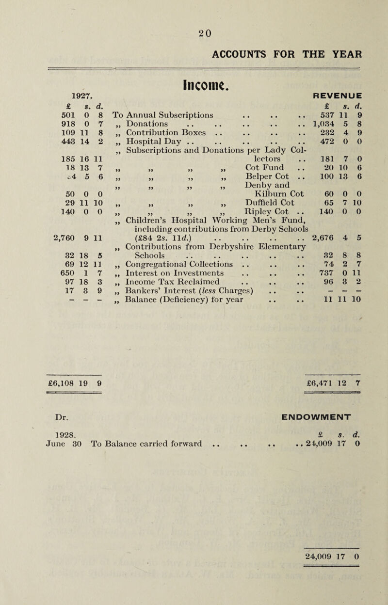 1927. £ s. d. 501 0 8 918 0 7 109 11 8 443 14 2 185 16 11 18 13 7 c4 5 6 50 0 0 29 11 10 140 0 0 2,760 9 11 32 18 5 69 12 11 650 1 7 97 18 3 17 3 9 £6,108 19 9 Dr. 1928. June 30 To ACCOUNTS FOR THE YEAR Income. REVENUE £ s. d. To Annual Subscriptions • • • • • • 537 11 9 99 Donations • • » * • • 1,034 5 8 99 Contribution Boxes .. • • • • • • 232 4 9 99 Hospital Day .. • • • • • • 472 0 0 99 Subscriptions and Donations per Lady Col- lectors 181 7 0 99 99 99 99 Cot Fund 20 10 6 99 99 99 99 Belper Cot .. 100 13 6 99 99 99 99 Denbv and Kilburn Cot 60 0 0 99 99 99 99 Duffield Cot 65 7 10 99 99 99 99 Ripley Cot .. 140 0 0 99 99 99 • • Children’s Hospital Working Men’s Fund, including contributions from Derby Schools (£84 2s. lid.) . 2,676 4 5 Contributions from Derbyshire Elementary Schools 32 8 8 Congregational Collections .. 74 2 7 Interest on Investments 737 0 11 Income Tax Reclaimed 96 3 2 Bankers’ Interest (less Charges) .. — — — Balance (Deficiency) for year 11 11 10 £6,471 12 7 ENDOWMENT £ s. d. Balance carried forward .. .. .. ..24,009 17 0 24,009 17 0