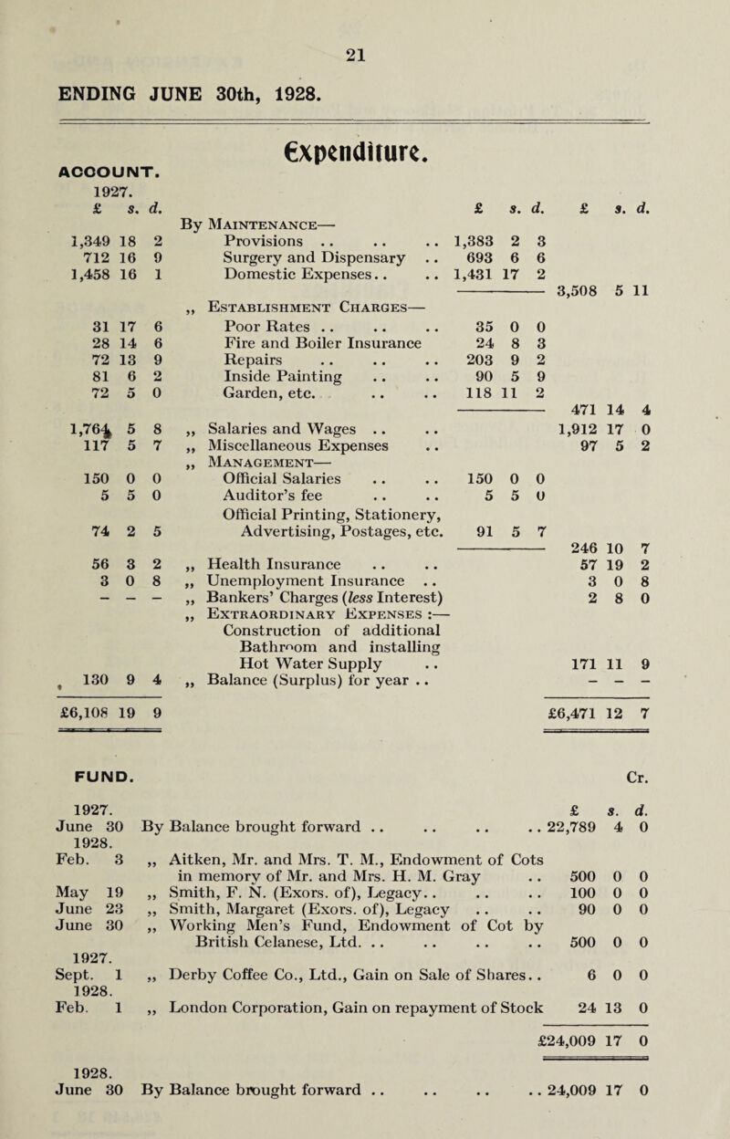 ENDING JUNE 30th, 1928. expenditure. ACCOUNT. 1927. £ s. d. £ s. d. £ s. d. By Maintenance— 1,349 18 2 Provisions .. 1,383 2 3 712 16 9 Surgery and Dispensary 693 6 6 1,458 16 1 Domestic Expenses.. 1,431 17 2 — 3,508 5 11 99 Establishment Charges— 31 17 6 Poor Rates .. 35 0 0 28 14 6 Fire and Boiler Insurance 24 8 3 72 13 9 Repairs 203 9 2 81 6 2 Inside Painting 90 5 9 72 5 0 Garden, etc. 118 11 2 — 471 14 4 1,764 5 8 99 Salaries and Wages .. 1,912 17 0 117 5 7 99 Miscellaneous Expenses 97 5 2 99 Management— 150 0 0 Official Salaries 150 0 0 5 5 0 Auditor’s fee 5 5 0 Official Printing, Stationery, 74 2 5 Advertising, Postages, etc. 91 5 7 — 246 10 7 56 3 2 99 Health Insurance 57 19 2 3 0 8 99 Unemployment Insurance 3 0 8 — — — 99 Bankers’ Charges (less Interest) 2 8 0 99 Extraordinary Expenses :— Construction of additional Bathroom and installing Hot Water Supply 171 11 9 t 130 9 4 99 Balance (Surplus) for year .. — — — £6,108 19 9 £6,471 12 7 FUND. Cr. 1927. £ s. d. June 30 By Balance brought forward .. 22,789 4 0 1928. Feb. 3 99 Aitken, Mr. and Mrs. T. M., Endowment of Cots in memory of Mr. and Mrs. H. M. Gray 500 0 0 May 19 99 Smith, F. N. (Exors. of), Legacy.. 100 0 0 June 23 99 Smith, Margaret (Exors. of), Legacy Working Men’s Fund, Endowment of Cot by 90 0 0 June 30 99 British Celanese, Ltd. 500 0 0 1927. Sept. 1 99 Derby Coffee Co., Ltd., Gain on Sale of Shares.. 6 0 0 1928. Feb. 1 99 London Corporation, Gain on repayment of Stock 24 13 0 £24,009 17 0 1928. June 30 By Balance brought forward .. .. .. .. 24,009 17 0