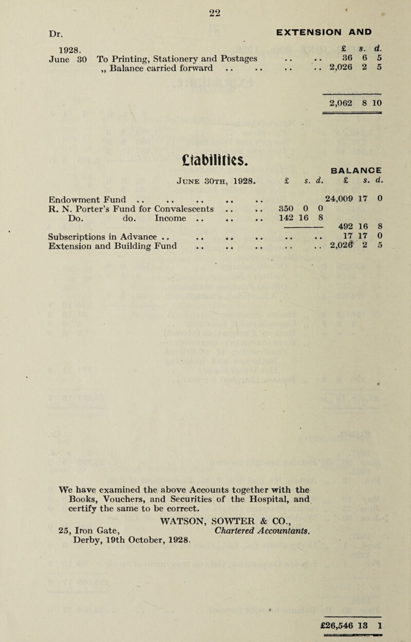 Dr. 1928. June 30 2,062 8 10 EXTENSION AND £ s. d. To Printing, Stationery and Postages .. . • 36 6 5 ,, Balance carried forward .. .. .. •. 2,026 2 5 CiabilitKS. June 30th, 1928. BALANCE £ 5. d. £ s. d. Endowment Fund R. N. Porter’s Fund for Convalescents Do. do. Income .. Subscriptions in Advance .. Extension and Building Fund 24,009 17 0 350 0 0 142 16 8 - 492 16 8 17 17 0 .. 2,026 2 5 We have examined the above Accounts together with the Books, Vouchers, and Securities of the Hospital, and certify the same to be correct. WATSON, SOWTER & CO., 25, Iron Gate, Chartered Accountants. Derby, 19th October, 1928. £26,546 13 1