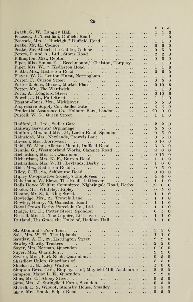 £ s. Peach, G. W., Langley Hall .. .. .. .. .. .. 11 Peacock, J., Tresillian, Duffield Road .. .. .. .. 11 Peacock, Mrs., “ Burleigh,” Duffield Road .. .. .. .. 11 Peake, Mr. E., Codnor .. .. .. .. .. .. 0 5 Peake, Mr. Albert, the Gables, Codnor . . . . . . .. 0 5 Peters, C. and A., Ltd., Stores Road . . .. .. .. 2 2 Pilkington, Mrs., Repton . . .. .. .. .. .. 0 5 Piper, Miss Emma F., “Beechmount,” Chelston, Torquay .. 11 Piper, Mrs. W., 7, Kedleston Road . . .. .. .. .. 11 Platts, Mrs., Kedleston Road .. .. .. .. .. 0 5 Player, W. G., Lenton Hurst, Nottingham .. .. .. .. 11 Porter, F., Curzon Street .. .. . . .. .. .. 0 5 Potter & Sons, Messrs., Market Place .. .. .. .. 0 10 Potter, Mr., The Wardwick .. .... .. .. .. 11 Potts, A., Longford Street .. .. .. .. .. .. 0 10 Powell, J. H., Full Street .. .. .. .. .. .. 11 Preston-Jones, Mrs., Mickleover .. .. .. .. .. 5 5 Progressive Supply Co., Sadler Gate .. .. .. .. 3 3 Prudential Assurance Co., Holborn Bars, London .. .. .. 20 0 Purcell, W. G., Queen Street .. . . . . . . . . 11 Radford, J., Ltd., Sadler Gate .. .. .. .. .. 2 2 Railway Servants’ Orphanage .. .. .. .. .. 5 5 Radford, Mrs. and Miss, 31, Locko Road, Spondon .. .. 0 5 Rainsford, Mrs., Newlands, Trowels Lane .. .. .. .. 0 5 Rawson, Mrs., Borrowash .. .. .. .. .. .. 0 10 Reid, W. Allan, Allerton Mount, Duffield Road .. .. .. 3 3 Rennie, G., Westmorland Works, Clarence Road .. .. .. 2 0 Richardson, Mrs. E., Quarndon .. .. .. .. .. 015 Richardson, Mrs. K. F., Burton Road .. .. .. .. 11 Richardson, Mrs. W. H., Leylands, Derby .. .. .. .. 10 Ride, Mrs., Kedleston Road . . .. .. .. .. .. 0 5 Riley, C. H., 24, Ashbourne Road .. .. .. .. .. 010 Ripley Co-operative Society’s Employees .. .. .. . . 4 4 Robotham, W. Blews, The Knoll, Littleover .. .. ..11 Rolls Royce Welfare Committee, Nightingale Road, Derby .. 12 0 Rooke, Mr., Whiteley, Ripley .. .. .. .. .. 0 5 Roome, Mr. S., 5, King Street .. . . .. .. .. 11 Rowledge, Mrs., 21, Trowels Lane .. .. .. .. .. 11 Rowley, Henry, 50, Osmaston Road .. .. .. .. 11 Royal Crown Derby Porcelain Co., Ltd. .. .. .. .. 11 Rudge, Dr. E., Potter Street, Spondon .. .. .. . . 0 5 Russell. Mrs. L., The Coppice, Littleover .. .. .. .. 11 Rutland, His Grace the Duke of, Haddon Hall .. .. .. 11 St. Alkmund’s Poor Trust .. .. .. .. .. .. 3 3 Sale, Mrs. W. H., The Uplands .. .. .. .. .. 11 Sawday, A. E., 29, Hartington Street .. .. .. .. 2 2 Sawley Charity Trustees . . . . . . .. .. .. 2 2 Sayer, Mrs. Norman, Quarndon .. .. . . .. .. 0 10 Sayer, Mrs., Quarndon.. .. .. .. .. .. .. 2 2 Severn, Mrs., Park Nook, Quarndon .. .. . . .. .. 0 5 Shardlow Union, Guardians of .. .. .. .. .. 3 3 Shields, J. G., Isley Walton .. .. .. .. .. .. 5 0 Simpson Bros., Ltd., Employees of, Mayfield Mill, Ashbourne .. 2 2 Simpson, Major L. E., Quarndon .. .. . . .. .. 2 2 Sims, Mr. C., Abbey Street .. .. .. .. .. .. 0 5 Sims, Mrs., J. Springfield Farm, Spondon .. . . .. .. 0 5 Sitwell, E. S. Wilmot. Stainsby House, Smalley .. .. .. 5 5 Skey, Mrs. Frank, Belper Road .. .. . . .. . . 0 5 d. 0 0 0 0 0 0 0 0 0 0 0 0 6 0 6 0 0 O 0 0 O 0 0 0 6 0 0 0 O 0 0 0 0 0 0 0 0 0 0 0 0 0 0 0 0 0 0 0 0 0 0 0 0 0 0 0 0 0