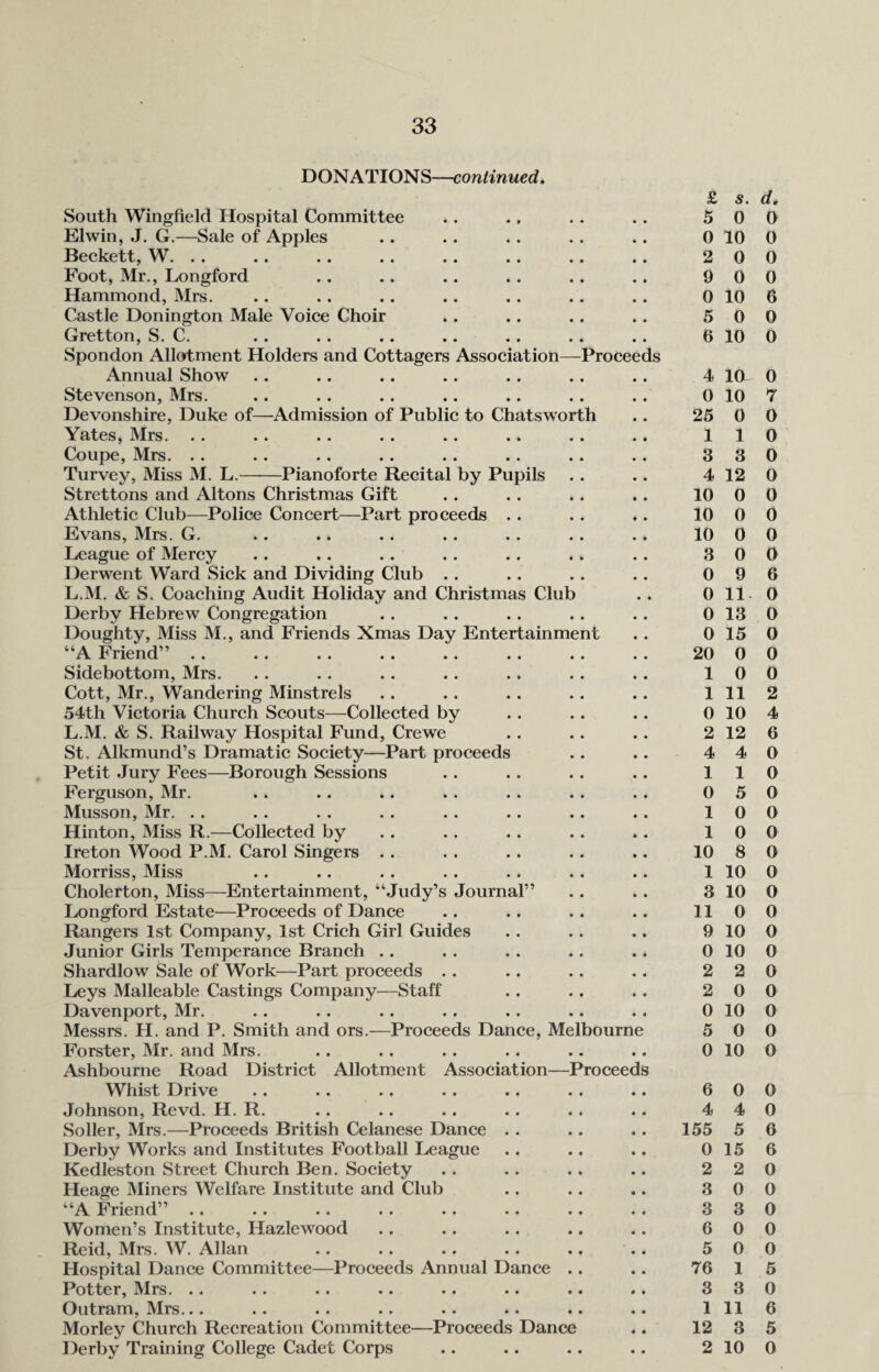 DONATIONS—continued. South Wingfield Hospital Committee El win, J. G.—Sale of Apples Beckett, W. .. Foot, Mr., Longford Hammond, Mrs. Castle Donington Male Voice Choir Gretton, S. C. Spondon Allotment Holders and Cottagers Association—Proceeds Annual Show Stevenson, Mrs. Devonshire, Duke of—Admission of Public to Chatsworth Yates, Mrs. Coupe, Mrs. .. Turvey, Miss M. L.-Pianoforte Recital by Pupils Strettons and Altons Christmas Gift Athletic Club—Police Concert—Part proceeds . . Evans, Mrs. G. League of Mercy Derwent Ward Sick and Dividing Club .. L.M. & S. Coaching Audit Holiday and Christmas Club Derby Hebrew Congregation Doughty, Miss M., and Friends Xmas Day Entertainment “A Friend” . . Sidebottom, Mrs. Cott, Mr., Wandering Minstrels 54th Victoria Church Scouts—Collected by L.M. & S. Railway Hospital Fund, Crewe St. Alkmund’s Dramatic Society—Part proceeds Petit Jury Fees—Borough Sessions Ferguson, Mr. Musson, Mr. . . Hinton, Miss R.—Collected by Ireton Wood P.M. Carol Singers Morriss, Miss Cholerton, Miss—Entertainment, “Judy’s Journal” Longford Estate—Proceeds of Dance Rangers 1st Company, 1st Crich Girl Guides Junior Girls Temperance Branch .. Shardlow Sale of Work—Part proceeds Leys Malleable Castings Company—Staff Davenport, Mr. Messrs. H. and P. Smith and ors.—Proceeds Dance, Melbourne Forster, Mr. and Mrs. Ashbourne Road District Allotment Association—Proceeds Whist Drive Johnson, Revd. H. R. Soller, Mrs.—Proceeds British Celanese Dance . . Derby Works and Institutes Football League Kedleston Street Church Ben. Society Heage Miners Welfare Institute and Club “A Friend” Women’s Institute, Hazlewood Reid, Mrs. W. Allan Hospital Dance Committee—Proceeds Annual Dance Potter, Mrs. .. Outram, Mrs... Morley Church Recreation Committee—Proceeds Dance Derby Training College Cadet Corps £ s. d. 5 0 0 0 10 0 2 0 0 9 0 0 0 10 6 5 0 0 6 10 0 4 10 0 0 10 7 25 0 0 1 1 0 3 3 0 4 12 0 10 0 0 10 0 0 10 0 0 3 0 0 0 9 6 0 11 0 0 13 0 0 15 0 20 0 0 1 0 0 1 11 2 0 10 4 2 12 6 4 4 0 1 1 0 0 5 0 1 0 0 1 0 0 10 8 0 1 10 0 3 10 0 11 0 0 9 10 0 0 10 0 2 2 0 2 0 0 0 10 0 5 0 0 0 10 0 6 0 0 4 4 0 55 5 6 0 15 6 2 2 0 3 0 0 3 3 0 6 0 0 5 0 0 76 1 5 3 3 0 1 11 6 12 3 5 2 10 0