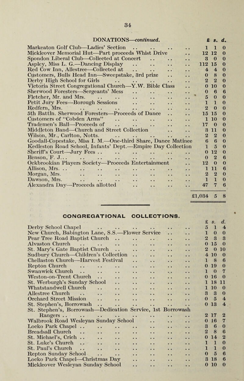 DON ATION S—continued. Markeaton Golf Club—Ladies’ Section Mickleover Memorial Hut—Part proceeds Whist Drive Spondon Liberal Club—Collected at Concert Aspley, Miss L. G.—Dancing Display Red Cow Inn, Allestree—Collected at Customers, Bulls Head Inn—Sweepstake, 3rd prize Derby High School for Girls Victoria Street Congregational Church—Y.W. Bible Class Sherwood Foresters—Sergeants’ Mess Fletcher, Mr. and Mrs. Petit Jury Fees—Borough Sessions Redfern, Mrs. .. 5th Battln. Sherwood Foresters—Proceeds of Dance Customers of “Cobden Arms” Trademen’s Ball—Proceeds of MJddleton Band—Church and Street Collection Wilsbn, Mr., Carlton, Notts. Goodall-Copestake, Miss I. M.—One-third Share, Dance Matinee Redleston Road School, Infants’ Dept.—Empire Day Collection She riff’s Court—Jury Fees .. Benson, F. J.. . Ockbrookian Players Society—Proceeds Entertainment Allison, Mrs. Morgan, Mrs. Dawson, Mrs. Alexandra Day—Proceeds allotted £ s. d. 110 12 12 0 3 0 0 112 15 0 4 4 0 0 8 0 2 2 0 0 10 0 0 6 6 5 0 0 110 2 0 0 15 15 0 1 10 0 17 0 0 3 11 0 2 2 0 6 6 0 15 0 0 12 0 0 2 6 12 0 0 1 11 6 2 2 0 110 47 7 6 £1,034 5 8 CONGREGATIONAL COLLECTIONS. Derby School Chapel New Church, Babington Lane, S.S.—Flower Service Pear Tree Road Baptist Church .. Alvaston Church St. Mary’s Gate Baptist Church Sudbury Church—Children’s Collection .. Chellaston Church—Harvest Festival Repton Church Swanwick Church Weston-on-Trent Church St. Werburgh’s Sunday School Whatstandwell Church Allestree Church Orchard Street Mission St. Stephen’s, Borrowash .. St. Stephen’s, Borrowash—Dedication Service, 1st Borrowash Rangers .. Walbrook Road Wesleyan Sunday School Locko Park Chapel .. Breadsall Church St. Michael’s, Crich .. St. Luke’s Church St. Paul’s Church Repton Sunday School Locko Park Chapel—Christmas Day Mickleover Wesleyan Sunday School % £ s. d. 5 14 10 0 2 3 3 0 15 0 2 0 10 4 10 0 18 6 0 19 0 10 7 0 16 0 1 18 11 1 10 0 3 3 0 0 5 4 0 13 4 2 17 2 0 16 7 3 6 0 2 8 6 0 14 2 110 110 0 5 6 3 18 6 0 10 0