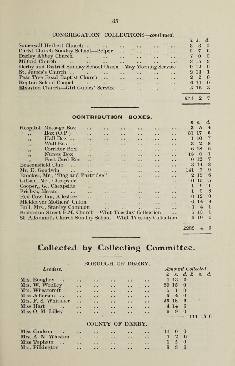 CONGREGATION COLLECTIONS—continued. Somersall Herbert Church Christ Church Sunday School—Belper Darley Abbey Church Milford Church Derby and District Sunday School Union—May Morning Service St. James’s Church Pear Tree Road Baptist Church Repton School Chapel Elvaston Church—Girl Guides’ Service . . CONTRIBUTION BOXES. Hospital Massage Box „ Box (O.P.) ,, Hall Box .. ,, Wall Box . . „ Corridor Box ,, Nurses Box ,, Post Card Box Beaconsfield Club Mr. E. Goodwin Brookes, Mr., “Dog and Partridge” Gibson, Mr., Cheapside Cooper,, G., Cheapside Frisbys, Messrs. Red Cow Inn, Allestree Mickleover Mothers’ Union Bull, Mrs., Stanley Common Kedleston Street P.M. Church—-Whit-Tuesday Collection St. Alkmund’s Church Sunday School—Whit-Tuesday Collection £ s. d. 3 3 0 0 7 6 7 0 0 3 15 3 0 12 0 2 13 1 2 2 0 6 10 0 3 16 3 £74 2 7 £ s. d. 3 5 4 31 17 6 1 10 7 3 2 8 6 18 6 18 0 1 0 12 7 3 14 3 141 7 9 2 15 6 0 15 5 1 9 11 1 0 8 0 12 0 0 14 9 3 4 1 5 13 1 5 10 1 £232 4 9 Collected by Collecting Committee. BOROUGH OF DERBY. Leaders. Amount Collected £ s. d. £ s. Mrs. Boughey .. 1 13 6 Mrs. W. Woolley 59 15 0 Mrs. Wheatcroft 5 1 0 Miss Jefferson . . 5 4 0 Mrs. F. S. Whitaker 25 18 6 Miss Hart 4 14 6 Miss O. M. Lilley 9 9 0 % Ill 15 COUNTY OF DERBY. Miss Coulson • • •• •• •• •• 11 0 0 Mrs. A. N. Whiston • • •• •• •• • • 7 12 6 Miss Topham • • •• •• •• • • 1 5 0 Mrs. Pilkington • • • • •• •• •• 8 3 6