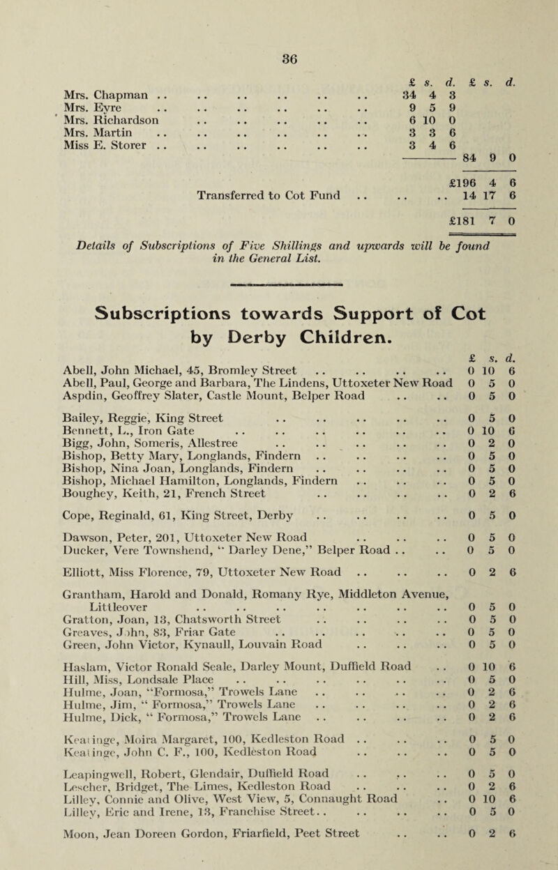 £ s. d. £ s. d. Mrs. Chapman .. • • • • • • 34 4 3 Mrs. Evre • • • • • • 9 5 9 Mrs. Richardson • • • • • • 6 10 0 Mrs. Martin • • • • • '• 3 3 6 Miss E. Storer .. • • • • • • 3 4 6 84 9 0 £196 4 6 Transferred to Cot Fund # # • 9 14 17 6 £181 7 0 Details of Subscriptions of Five Shillings and upwards will be found in the General List. Subscriptions towards Support of Cot by Derby Children. £ s. d. Abell, John Michael, 45, Bromley Street .. .. .. .. 0 10 6 Abell, Paul, George and Barbara, The Lindens, Uttoxeter New Road 0 5 0 Aspdin, Geoffrey Slater, Castle Mount, Belper Road .. .. 0 5 0 Bailey, Reggie, King Street Bennett, L., Iron Gate Bigg, John, Someris, Allestree Bishop, Betty Mary, Longlands, Findern Bishop, Nina Joan, Longlands, Findern Bishop, Michael Hamilton, Longlands, Findern Boughey, Keith, 21, French Street 0 5 0 0 10 G 0 2 0 0 5 0 0 5 0 0 5 0 0 2 6 Cope, Reginald, 61, King Street, Derby 0 5 0 Dawson, Peter, 201, Uttoxeter New Road Ducker, Vere Townshend, “ Darley Dene,” Belper Road . . 0 5 0 0 5 0 Elliott, Miss Florence, 79, Uttoxeter New Road .. .. . . 0 2 6 Grantham, Harold and Donald, Romany Rye, Middleton Avenue, Littleover Gratton, Joan, 13, Chatsworth Street Greaves, John, 83, Friar Gate Green, John Victor, Kynaull, Louvain Road 0 5 0 0 5 0 0 5 0 0 5 0 Haslam, Victor Ronald Seale, Darley Mount, Duffield Road Hill, Miss, Londsale Place Hulme, Joan, “Formosa,” Trowels Lane Hulme, Jim, “ Formosa,” Trowels Lane Hulme, Dick, “ Formosa,” Trowels Lane 0 10 6 0 5 0 0 2 6 0 2 6 0 2 6 Keatinge, Moira Margaret, 100, Kedleston Road .. Keatinge, John C. F., 100, Kedleston Road Leapingwell, Robert, Glendair, Dulheld Road Lescher, Bridget, The Limes, Kedleston Road Lilley, Connie and Olive, West View, 5, Connaught Road Lilley, Eric and Irene, 13, Franchise Street.. Moon, Jean Doreen Gordon, Friarfield, Peet Street 0 5 0 0 5 0 0 5 0 0 2 6 0 10 6 0 5 0 0 2 6