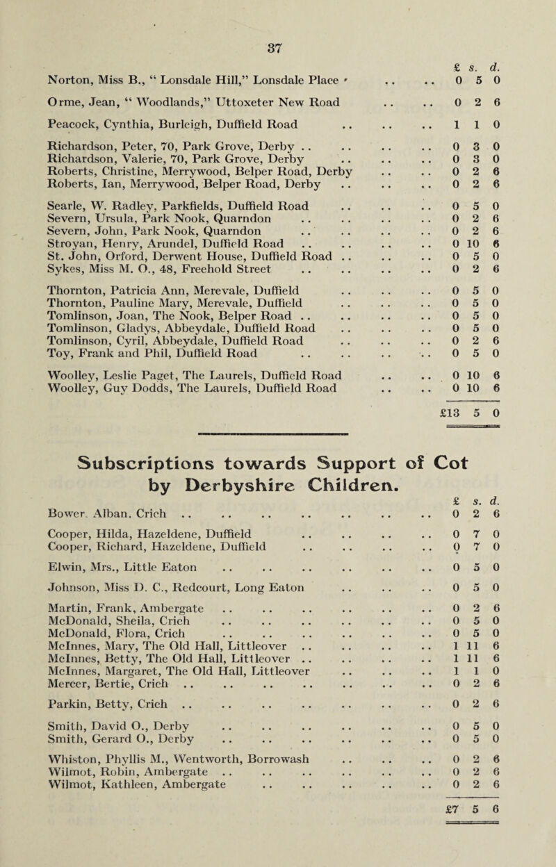 £ s. d. Norton, Miss B., “ Lonsdale Hill,” Lonsdale Place * • • • • 0 5 0 Orme, Jean, “ Woodlands,” Uttoxeter New Road • • • • 0 2 6 Peacock, Cynthia, Burleigh, Duffield Road 1 1 0 Richardson, Peter, 70, Park Grove, Derby .. 0 3 0 Richardson, Valerie, 70, Park Grove, Derby 0 3 0 Roberts, Christine, Merrywood, Belper Road, Derby 0 2 6 Roberts, Ian, Merrywood, Belper Road, Derby 0 2 6 Searle, W. Radley, Parkfields, Duffield Road 0 5 0 Severn, Ursula, Park Nook, Quarndon 0 2 6 Severn, John, Park Nook, Quarndon 0 2 6 Stroyan, Henry, Arundel, Duffield Road 0 10 6 St. John, Orford, Derwent House, Duffield Road .. 0 5 0 Sykes, Miss M. O,, 48, Freehold Street 0 2 6 Thornton, Patricia Ann, Merevale, Duffield 0 5 0 Thornton, Pauline Mary, Merevale, Duffield 0 5 0 Tomlinson, Joan, The Nook, Belper Road .. 0 5 0 Tomlinson, Gladys, Abbeydale, Duffield Road 0 5 0 Tomlinson, Cyril, Abbeydale, Duffield Road 0 2 6 Toy, Frank and Phil, Duffield Road 0 5 0 Woolley, Leslie Paget, The Laurels, Duffield Road 0 10 6 Woolley, Guy Dodds, The Laurels, Duffield Road 0 10 6 £13 5 0 Subscriptions towards Support of Cot by Derbyshire Children. £ s. d. Bower. Alban. Crich 0 2 6 Cooper, Hilda, Hazeldene, Duffield 0 7 0 Cooper, Richard, Hazeldene, Duffield 0 7 0 El win, Mrs., Little Eaton 0 5 0 Johnson, Miss D. C., Redcourt, Long Eaton 0 5 0 Martin, Frank, Ambergate 0 Q 6 McDonald, Sheila, Crich 0 5 0 McDonald, Flora, Crich 0 5 0 Mclnnes, Marv, The Old Hall, Littleover 1 11 6 Mclnnes, Betty, The Old Hall, Littleover .. 1 11 6 Mclnnes, Margaret, The Old Hall, Littleover 1 1 0 Mercer, Bertie, Crich 0 2 6 Parkin, Betty, Crich 0 2 6 Smith, David O., Derby 0 5 0 Smith, Gerard O., Derby 0 5 0 Whiston, Phyllis M., Wentworth, Borrowash 0 2 6 Wilmot, Robin, Ambergate 0 2 6 Wilinot, Kathleen, Ambergate 0 2 6 £7 5 6