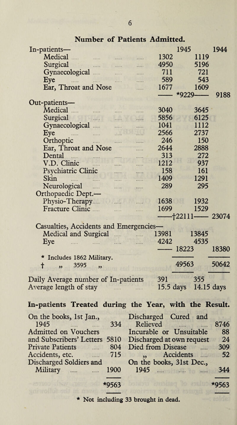 Number of Patients Admitted. In-patients— 1945 Medical 1302 1119 Surgical 4950 5196 Gynaecological 711 721 Eye 589 543 Ear, Throat and Nose 1677 1609 *9229 Out-patients— Medical. 3040 3645 Surgical . 5856 6125 Gynaecological. 1041 1112 Eye 2566 2737 Orthoptic . 246 150 Ear, Throat and Nose 2644 2888 Dental . 313 272 V.D. Clinic . 1212 937 Psychiatric Clinic 158 161 Skin . 1409 1291 Neurological . 289 295 Orthopaedic Dept.— Physio-Therapy. 1638 1932 Fracture Clinic 1699 1529 |22111 1944 9188 23074 Casualties, Accidents and Emergencies— Medical and Surgical . 13981 13845 Eye . 4242 4535 - 18223 18380 * Includes 1862 Military. - - t „ 3595 „ 49563 50642 Daily Average number of In-patients Average length of stay 391 355 15.5 days 14.15 days In-patients Treated during the Year, with the Result. On the books, 1st Jan., Discharged Cured and 1945 334 Relieved . 8746 Admitted on Vouchers Incurable or Unsuitable 88 and Subscribers’ Letters 5810 Discharged at own request 24 Private Patients 804 Died from Disease 309 Accidents, etc. 715 „ Accidents . 52 Discharged Soldiers and On the books, 31st Dec., Military . 1900 1945 . 344 *9563 *9563 * Not including 33 brought in dead.