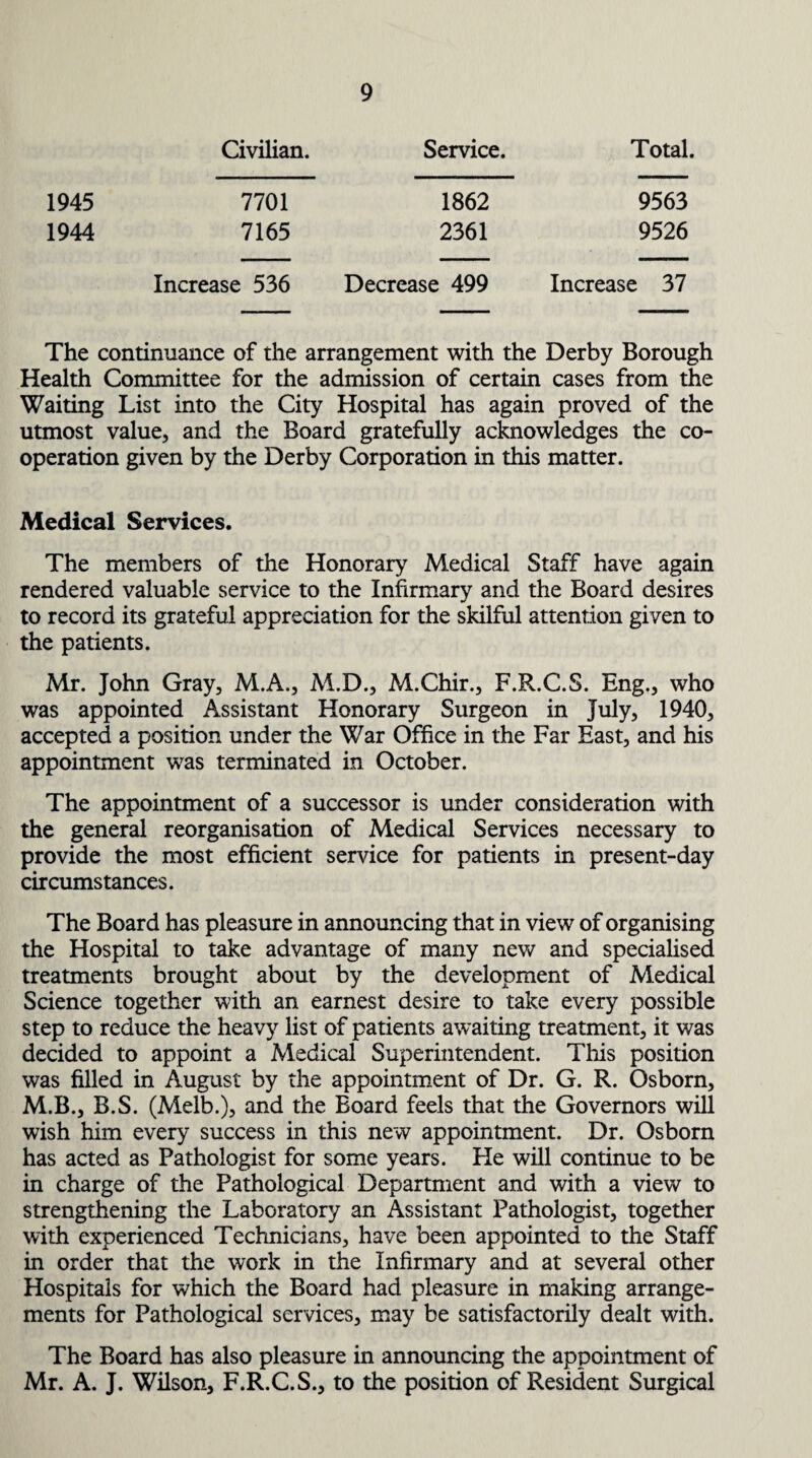 Civilian. Service. Total. 1945 7701 1862 9563 1944 7165 2361 9526 Increase 536 Decrease 499 Increase 37 The continuance of the arrangement with the Derby Borough Health Committee for the admission of certain cases from the Waiting List into the City Hospital has again proved of the utmost value, and the Board gratefully acknowledges the co¬ operation given by the Derby Corporation in this matter. Medical Services. The members of the Honorary Medical Staff have again rendered valuable service to the Infirmary and the Board desires to record its grateful appreciation for the skilful attention given to the patients. Mr. John Gray, M.A., M.D., M.Chir., F.R.C.S. Eng., who was appointed Assistant Honorary Surgeon in July, 1940, accepted a position under the War Office in the Far East, and his appointment was terminated in October. The appointment of a successor is under consideration with the general reorganisation of Medical Services necessary to provide the most efficient service for patients in present-day circumstances. The Board has pleasure in announcing that in view of organising the Hospital to take advantage of many new and specialised treatments brought about by the development of Medical Science together with an earnest desire to take every possible step to reduce the heavy list of patients awaiting treatment, it was decided to appoint a Medical Superintendent. This position was filled in August by the appointment of Dr. G. R. Osborn, M.B., B.S. (Melb.), and the Board feels that the Governors will wish him every success in this new appointment. Dr. Osborn has acted as Pathologist for some years. He will continue to be in charge of the Pathological Department and with a view to strengthening the Laboratory an Assistant Pathologist, together with experienced Technicians, have been appointed to the Staff in order that the work in the Infirmary and at several other Hospitals for which the Board had pleasure in making arrange¬ ments for Pathological services, may be satisfactorily dealt with. The Board has also pleasure in announcing the appointment of Mr. A. J. Wilson, F.R.C.S., to the position of Resident Surgical