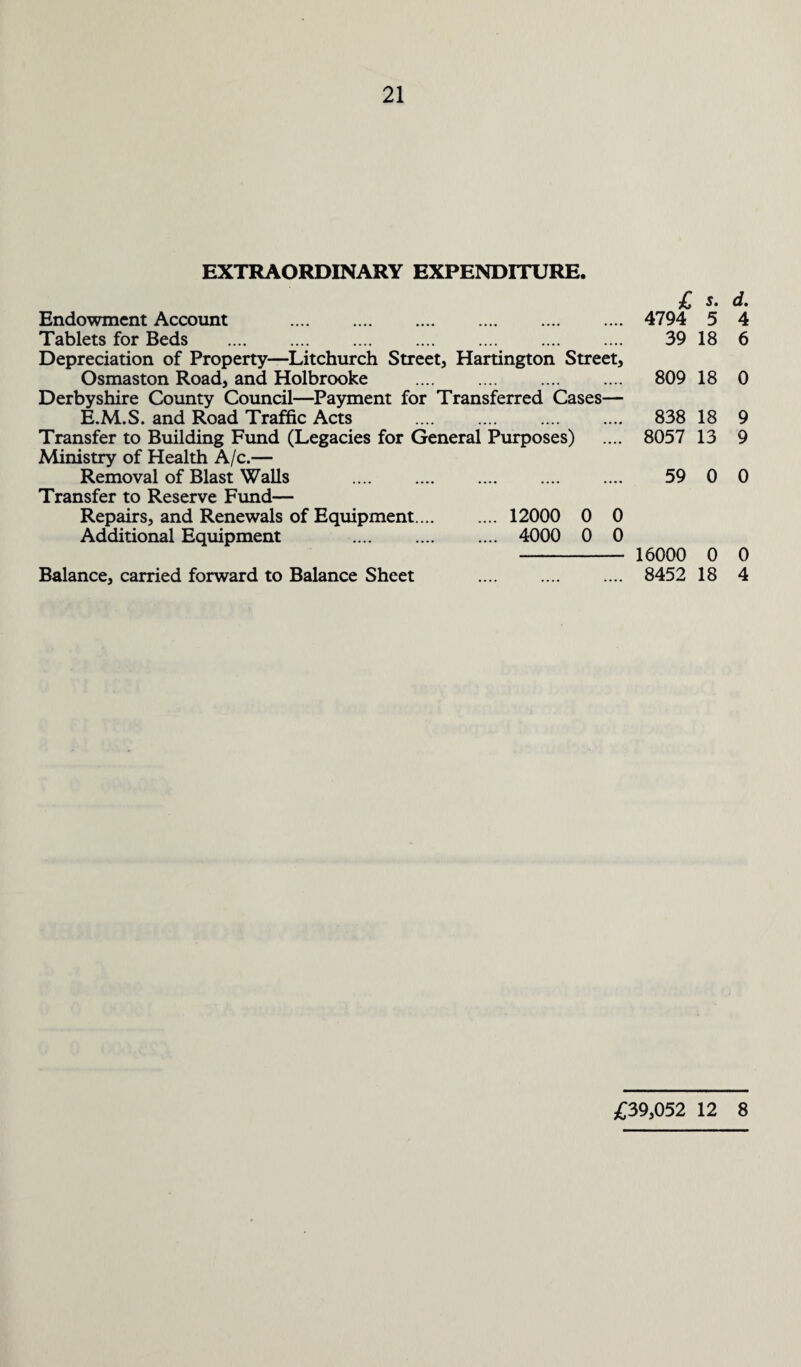 EXTRAORDINARY EXPENDITURE. Endowment Account . Tablets for Beds . Depreciation of Property—Litchurch Street, Hartington Street, Osmaston Road, and Holbrooke . Derbyshire County Council—Payment for Transferred Cases— E.M.S. and Road Traffic Acts . Transfer to Building Fund (Legacies for General Purposes) Ministry of Health A/c.— Removal of Blast Walls . Transfer to Reserve Fund— Repairs, and Renewals of Equipment. 12000 0 0 Additional Equipment .... . 4000 0 0 Balance, carried forward to Balance Sheet £ s. d. 4794 5 4 39 18 6 809 18 0 838 18 9 8057 13 9 59 0 0 16000 0 0 8452 18 4 £39,052 12 8