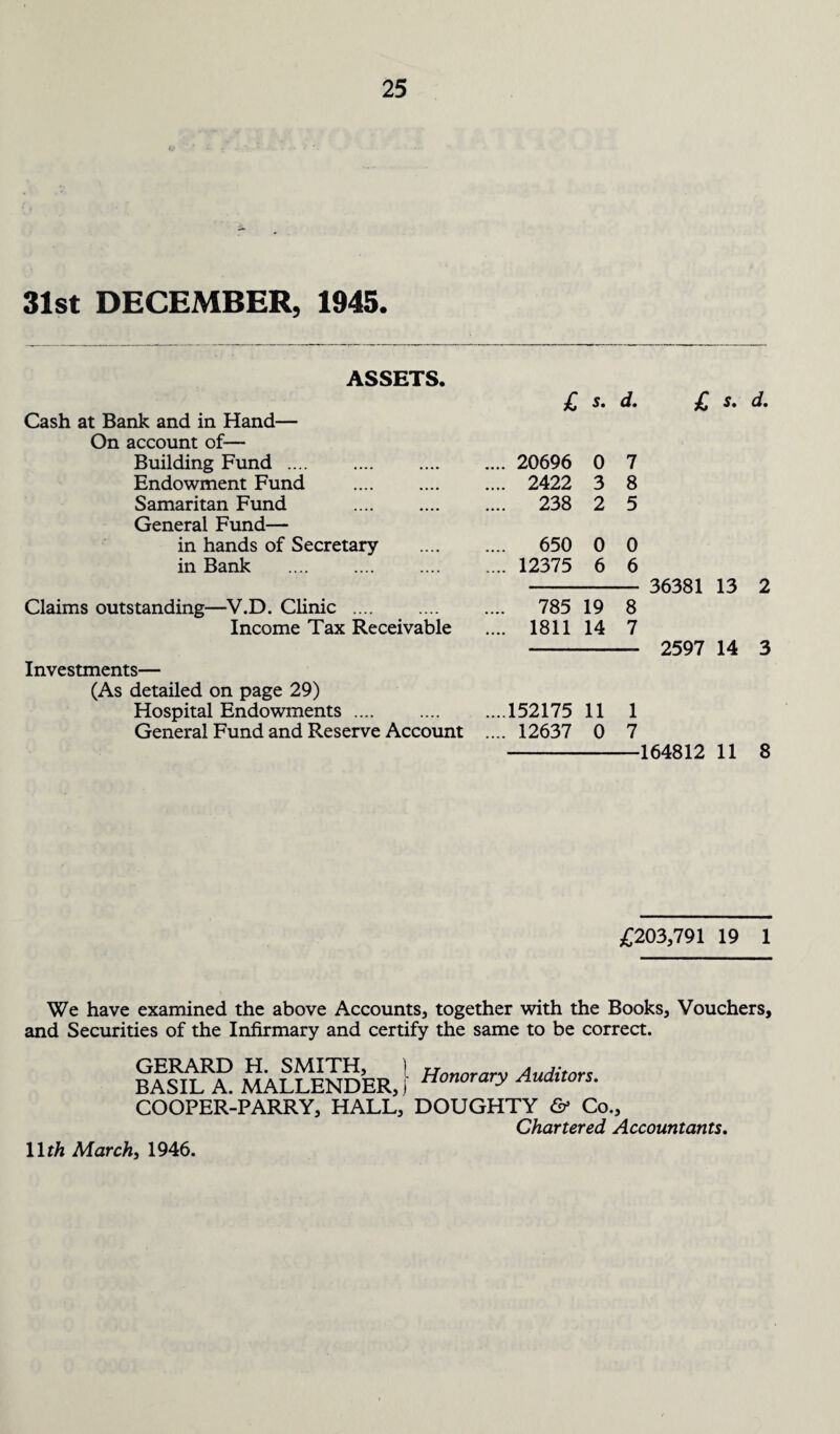 31st DECEMBER, 1945. ASSETS. £ s. d. Cash at Bank and in Hand— On account of— Building Fund .... .... 20696 0 7 Endowment Fund . .... 2422 3 8 Samaritan Fund . .... 238 2 5 General Fund— in hands of Secretary .... 650 0 0 in Bank . .... 12375 6 6 Claims outstanding—V.D. Clinic . .... 785 19 8 Income Tax Receivable .... 1811 14 7 Investments— (As detailed on page 29) Hospital Endowments. ....152175 11 1 General Fund and Reserve Account .... 12637 0 7 £ 36381 13 2 2597 14 3 164812 11 8 £203,791 19 1 We have examined the above Accounts, together with the Books, Vouchers, and Securities of the Infirmary and certify the same to be correct. GERARD H. SA4ITH, ! AurNtnr? BASIL A. MALLENDER, j Honorary Auditors. COOPER-PARRY, HALL, DOUGHTY <&> Co., Chartered Accountants. 11th Mar chi 1946.