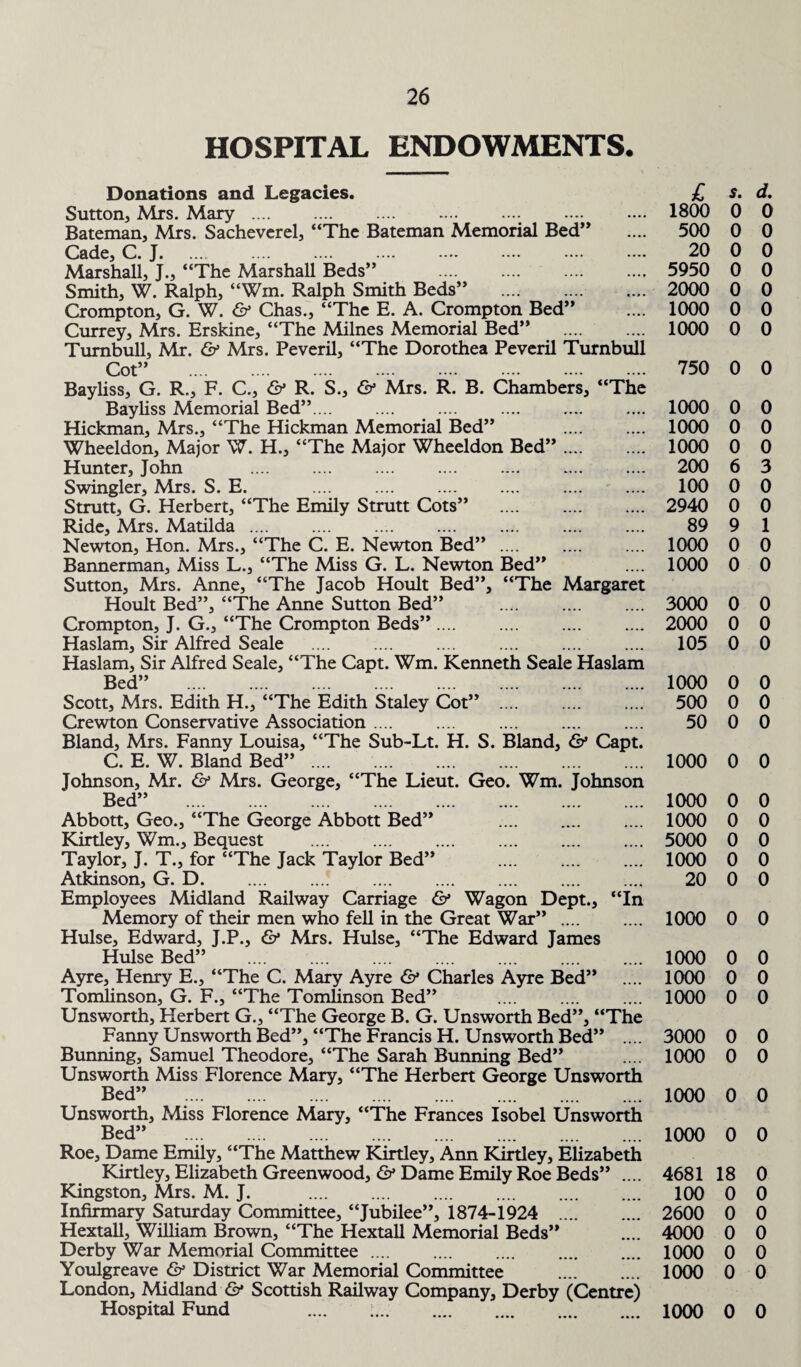 HOSPITAL ENDOWMENTS. Donations and Legacies. Sutton, Mrs. Mary.- . Bateman, Mrs. Sacheverel, “The Bateman Memorial Bed” Cade, G* J. .— .... .... .... .... .... .... Marshall, J., “The Marshall Beds” Smith, W. Ralph, “Win. Ralph Smith Beds” . Crompton, G. W. & Chas., “The E. A. Crompton Bed” Currey, Mrs. Erskine, “The Milnes Memorial Bed” Turnbull, Mr. & Mrs. Peveril, “The Dorothea Peveril Turnbull Cot” . Bayliss, G. R., F. C., & R. S., & Mrs. R. B. Chambers, “The Bayliss Memorial Bed”.... Hickman, Mrs., “The Hickman Memorial Bed” . Wheeldon, Major W. H., “The Major Wheeldon Bed”. Hunter, John . Swingler, Mrs. S. E. Strutt, G. Herbert, “The Emily Strutt Cots” . Ride, Mrs. Matilda.. Newton, Hon. Mrs., “The C. E. Newton Bed” .... Bannerman, Miss L., “The Miss G. L. Newton Bed” Sutton, Mrs. Anne, “The Jacob Hoult Bed”, “The Margaret Hoult Bed”, “The Anne Sutton Bed” . Crompton, J. G., “The Crompton Beds”. Haslam, Sir Alfred Seale . Haslam, Sir Alfred Seale, “The Capt. Wm. Kenneth Seale Haslam Bed” . Scott, Mrs. Edith H., “The Edith Staley Cot” . Crewton Conservative Association .... Bland, Mrs. Fanny Louisa, “The Sub-Lt. H. S. Bland, & Capt. C. E. W. Bland Bed”. Johnson, Mr. & Mrs. George, “The Lieut. Geo. Wm. Johnson Bed” . Abbott, Geo., “The George Abbott Bed” . Kirtley, Wm., Bequest . Taylor, J. T., for “The Jack Taylor Bed” . Atkinson, G. D. Employees Midland Railway Carriage & Wagon Dept., “In Memory of their men who fell in the Great War” . Hulse, Edward, J.P., & Mrs. Hulse, “The Edward James Hulse Bed” . Ayre, Henry E., “The C. Mary Ayre & Charles Ayre Bed” Tomlinson, G. F., “The Tomlinson Bed” . Unsworth, Herbert G., “The George B. G. Unsworth Bed”, “The Fanny Unsworth Bed”, “The Francis H. Unsworth Bed” .... Bunning, Samuel Theodore, “The Sarah Bunning Bed” Unsworth Miss Florence Mary, “The Herbert George Unsworth Bed” . Unsworth, Miss Florence Mary, “The Frances Isobel Unsworth Bed” .. Roe, Dame Emily, “The Matthew Kirtley, Ann Kirtley, Elizabeth Kirtley, Elizabeth Greenwood, & Dame Emily Roe Beds” .... Kingston, Mrs. M. J. . Infirmary Saturday Committee, “Jubilee”, 1874-1924 . Hextall, William Brown, “The Hextall Memorial Beds” Derby War Memorial Committee. Youlgreave & District War Memorial Committee . London, Midland & Scottish Railway Company, Derby (Centre) Hospital Fund £ s. d. 1800 0 0 500 0 0 20 0 0 5950 0 0 2000 0 0 1000 0 0 1000 0 0 750 0 0 1000 0 0 1000 0 0 1000 0 0 200 6 3 100 0 0 2940 0 0 89 9 1 1000 0 0 1000 0 0 3000 0 0 2000 0 0 105 0 0 1000 0 0 500 0 0 50 0 0 1000 0 0 1000 0 0 1000 0 0 5000 0 0 1000 0 0 20 0 0 1000 0 0 1000 0 0 1000 0 0 1000 0 0 3000 0 0 1000 0 0 1000 0 0 1000 0 0 4681 18 0 100 0 0 2600 0 0 4000 0 0 1000 0 0 1000 0 0 1000 0 0