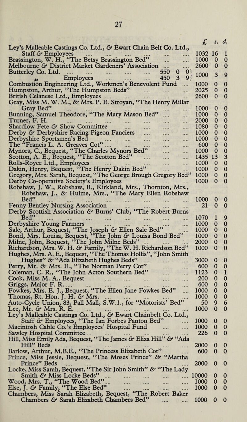 Ley’s Malleable Castings Co. Ltd., & Ewart Chain Belt Co. Ltd., Staff & Employees . Brassington, W. H., “The Betsy Brassington Bed” . Melbourne & District Market Gardeners’ Association . Butterley Co. Ltd. 550 0 0) ,, Employees . 450 3 9 f Combustion Engineering Ltd., Workmen’s Benevolent Fund .... Humpston, Arthur, “The Humpston Beds” . British Celanese Ltd., Employees. Gray, Miss M. W. M., & Mrs. P. E. Stroyan, “The Henry Millar Gray Bed” . Bunning, Samuel Theodore, “The Mary Mason Bed” . Turner, F. H. . Shardlow Fete & Show Committee . Derby & Derbyshire Racing Pigeon Fanciers . Derbyshire Sportsmen’s Bed . The “Francis L. A. Greaves Cot”. Mynors, C., Bequest, “The Charles Mynors Bed” . Scotton, A. E., Bequest, “The Scotton Bed” . Rolls-Royce Ltd., Employees . . Dakin, Henry, Bequest, “The Henry Dakin Bed” . Gregory, Mrs. Sarah, Bequest, “The George Brough Gregory Bed” Derby Co-operative Society’s Employees . Robshaw, J. W., Robshaw, B., Kirkland, Mrs., Thornton, Mrs., Robshaw, J., & Hulme, Mrs., “The Mary Ellen Robshaw Bed” . Fenny Bentley Nursing Association . Derby Scottish Association & Bums’ Club, “The Robert Bums Bed” . Derbyshire Young Farmers . Sale, Arthur, Bequest, “The Joseph & Ellen Sale Bed” Bond, Mrs. Louisa, Bequest, “The John & Louisa Bond Bed” Milne, John, Bequest, “The John Milne Beds”. Richardson, Mrs. W. H. & Family, “The W. H. Richardson Bed” Hughes, Mrs. A. E., Bequest, “The Thomas Hollis”, “John Smith Hughes” & “Ada Elizabeth Hughes Beds” . Perry, Mr. & Mrs. E., “The Norman Perry Cot” . Coleman, C. R., “The John Acton Southern Bed” . Cook, Miss M. A., Bequest . Griggs, Major F. R. Fowkes, Mrs. E. J., Bequest, “The Ellen Jane Fowkes Bed” .... Thomas, Rt. Hon. J. H. & Mrs. Auto-Cycle Union, 83, Pall Mall, S.W.I., for “Motorists’ Bed” Lee, Mr. & Mrs. R. E. . Ley’s Malleable Castings Co. Ltd., & Ewart Chainbelt Co. Ltd., Staff & Employees, “The Ian Forbes Panton Bed” Macintosh Cable Co.’s Employees’ Hospital Fund . Sawley Hospital Committee. .. . Hill, Miss Emily Ada, Bequest, “The James & Eliza Hill” & “Ada Hill” Beds . Barlow, Arthur, M.B.E., “The Princess Elizabeth Cot” Prince, Miss Jessie, Bequest, “The Moses Prince” & “Martha Prince” Beds . £ 1032 1000 2600 1000 1000 2025 2600 1000 1000 2000 1080 1000 1000 600 1000 1435 1000 1000 1000 1000 1000 21 1070 1000 1000 1000 2000 1000 3000 600 1123 200 600 1000 1000 50 1000 1000 1000 226 2000 600 2000 Locke, Miss Sarah, Bequest, “The Sir John Smith” & “The Lady Smith & Miss Locke Beds” . 10000 Wood, Mrs. T., “The Wood Bed”. 1000 Else, J. & Family, “The Else Bed” . 1000 Chambers, Miss Sarah Elizabeth, Bequest, “The Robert Baker Chambers & Sarah Elizabeth Chambers Bed” . 1000 5. d. 16 1 0 0 0 0 3 9 0 0 0 0 0 0 0 0 0 0 0 0 0 0 0 0 0 0 0 0 0 0 13 3 0 0 0 0 0 0 0 0 0 0 0 0 1 9 0 0 0 0 0 0 0 0 0 0 0 0 0 0 0 1 0 0 0 0 0 0 0 0 9 6 0 0 0 0 0 0 0 0 0 0 0 0 0 0 0 0 0 0 0 0 0 0