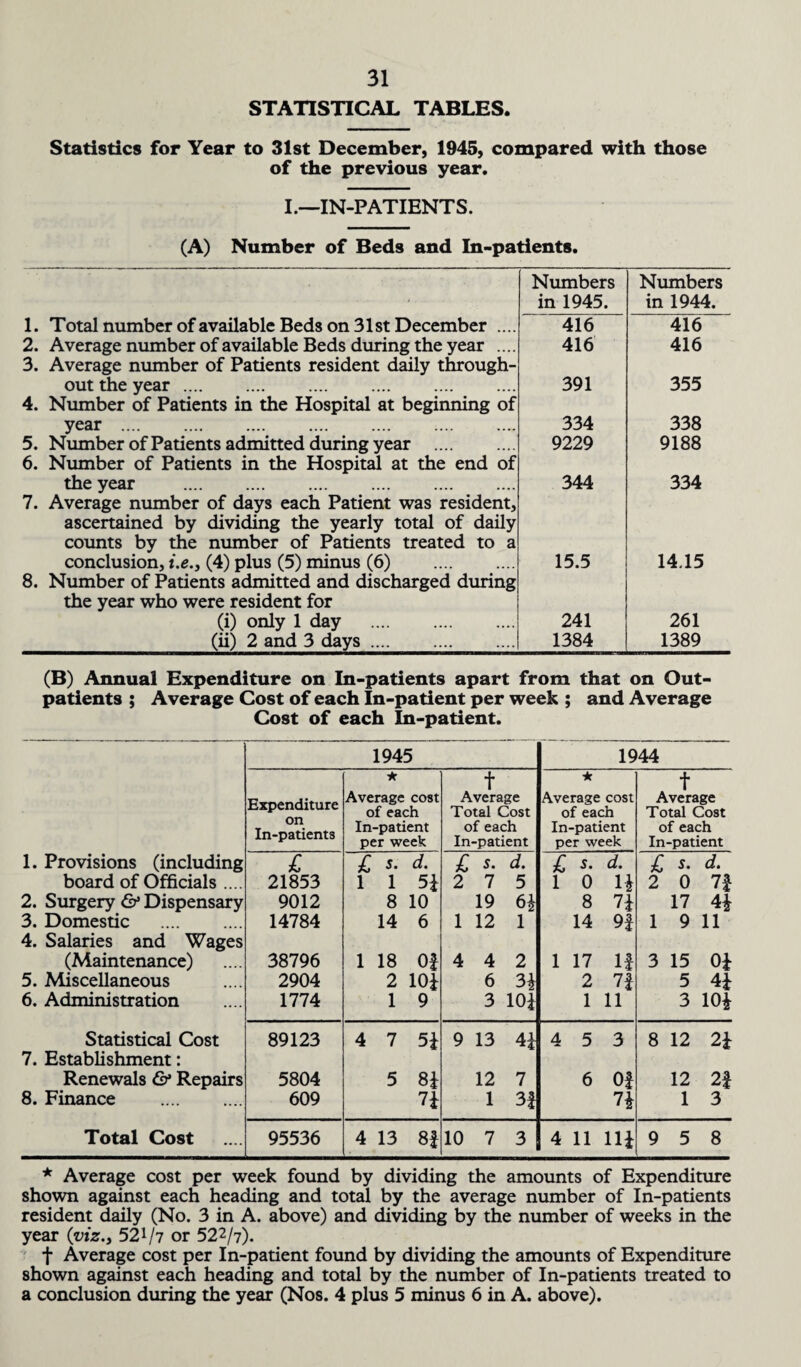 STATISTICAL TABLES Statistics for Year to 31st December, 1945, compared with those of the previous year. I.—IN-PATIENTS. (A) Number of Beds and In-patients. Numbers in 1945. Numbers in 1944. 1. Total number of available Beds on 31st December .... 416 416 2. Average number of available Beds during the year .... 3. Average number of Patients resident daily through- 416 416 out the year. 4. Number of Patients in the Hospital at beginning of 391 355 year . 334 338 5. Number of Patients admitted during year . 6. Number of Patients in the Hospital at the end of 9229 9188 the year . 7. Average number of days each Patient was resident, ascertained by dividing the yearly total of daily counts by the number of Patients treated to a 344 334 conclusion, i.e., (4) plus (5) minus (6) . 8. Number of Patients admitted and discharged during the year who were resident for 15.5 14.15 (i) only 1 day . 241 261 (ii) 2 and 3 days. 1384 1389 (B) Annual Expenditure on In-patients apart from that on Out¬ patients ; Average Cost of each In-patient per week ; and Average Cost of each In-patient. 1945 1944 Expenditure on In-patients ★ Average cost t Average ★ Average cost t Average of each In-patient Total Cost of each of each In-patient Total Cost of each per week In-patient per week In-patient 1. Provisions (including £ £ s. d. £ s. d. £ s. d. £ s. d. board of Officials .... 21853 1 1 5* 2 7 5 l 0 1* 2 0 7f 2. Surgery & Dispensary 9012 8 10 19 6* 8 7* 17 4* 3. Domestic . 14784 14 6 1 12 1 14 9f 1 9 11 4. Salaries and Wages (Maintenance) 38796 1 18 0| 4 4 2 1 17 If 3 15 0* 5. Miscellaneous 2904 2 10* 6 3* 2 7* 5 4* 6. Administration 1774 1 9 3 10* 1 11 3 10* Statistical Cost 89123 4 7 5* 9 13 4* 4 5 3 8 12 2* 7. Establishment: Renewals & Repairs 5804 5 8* 12 7 6 Of 12 21 8. Finance . 609 7* 1 3f 7* 1 3 Total Cost 95536 4 13 8f 10 7 3 4 11 11* 9 5 8 * Average cost per week found by dividing the amounts of Expenditure shown against each heading and total by the average number of In-patients resident daily (No. 3 in A. above) and dividing by the number of weeks in the year (viz., 52lfr or 522/7). f Average cost per In-patient found by dividing the amounts of Expenditure shown against each heading and total by the number of In-patients treated to a conclusion during the year (Nos. 4 plus 5 minus 6 in A. above).
