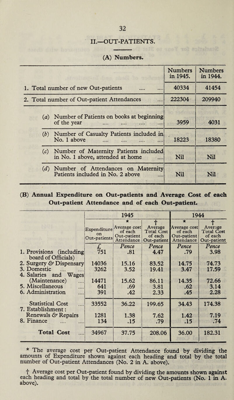 II.—OUT-PATIENTS. (A) Numbers. 1. Total number of new Out-patients . Numbers in 1945. Numbers in 1944. 40334 41454 2. Total number of Out-patient Attendances 222304 209940 (a) Number of Patients on books at beginning of the year . 3959 4031 (ib) Number of Casualty Patients included in No. 1 above . 18223 18380 (c) Number of Maternity Patients included in No. 1 above, attended at home Nil Nil id) Number of Attendances on Maternity Patients included in No. 2 above Nil Nil (B) Annual Expenditure on Out-patients and Average Cost of each Out-patient Attendance and of each Out-patient. 1945 1944 Expenditure ★ Average cost t Average ★ Average cost t Average of each Total Cost of each l otal Cost on Out-patients Out-patient of each Out-patient of each Attendance Out-patient Attendance Out-patient l Pence Pence Pence Pence 1. Provisions (including 751 .81 4.47 .79 3.98 board of Officials) 2. Surgery & Dispensary 14036 15.16 83.52 14.75 74.73 3. Domestic . 3262 3.52 19.41 3.47 17.59 4. Salaries and Wages (Maintenance) 14471 15.62 86.11 14.35 72.66 5. Miscellaneous 641 .69 3.81 .62 3.14 6. Administration 391 .42 2.33 .45 2.28 Statistical Cost 33552 36.22 199.65 34.43 174.38 7. Establishment: Renewals & Repairs 1281 1.38 7.62 1.42 7.19 8. Finance . 134 .15 .79 .15 .74 Total Cost 34967 37.75 208.06 36.00 182.31 * The average cost per Out-patient Attendance found by dividing the amounts of Expenditure shown against each heading and total by the total number of Out-patient Attendances (No. 2 in A. above). f Average cost per Out-patient found by dividing the amounts shown against each heading and total by the total number of new Out-patients (No. 1 in A. above).