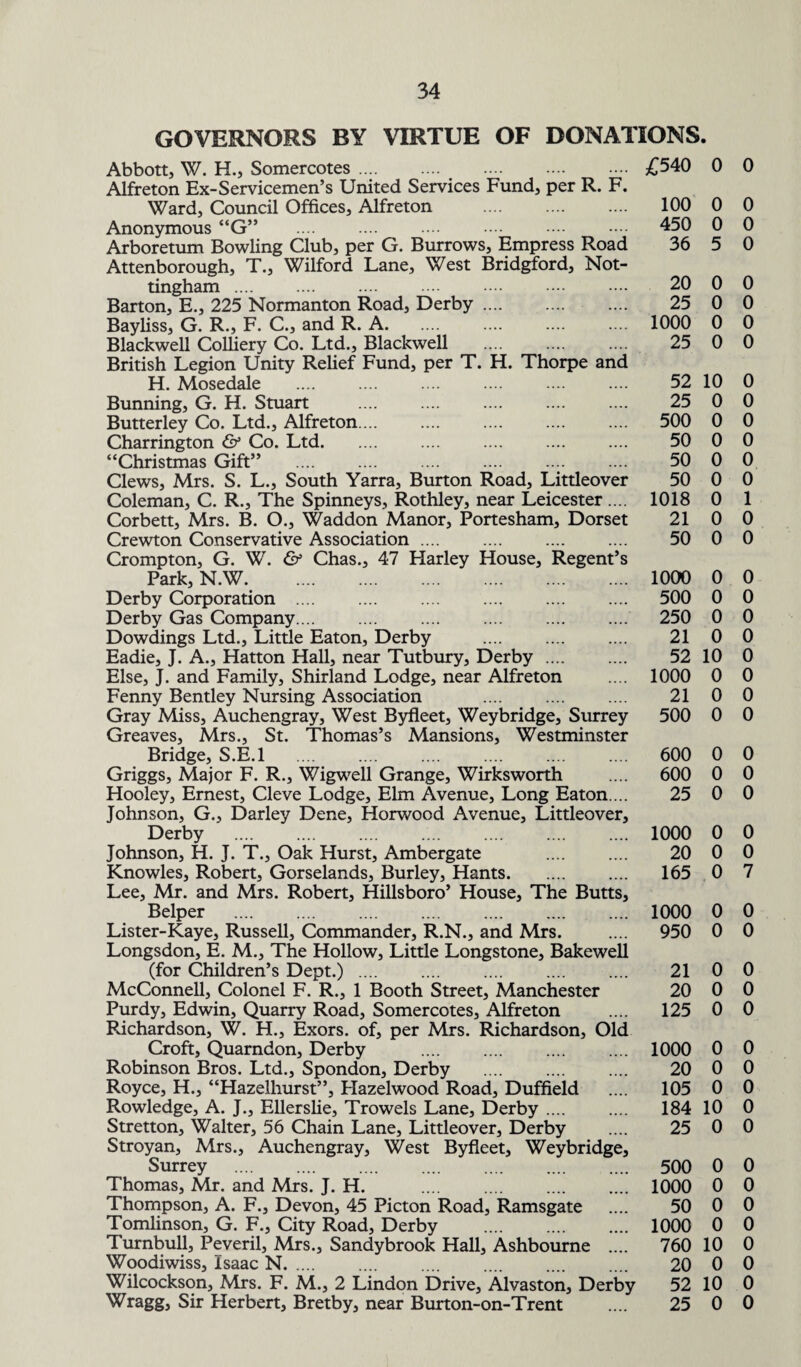 GOVERNORS BY VIRTUE OF DONATIONS. Abbott, W. H., Somercotes.£540 0 Alfreton Ex-Servicemen’s United Services Fund, per R. F. Ward, Council Offices, Alfreton . 100 0 Anonymous “G” 450 0 Arboretum Bowling Club, per G. Burrows, Empress Road 36 5 Attenborough, T., Wilford Lane, West Bridgford, Not¬ tingham . 20 0 Barton, E., 225 Normanton Road, Derby. 25 0 Bayliss, G. R., F. C., and R. A. 1000 0 Blackwell Colliery Co. Ltd., Blackwell .... .... .... 25 0 British Legion Unity Relief Fund, per T. H. Thorpe and H. Mosedale . 52 10 Bunning, G. H. Stuart .... .... .... .... .... 25 0 Butterley Co. Ltd., Alfreton. .. .... .... .... .... 500 0 Charrington & Co. Ltd. 50 0 “Christmas Gift” .... .... .... .... .... .... 50 0 Clews, Mrs. S. L., South Yarra, Burton Road, Littleover 50 0 Coleman, C. R., The Spinneys, Rothley, near Leicester .... 1018 0 Corbett, Mrs. B. O., Waddon Manor, Portesham, Dorset 21 0 Crewton Conservative Association. 50 0 Crompton, G. W. & Chas., 47 Harley House, Regent’s Park, N.W. 1000 0 Derby Corporation . 500 0 Derby Gas Company. 250 0 Dowdings Ltd., Little Eaton, Derby . 21 0 Eadie, J. A., Hatton Hall, near Tutbury, Derby. 52 10 Else, J. and Family, Shirland Lodge, near Alfreton .... 1000 0 Fenny Bentley Nursing Association . 21 0 Gray Miss, Auchengray, West Byfleet, Weybridge, Surrey 500 0 Greaves, Mrs., St. Thomas’s Mansions, Westminster Bridge, S.E.l . 600 0 Griggs, Major F. R., Wigwell Grange, Wirksworth .... 600 0 Hooley, Ernest, Cleve Lodge, Elm Avenue, Long Eaton.... 25 0 Johnson, G., Darley Dene, Horwood Avenue, Littleover, Derby . 1000 0 Johnson, H. J. T., Oak Hurst, Ambergate . 20 0 Knowles, Robert, Gorselands, Burley, Hants. 165 0 Lee, Mr. and Mrs. Robert, Hillsboro’ House, The Butts, Belper . 1000 0 Lister-Kaye, Russell, Commander, R.N., and Mrs. .... 950 0 Longsdon, E. M., The Hollow, Little Longstone, Bakewell (for Children’s Dept.). 21 0 McConnell, Colonel F. R., 1 Booth Street, Manchester 20 0 Purdy, Edwin, Quarry Road, Somercotes, Alfreton .... 125 0 Richardson, W. H., Exors. of, per Mrs. Richardson, Old Croft, Quarndon, Derby . 1000 0 Robinson Bros. Ltd., Spondon, Derby .... .... .... 20 0 Royce, H., “Hazelhurst”, Hazelwood Road, Duffield .... 105 0 Rowledge, A. J., Ellerslie, Trowels Lane, Derby. 184 10 Stretton, Walter, 56 Chain Lane, Littleover, Derby .... 25 0 Stroyan, Mrs., Auchengray, West Byfleet, Weybridge, Surrey . 500 0 Thomas, Mr. and Mrs. J. H. .... . 1000 0 Thompson, A. F., Devon, 45 Picton Road, Ramsgate .... 50 0 Tomlinson, G. F., City Road, Derby .... .... .... 1000 0 Turnbull, Peveril, Mrs., Sandy brook Hall, Ashbourne .... 760 10 Woodiwiss, Isaac N. 20 0 Wilcockson, Mrs. F. M., 2 Lindon Drive, Alvaston, Derby 52 10 Wragg, Sir Herbert, Bretby, near Burton-on-Trent .... 25 0 0 0 0 0 0 0 0 0 0 0 0 0 0 0 1 0 0 0 0 0 0 0 0 0 0 0 0 0 0 0 7 0 0 0 0 0 0 0 0 0 0 0 0 0 0 0 0 0 0